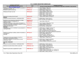 K to 12 BASIC EDUCATION CURRICULUM
K to 12 Filipino Gabay Pangkurikulum Mayo 2016 Pahina 110 ng 190
LEARNING COMPETENCY
Ang Learning Materials ay naka-upload sa
http://lrmds.deped.gov.ph/.
CODE
LEARNING MATERIALS
*Ang mga Learning Materials na ito ay mahahanap sa mga aklat na ipinadala sa mga paaralan.
Naibibigay ang kahulugan ng salitang pamilyar at di-pamilyar sa
pamamagitan ng kayarian nito
F5PT-IIh-1.17 1. Hiyas sa Pagbasa 4. 2000.p.161*
2. Landas sa Pagbasa 6.1999.p.26*
Naibibigay ang paksa ng isang talata F5PB-IIh-10 1. MISOSA Filipino 6. Modyul 22.p.4
2. Hiyas sa Pagbasa 4.2000.pp.33-36*
Nabibigyang-kahulugan ang mapa F5EP-IIg-h-2 1. Landas sa Pagbasa 6.1999.p.194,200*
2. MISOSA Filipino 4. Modyul 22.pp.4-11
3. MISOSA Filipino 6. Modyul 9.pp.6-9
4. MISOSA Filipino 6. Modyul 16.pp.5-9
5. Filipino 3. Sagisag ng Lahi.1999.pp.74-79*
Nakasusulat ng sulating di-pormal (email) F5PU-IIh-2.9 Landas sa Wika 6.1999.pp. 207,209-210*
Ikasiyam
Naiuugnay ang sariling karanasang sa napakinggang teksto F5PN-IIi-4 1. MISOSA Filipino 6. Modyul 18.pp.2-5
2. BALS .007.babae…iba na ngayon.mp3
Naisasalay ang mga pangyayaring naobserbahan sa paligid F5PS-IId-i-3.1
Nagagamit ang pang-uri sa paglalarawan ng
mga hayop na exotic
F5WG-IIi-4.4 Hiyas sa Wika 5.1999.p.134*
Naibibigay ang kahulugan ng salita pamilyar at di-pamilyar na
mga salita sa pamamagitan ng sitwasyong pinaggamitan ng salita
F5PT-IIi-1.8 1. Hiyas sa Pagbasa.4.2000.pp.85,147-148*
2. Landas sa Pagbasa 6.1999.p.26*
Nasasagot ang mga tanong sa binasang
tekstong pang-impormasyon
F5PB-IIi-3.2 1. MISOSA Filipino 6. Modyul 16.pp.5-9
2. BALS 006.hangin…pumapatay.mp3
Ikasampu
Nakapagbibigay ng hinuha sa kalalabasan ng mga pangyayari sa
napakinggang teskto
F5PN-IIj-12 1. MISOSA Filipino 5. Pagbibigay hinuha.pp.2-9
2. Hiyas sa Pagbasa 4. 2000.pp. 142,143*
3. Filipino 3. Sagisag ng Lahi.1999.pp.166-170*
4. BALS. 002.Galit-galit bati-bati.mp3.(mga tanong)
5. BALS. 007.babae…iba na ngayon.mp3(tanong na panghinuha)
Naibibigay ang kahulugan ng salitang pamilyar at di-pamilyar sa
pamamagitan ng
kasalungat
F5PT-IIj-1.5 1. MISOSA Filipino 4. Modyul 9.pp.4-6
2. Hiyas sa Pagbasa.2000.p.85, 90*
3. Pag-unlad sa Wika 3. 2000.pp.73-75*
4. Filipino 3. Sagisag ng Lahi.1999.pp.16-17*
5. Pagdiriwang ng Wikang Filipino 5.1999.p.63*
Napagsunod-sunod ang mga pangyayari sa kuwento sa
pamamagitan ng pamatnubay na tanong
F5PB -IIj-5.2 MISOSA Filipino 4. Modyul 6.pp.4,5
Nakasusulat ng balangkas ng binasang teksto sa anyong
pangungusap o paksa
F5EP-IIb-j-11 1. MISOSA Filipino 5. Pagsulat ng balangkas
2. Hiyas sa Pagbasa 4.2000.pp.33-36
3. Landas sa Pagbasa 6.1999.pp.126-127,154-155*
IKATLONG MARKAHAN
Una
Naiuugnay ang sariling karanasang sa napakinggang teksto F5PN-IIIa-h-4 1. MISOSA Filipino 6. Modyul 18.pp.2-5
2. BALS .007.babae…iba na ngayon.mp3
Nailalarawan ang tauhan batay sa ikinilos o ginawi nito F5PS-IIIa-c-12.1 1. Hiyas sa Pagbasa 4. 2000.pp.136-137*
2. Landas sa Wika 6. 1999. Pp. 167-173*
3. Filipino 3. Sagisag ng Lahi.1999.pp.53,54*
Nagagamit ang pang-abay sa pagalalarawan ng kilos F5WG-IIIa-c-6 1. MISOSA Filipino 4. Modyul 7.1-7
2. PRODED FILIPINO. Mga Pang-Abay. 17-C. 1997.pp.5-15
3. PRODED FILIPINO. Mga Pang-abay. 20-C. 1997.pp.2-15
4. Hiyas sa Wika 5. 1999. pp. 159-163*
 