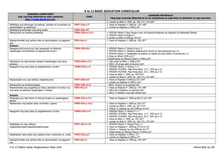 K to 12 BASIC EDUCATION CURRICULUM
K to 12 Filipino Gabay Pangkurikulum Mayo 2016 Pahina 111 ng 190
LEARNING COMPETENCY
Ang Learning Materials ay naka-upload sa
http://lrmds.deped.gov.ph/.
CODE
LEARNING MATERIALS
*Ang mga Learning Materials na ito ay mahahanap sa mga aklat na ipinadala sa mga paaralan.
5. Landas sa Wika 6. 1999. pp. 160-173, 179-184*
Naibibigay ang kahulugan ng salitang pamilyar at di-pamilyar sa
pamamagitan ng depinisyon
F5PT-IIIa-1.7 1. Hiyas sa Pagbasa 4. 2000.pp. 147-148*
2. Landas sa Pagbasa 6.1999.p.26*
Nabibigyang-kahulugan ang isang poster F5EP-IIIa-15
Nakasusulat ng simpleng patalastas F5PU-IIIa-b-2.11 1. MISOSA Filipino 5.Mga Panguri Ayon sa Kayarian/Pagtukoy ng Pagsulat ng Patalastas/ Babala
2. MISOSA Filipino 6.Modyul 2
3.Landas sa Wika 6.1999.pp. 59-63*
Naipagmamalaki ang sariling wika sa pamamagitan ng paggamit
nito
F5PL-0a-j-1 1. Hiyas sa Pagbasa 4. 2000.pp. 185-187*
Ikalawa
Napagsusunod-sunod ang mga pangyayari sa tekstong
napakinggan (kronolohikal na pagsusunod-sunod )
F5PN-IIIb-8.4 1. MISOSA Filipino 4. Modyul 6.pp.1-5
2. MISOSA Filipino 5. Wastong pagkasunud-sunod ng mga pangyayari.pp.1-6
3. MISOSA Filipino 5. Pagbibigay ng angkop na wakas sa isang talata o kuwento.pp.1,2
4. Hiyas sa Wika5.1999.p.91*
5.Pagdiriwang ng Wikang Filipino 5.1999.p.64*
Nakabubuo ng mga tanong matapos mapakinggan ang isang
salaysay
F5PS-IIIb-e-3.1 1. Pag-unlad sa Wika 3. 2000.p.95*
2. BALS .20.droga salot sa lipunan.mp3
Nagagamit ang pang-abay sa pagalalarawan ng kilos F5WG-IIIa-c-6 1. MISOSA Filipino 4. Modyul 7.1-7
2. PRODED FILIPINO. Mga Pang-Abay. 17-C. 1997.pp.5-15
3. PRODED FILIPINO. Mga Pang-abay. 20-C. 1997.pp.2-15
4. Hiyas sa Wika 5. 1999. pp. 159-163*
5. Landas sa Wika 6. 1999. pp. 160-173, 179-184*
Napapangkat ang mga salitang magkakaugnay F5PT-IIIb-4.3 1. Hiyas sa Pagbasa 4.2000.pp.223-224*
2. Landas sa Pagbasa 6.1999.p.210*
Nakasusulat ng simpleng islogan F5PU-IIIb-2.11 BALS .16.tayo na sa pulong.mp3
Naipamamalas ang paggalang sa ideya, damdamin at kultura ng
may akda ng tekstong napakinggan o nabasa
F5PL-0a-j-3 1. Hiyas sa Pagbasa 4. 2000.pp. 145-148*
2. BALS 001.magastos na pamana.mp3
3. BALS 17.kilalanin ang kapit-bahay.mp3
Ikatatlo
Nasasagot ang mga literal na tanong tungkol sa napakinggang
alamat
F5PN-IIIc-e-3.1 Hiyas sa Pagbasa 4. 2000.pp.68-72,124-128*
Nailalarawan ang tauhan batay sa ikinilos o ginawi F5PS-IIIa-c-12.1 1. Hiyas sa Pagbasa 4. 2000.pp.136,137*
2. Landas sa Wika 6. 1999. pp. 167-173*
3. Filipino 3. Sagisag ng Lahi.1999.pp.53-54*
Nagagamit ang pang-abay sa pagalalarawan ng kilos F5WG-IIIa-c-6 1. MISOSA Filipino 4. Modyul 7.1-7
2. PRODED FILIPINO. Mga Pang-Abay. 17-C. 1997.pp.5-15
3. PRODED FILIPINO. Mga Pang-abay. 20-C. 1997.pp.2-15
4. Hiyas sa Wika 5. 1999. pp. 159-163*
5. Landas sa Wika 6. 1999. pp. 160-173, 179-184*
Nagbibigay ng mga salitang
magkakasalungat/magkakasingkahulugan
F5PT-IIIc-h-10 1. MISOSA Filipino 4. Modyul 9.pp.1-7
2. Hiyas sa Pagbasa 4. 2000.pp.24-25,32-33*
3. Filipino 3. Sagisag ng Lahi.1999.pp.16-17*
4. Pagdiriwang ng Wikang Filipino 5.1999.p.63*
Nababaybay nang wasto ang salitang hiram /natutuhan sa aralin F5PU-IIIc-g-1 1. Hiyas sa Pagbasa 5.1999.p. 27*
2. Landas sa Pagbasa 6.1999.p.77*
Naipagmamalaki ang sariling wika sa pamamagitan ng paggamit
nito
F5PL-0a-j-1 Hiyas sa Pagbasa 4. 2000.pp. 185-187*
 