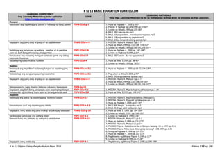K to 12 BASIC EDUCATION CURRICULUM
K to 12 Filipino Gabay Pangkurikulum Mayo 2016 Pahina 112 ng 190
LEARNING COMPETENCY
Ang Learning Materials ay naka-upload sa
http://lrmds.deped.gov.ph/.
CODE
LEARNING MATERIALS
*Ang mga Learning Materials na ito ay mahahanap sa mga aklat na ipinadala sa mga paaralan.
Ikaapat
Nasusunod ang napakinggang panuto o hakbang ng isang gawain F5PN-IIId-g-1 1. Hiyas sa Pagbasa 4. 2000.p.163*
2. Filipino 3. Sagisag ng Lahi.1999.pp.57-66*
3. Landas sa Wika 6.1999.pp.125-130*
4. BALS .005.nakuha mo.mp3
5. BALS. 15.pagpaplano…mahalaga sa negosyo.mp3
6. BALS .18.pagpaplano ng pagkain.mp3
7. BALS .22.sa compost walang gastos.mp3
Nagagamit ang pang-abay at pang-uri sa paglalarawan F5WG-IIId-e-9 1. MISOSA Filipino 4. Modyul 7.pp.1-7
2. Hiyas sa Wika5.1999.pp.132-138, 159-163*
3. Landas sa Wika 6.1999.pp.140-141,146-147*
Naibibigay ang kahulugan ng salitang pamilyar at di-pamilyar
ayon sa iba’t ibang sitwasyong pinaggamitan
F5PT-IIId-1.8 1. Hiyas sa Pagbasa 4. 2000.pp. 147-148*
2. Landas sa Pagbasa 6.1999.p.26*
Nahuhulaan ang maaaring mangyari sa teksto gamit ang dating
karanasan/kaalaman
F5PB-IIId-17 1. BALS .007.babae…iba na ngayon.mp3
Nakasisipi ng talata mula sa huwaran F5PU-IIId-4 1. Hiyas sa Wika 5.1999.pp. 88-90*
2. Landas sa Wika 6.1999.pp. 28-31*
Ikalima
Nasasagot ang mga literal na tanong tungkol sa napakinggang
alamat
F5PN-IIIc-e-3.1 1. Hiyas sa Pagbasa 4. 2000.pp.68-72,124-128*
Naibabahagi ang isang pangyayaring nasaksihan F5PS-IIIb-e-3.1 1. Pag-unlad sa Wika 3. 2000.p.95*
2. BALS .20.droga salot sa lipunan.mp3
Nagagamit ang pang-abay at pang-uri sa paglalarawan F5WG-IIId-e-9 1. MISOSA Filipino 4. Modyul 7.pp.1-7
2. Hiyas sa Wika5.1999.pp.132-138,159-163*
3. Landas sa Wika 6.1999.pp.140-141,146-147*
Nakagagawa ng isang timeline batay sa nabasang kasaysayan F5PB-Ie-18
Nagagamit ang iba’t ibang pahayagan ayon sa pangangailangan F5EP-IIIe-7.1 1. MISOSA Filipino 5. Mga bahagi ng pahayagan.pp.1-14
Nakasusulat ng idiniktang liham ayon sa tamang anyo at ayos F5PU-IIIe-2.8 1. Hiyas sa Wika 5.1999.pp. 148-149*
Ikaanim
Naibibigay ang paksa ng napakinggang kuwento/usapan F5PN-IIIf-17 1. MISOSA Filipino 5. Ang Pangunahing Diwa.pp.5-12
2. MISOSA Filipino 5. Pagsulat ng balangkas.pp.1-14
3. Hiyas sa Pagbasa 4.2000.pp.33-36*
Naisasalaysay muli ang napakinggang teksto F5PS-IIIf-h-6.6 1. BALS 006.hangin…pumapatay.mp3
2. BALS 20.droga salot sa lipunan.mp3
Nagagamit nang wasto ang pang-angkop sa pakikipag talastasan F5WG-IIIf-g-10 1. Hiyas sa Wika 5. 1999. pp. 164-169*
2. Landas sa Wika 6. 1999. pp. 186-190*
Nabibigyang-kahulugan ang salitang hiram F5PT-IIIf-4.2 1. Landas sa Pagbasa 6. 1999.p.66*
Nasusuri kung ang pahayag ay opinyon o katotohanan F5PB-IIIf-h-19 1. MISOSA Filipino 4. Modyul 17.pp.5-7
2. Hiyas sa Pagbasa 5.1999.pp.172-173*
3. MISOSA Filipino 6. Modyul 13.pp.3-6
4. PRODED Filipino. Katotohanan ba o Opinyon lamang. 11-A.1997.pp.4-11
5. PRODED Filipino.Totoo ba o likhang-isip lamang? 11-B.1997.pp.1-25
6. Sining sa Pagbasa 4.1998.pp.114-115*
7. Hiyas sa Pagbasa 4. 2000.pp.122-123*
8. Pagdiriwang ng Wikang Filipino 5.1999.p.117*
9. Landas sa Pagbasa 6.1999.pp.27-28*
Nagagamit nang wasto ang F5EP-IIIf-9.1 Pagdiriwang ng Wikang Filipino 5.1999.pp.188-194*
 