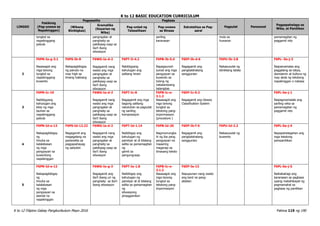 K to 12 BASIC EDUCATION CURRICULUM
K to 12 Filipino Gabay Pangkurikulum Mayo 2016 Pahina 119 ng 190
LINGGO
Pakikinig
(Pag-unawa sa
Napakinggan)
Pagsasalita Pagbasa
Pagsulat Panonood
Pagpapahalaga sa
Wika, at Panitikan
(Wikang
Binibigkas)
Gramatika
(Kayarian ng
Wika)
Pag-unlad ng
Talasalitaan
Pag-unawa
sa Binasa
Estratehiya sa Pag-
aaral
tungkol sa
napakinggang
pabula
pangngalan at
panghalip sa
pakikipag-usap sa
iba’t ibang
sitwasyon
sariling
karanasan
mula sa
huwaran
pamamagitan ng
paggamit nito
2
F6PN-Ia-g-3.1
Nasasagot ang
mga tanong
tungkol sa
napakinggang
kuwento
F6PS-Ib-8
Nakapagbibigay
ng panuto na
may higit sa
limang hakbang
F6WG-Ia-d-2
Nagagamit nang
wasto ang mga
pangngalan at
panghalip sa
pakikipag-usap sa
iba’t ibang
sitwasyon
F6PT-Ii-4.2
Nabibigyang
kahulugan ang
salitang hiram
F6PB-Ib-5.4
Napagsunod-
sunod ang mga
pangyayari sa
kuwento sa
tulong ng
nakalarawang
balangkas
F6EP-Ib-d-6
Nagagamit ang
pangkalahatang
sanggunian
F6PU-Ib-2.8
Nakasusulat ng
idiniktang talata
F6PL- 0a-j-3
Naipamamalas ang
paggalang sa ideya,
damdamin at kultura ng
may akda ng tekstong
napakinggan o nabasa
3
F6PN-Ic-19
Nabibigyang
kahulugan ang
kilos ng mga
tauhan sa
napakinggang
pabula
F6WG-Ia-d-2
Nagagamit nang
wasto ang mga
pangngalan at
panghalip sa
pakikipag-usap sa
iba’t ibang
sitwasyon
F6PT-Ic-8
Nagagamit ang mga
bagong salitang
natutuhan sa pagsulat
ng sariling
komposisyon
F6PB-Ic-e-
3.1.2
Nasasagot ang
mga tanong
tungkol sa
tekstong pang-
impormasyon
(procedure )
F6EP-Ic-9.3
Nagagamit ang Dewey
Classification System
F6PL-0a-j-1
Naipagmamalaki ang
sariling wika sa
pamamagitan ng
paggamit nito
4
F6PN-Id-e-12
Nakapagbibigay
ng
hinuha sa
kalalabasan
ng mga
pangyayari sa
kuwentong
napakinggan
F6PS-Id-12.22
Nagagamit ang
magagalang na
pananalita sa
pagpapahayag
ng saloobin
F6WG-Ia-d-2
Nagagamit nang
wasto ang mga
pangngalan at
panghalip sa
pakikipag-usap sa
iba’t ibang
sitwasyon
F6PT-Id-1.14
Naibibigay ang
kahulugan ng
pamilyar at di kilalang
salita sa pamamagitan
ng
gamit sa
pangungusap
F6PB-Id-20
Nagmumungka
hi ng iba pang
pangyayari na
maaaring
maganap sa
binasang teksto
F6EP-Ib-f-6
Nagagamit ang
pangkalahatang
sanggunian
F6PU-Id-2.2
Nakasusulat ng
kuwento
F6PL-0a-j-4
Napapahalagahan ang
mga tekstong
pampanitikan
5
F6PN-Id-e-12
Nakapagbibigay
ng
hinuha sa
kalalabasan
ng mga
pangyayari sa
alamat na
napakinggan
F6WG-Ie-g-3
Nagagamit ang
iba’t ibang uri ng
panghalip sa iba’t
ibang sitwasyon
F6PT-Ie-1.8
Naibibigay ang
kahulugan ng
pamilyar at di kilalang
salita sa pamamagitan
ng
sitwasyong
pinaggamitan
F6PB-Ic-e-
3.1.2
Nasasagot ang
mga tanong
tungkol sa
tekstong pang-
impormasyon
F6EP-Ie-13
Napupunan nang wasto
ang kard na pang-
aklatan
F6PL-0a-j-5
Naibabahagi ang
karanasan sa pagbasa
upang makahikayat ng
pagmamahal sa
pagbasa ng panitikan
 