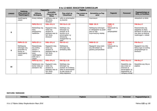 K to 12 BASIC EDUCATION CURRICULUM
K to 12 Filipino Gabay Pangkurikulum Mayo 2016 Pahina 123 ng 190
LINGGO
Pakikinig
(Pag-unawa sa
Napakinggan)
Pagsasalita Pagbasa
Pagsulat Panonood
Pagpapahalaga sa
Wika, at Panitikan
(Wikang
Binibigkas)
Gramatika
(Kayarian ng
Wika)
Pag-unlad ng
Talasalitaan
Pag-unawa sa
Binasa
Estratehiya sa Pag-
aaral
napakinggang
usapan
limang hakbang pakikipag-usap sa
iba’t ibang
sitwayson
salita sa pamamagitan
ng kayarian
impomasyon nakapaloob sa teksto
8
F6PS-IIh-3.1
Naibabahagi ang
isang
pangyayaring
nasaksihan
F60L-IIf-j-5
Nagagamit nang
wasto ang
pandiwa sa
pakikipag-usap sa
iba’t ibang
sitwayson
F6V-IIe-h-1.8
Naibibigay ang
kahulugan ng
pamilyar at di–
pamilya na sa
pamamagitan ng
sitwasyong
pinaggamitan ng
salita
F6SS- IIh-9
Nabibigyang kahulugan
at nakagagawa ng graph
para sa mga
impormasyong nakalap
F6WC-II
h-2.3
Nakasusulat ng
liham
pangangalakal
F4A-0a-j-3
Naipamamalas ang
paggalang sa ideya,
damdamin at kultura ng
may akda ng tekstong
napakinggan o nabasa
9
F6PN-IIi-19
Nabibigyang
kahulugan ang
pananalita ng
tauhan sa
napakinggang
usapan
F6PS-IIf-i-1
Naipapahayag
ang sariling
opinyon o
reaskyon sa
isang
napakinggang
balita isyu o
usapan
F60L-IIf-j-5
Nagagamit nang
wasto ang
pandiwa sa
pakikipag-usap sa
iba’t ibang
sitwayson
F6V-IIi-4.3
Nabibigyang
kahulugan ang
tambalang salita
F6SS-IIi-13
Nagagamit nang wasto
ang silid-aklatan sa
gawaing pampanaliksik
F6WC-II
i-2.11
Nakasusulat ng
panuto
F4A-0a-j-2
Nagagamit ang wika
bilang tugon sa sariling
pangangailangan at
sitwasyon
10
F6PS-IIj-12.1
Nailalarawan ang
tauhan batay sa
damdamin nito
F60L-IIf-j-5
Nagagamit nang
wasto ang
pandiwa sa
pakikipag-usap sa
iba’t ibang
sitwayson
F6V-IIj-1.16
Naibibigay ang
kahulugan ng
pamilyar at di kilalang
salita sa pamamagitan
ng pag-uugnay sa
ibang asignatura
F6VC-IIcj-12
Naipakikita ang
pag-unawa sa
pinanood sa
pamamagitan ng
pagsasadula ng
naibigang bahagi
F4A-0a-j-7
Naipakikita ang hilig sa
pagbasa
IKATLONG MARKAHAN
Pakikinig Pagsasalita Pagbasa Pagsulat Panonood Pagpapahalaga sa
 