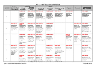 K to 12 BASIC EDUCATION CURRICULUM
K to 12 Filipino Gabay Pangkurikulum Mayo 2016 Pahina 128 ng 190
LINGGO
Pakikinig
(Pag-unawa sa
Napakinggan)
Pagsasalita Pagbasa
Pagsulat Panonood
Pagpapahalaga sa
Wika, at Panitikan
(Wikang
Binibigkas)
Gramatika
(Kayarian ng
Wika)
Pag-unlad ng
Talasalitaan
Pag-unawa sa
Binasa
Estratehiya sa Pag-
aaral
3
F6PS-IVc-1
Naipahahayag
ang sariling
opinyon o
reaskyon sa
isang
napakinggang
balita isyu o
usapan
F6WG-IVa-j-13
Nagagamit sa
usapan at iba’t
ibang sitwasyon
ang mga uri ng
pangungusap
F6PT-IVc-1.10
Naibibigay ang
kahulugan ng
pamilyar at di
pamilyar na salita sa
pamamagitan ng
pormal na depinisyon
F6PB-IVc-e-22
Nasusuri ang
pagkakaiba ng
kathang isip at
di-kathang isip
teksto (fiction at
non-fiction)
F6EP –IVc-7.1
Nagagamit ang iba’t
ibang bahagi ng
pahayagan ayon sa
pangangailangan
F6PU-IVc-2.11
Nakasusulat ng
bahagi ng
balitang pang-
isport
F6PL-0a-j-1
Naipagmamalaki ang
sariling wika sa
pamamagitan ng
paggamit nito
4
F6PN-IVd-3.1
Nasasagot ang
mga literal na
tanong tungkol sa
napakinggang
talata
F6PS-IVd-
12.24
Nagagamit ang
magagalang na
pananalita sa
pagpapahayag
ng damdamin
F6WG-IVa-j-13
Nagagamit sa
usapan at iba’t
ibang sitwasyon
ang mga uri ng
pangungusap
F6PT-IVd-1.11
Naibibigay ang
kahulugan ng
pamilyar at di
pamilyar na salita
pamamagitan ng
pagbibigay ng
halimbawa
F6PB-IVd-j-21
Naibibigay ang
impormasyong
hinihingi ng
nakalarawang
balangkas
F6PD-IVd-h-19
Nasusuri ang
estilong ginamit
ng gumawa ng
pelikula
F6PL-0a-j-4
Napapahalagahan ang
mga tekstong
pampanitikan sa
pamamagitan ng
paglahol sa mga
gawaing kaugnay nito
5
F6PS-IVe-9
Naibibigay ang
maaaring
solusyon sa
isang suliranin
na
naobserbahan sa
paligid
F6WG-IVa-j-13
Nagagamit sa
usapan at iba’t
ibang sitwasyon
ang mga uri ng
pangungusap
F6PT-IVe-4.4
Nabibigyang-
kahulugan ang
idyoma o
matalinghagang salita
F6PB-IVc-e-22
Nasusuri ang
pagkakaiba ng
teksto (fiction at
non-fiction)
F6PU-IV
e-2.12.1
Nakasusulat ng
iskrip para sa
radio
broadcasting
F6PD-IVe-i-21
Napagha
hambing-
hambing ang
iba’t ibang uri ng
pelikula
F6PL-0a-j-5
Naibabahagi ang
karanasan sa pagbasa
upang makahikayat ng
pagmamahal sa
pagbasa ng panitikan
6
F6PN-IVf-10
Nakagagawa ng
dayagram ng
ugnayang sanhi at
bunga ng mga
pangyayari /
problema-
solusyon
F6PS-IVf-6.6
Naisasalaysay
muli ang
napakinggang
teksto gamit ang
sariling salita
F6WG-IVb-i-10
Nakagagawa ng
patalastas at
usapan gamit ang
iba’t ibang bahagi
ng pananalita
F6PB-IVf-5.6
Napagsunod-
sunod ang mga
pangyayari sa
kuwento
F6EP–IVf-8
Nagagamit ang
nakalarawang
balangkas upang
maipakita ang nakalap
na impormasyon o
datos
F6PU-IVf-2.3
Nakasusulat ng
liham sa editor
F6PL-0a-j-2
Nagagamit ang wika
bilang tugon sa sariling
pangangailangan at
sitwasyon
7
F6PS-IVg-
12.25
Nagagamit ang
magagalang na
pananalita sa
F6WG-IVb-i-10
Nakagagawa ng
patalastas at
usapan gamit ang
iba’t ibang bahagi
F6PT-IVg-1.13
Naibibigay ang
kahulugan ng
pamilyar at di
pamilyar na salita sa
F6PB-IVg-20
Nakapagtatanong
tungkol sa
impormasyong
inilahad sa
F6EP-IVg-6
Nagagamit ang
pangkalahatang
sanggunian sa
pagtitipon ng mga
F6PL-0a-j-6
Napatutunayan ang
mensaheng inihahatid
ng teksto
 