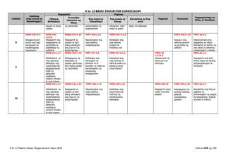 K to 12 BASIC EDUCATION CURRICULUM
K to 12 Filipino Gabay Pangkurikulum Mayo 2016 Pahina 129 ng 190
LINGGO
Pakikinig
(Pag-unawa sa
Napakinggan)
Pagsasalita Pagbasa
Pagsulat Panonood
Pagpapahalaga sa
Wika, at Panitikan
(Wikang
Binibigkas)
Gramatika
(Kayarian ng
Wika)
Pag-unlad ng
Talasalitaan
Pag-unawa sa
Binasa
Estratehiya sa Pag-
aaral
pagsali sa isang
usapan
ng pananalita pamamagitan ng
paglalarawan
dayagram, tsart,
mapa at graph
datos na kailangan
8
F6PN-IVh-8.4
Napagsusunod-
sunod ang mga
pangyayari sa
napakinggang
kasaysayan
F6PS-IVh-
12.19
Nagagamit ang
magagalang na
pananalita sa
pagbibigay ng
reaksyon
F6WG-IVa-j-13
Nagagamit sa
usapan at iba’t
ibang sitwasyon
ang mga uri ng
pangungusap
F6PT-IVb-j-14
Napapangkat ang
mga salitang
magkakaugnay
F6PB-IVh-3.1.2
Nasasagot ang
mga tanong
tungkol sa
binasang ulat
F6PD-IVd-h-19
Nasusuri ang
estilong ginamit
ng gumawa ng
pelikula
F6PL-0a-j-3
Naipamamalas ang
paggalang sa ideya,
damdamin at kultura ng
may akda ng tekstong
napakinggan o nabasa
9
F6PS-IVi-j-11
Nakalalahok sa
mga gawaing
kailangan ang
madamdaming
pagpapahayag
tulad ng
sabayang
pagbigkas,
reader’s theater
at dula-dulaan
F6WG-IVb-i-10
Nakagagawa ng
patalastas at
usapan gamit ang
iba’t ibang bahagi
ng pananalita
F6PT-IVi-1.8
Naibibigay ang
kahulugan ng
pamilyar at di
pamilyar na salita sa
pamamagitan ng
sitwasyong
pinaggamitan
F6PB-IVi-3.2.2
Nasasagot ang
mga tanong na
bakit at paano sa
tekstong pang-
impormasyon
F6PU-IV
i-2.12.2
Nakasusulat ng
iskrip para sa
teleradyo
F6PL-0a-j-2
Nagagamit ang wika
bilang tugon sa sariling
pangangailangan at
sitwasyon
10
F6PS-IVi-j-11
Nakalalahok sa
mga gawaing
kailangan ang
madamdaming
pagpapahayag
tulad ng
sabayang
pagbigkas,
reader’s theater
at dula-dulaan
F6WG-IVa-j-13
Nagagamit sa
usapan at iba’t
ibang sitwasyon
ang mga uri ng
pangungusap
F6PT-IVb-j-14
Napapangkat ang
mga salitang
magkakaugnay
F6PB-IVd-j-21
Naibibigay ang
impormasyong
hinihingi ng
nakalarawang
balangkas
F6PU-IVj-13
Nagagamit nang
wasto ang silid-
aklatan
F6PD-IVd-j-24
Nakagagawa ng
sariling maikling
pelikula
(pangkatang
gawain)
F6PL-0a-j-7
Naipakikita ang hilig sa
pagbasa sa
pamamagitan ng pagpili
ng babasahing angkop
sa edad at kultura
 