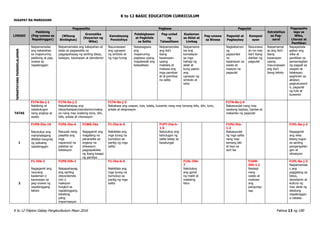 K to 12 BASIC EDUCATION CURRICULUM
K to 12 Filipino Gabay Pangkurikulum Mayo 2016 Pahina 13 ng 190
IKAAPAT NA MARKAHAN
LINGGO
Pakikinig
(Pag-unawa sa
Napakinggan)
Pagsasalita Pagbasa Pagsulat
Estratehiya
sa Pag-
aaral
Pagpapaha
laga sa
Wika,
Literasi at
Panitikan
(Wikang
Binibigkas)
Gramatika
(Kayarian ng
Wika)
Kamalayang
Ponolohiya
Palabigkasan
at Pagkilala
sa Salita
Pag-unlad
ng
Talasalitaan
Kaalaman
sa Aklat at
Limbag
Pag-unawa
sa Binasa
Pagsulat at
Pagbaybay
Komposi
syon
PAMANTAYANG
PANGNILALAMAN
Naipamamalas
ang kakayahan
sa mapanuring
pakikinig at pag-
unawa sa
napakinggan
Naipamamalas ang kakayahan at
tatas sa pagsasalita sa
pagpapahayag ng sariling ideya,
kaisipan, karanasan at damdamin
Nauunawaan
ang ugnayan
ng simbolo at
ng mga tunog
Naisasagawa
ang
mapanuring
pagbasa upang
mapalawak ang
talasalitaan
Naipamamalas
ang iba’t
ibang
kasanayan
upang
makilala at
mabasa ang
mga pamilyar
at di-pamilyar
na salita
Naipamama
las ang
kamalayan
sa mga
bahagi ng
aklat at
kung paano
ang
ugnayan ng
simbolo at
wika
Nagkakaroon
ng
papaunlad
na
kasanayan sa
wasto at
maayos na
pagsulat
Nauunawa
an na may
iba’t ibang
dahilan ng
pagsulat
Naipamamal
as ang iba’t
ibang
kasanayan
upang
mauunawaan
ang iba’t
ibang teksto
Napapahala
gahan ang
wika at
panitikan sa
pamamagitan
ng pagsali sa
usapan at
talakayan,
paghiram sa
aklatan,
pagkukuwent
o, pagsulat
ng tula at
kuwento
TATAS
F1TA-0a-j-1
Nakikinig at
nakatutugon
nang angkop at
wasto
F1TA-0a-j-2
Naipahahayag ang
ideya/kaisipan/damdamin/reaksy
on nang may wastong tono, diin,
bilis, antala at intonasyon
F1TA-0a-j-3
Nababasa ang usapan, tula, talata, kuwento nang may tamang bilis, diin, tono,
antala at ekspresyon
F1TA-0a-j-4
Nakasusulat nang may
wastong baybay, bantas at
mekaniks ng pagsulat
1
F1PN-IVa-16
Natutukoy ang
mahahalagang
detalye kaugnay
ng paksang
napakinggan
F1PS-IVa-4
Naiuulat nang
pasalita ang
mga
napanood na
palabas sa
telebisyon
F1WG-IVa
Nagagamit ang
magalang na
pananalita sa
angkop na
sitwasyon
pagpapakilala
ng ibang kasapi
ng pamilya
F1-IVa-b-5
Nakikilala ang
mga tunog na
bumubuo sa
pantig ng mga
salita
F1PT-IVa-h-
1.5
Natutukoy ang
kahulugan ng
salita batay sa
kasalungat
F1PU-IVa-
1.2
Nakasusulat
ng mga salita
nang may
tamang laki
at layo sa
isa't isa
F1PL-0a-j-2
Nagagamit
ang wika
bilang tugon
sa sariling
pangangailan
gan at
sitwasyon
2
F1-IVb-2
Nagagamit ang
naunang
kaalaman o
karanasan sa
pag-unawa ng
napakinggang
teksto
F1PS-IVb-1
Naipapahayag
ang sariling
ideya/damda
min o
reaksyon
tungkol sa
napakinggang
tekstong
pang-
impormasyon
F1-IVa-b-5
Nakikilala ang
mga tunog na
bumubuo sa
pantig ng mga
salita
F1AL-IVb-
7
Natutukoy
ang gamit
ng maliit at
malaking
letra
F1KM-
IVb-1.1
Nasisipi
nang
wasto at
malinaw
ang
pangungu
sap
F1PL-0a-j-3
Naipamamala
s ang
paggalang sa
ideya,
damdamin at
kultura ng
may akda ng
tekstong
napakinggan
o nabasa
 