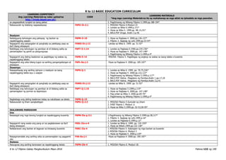 K to 12 BASIC EDUCATION CURRICULUM
K to 12 Filipino Gabay Pangkurikulum Mayo 2016 Pahina 132 ng 190
LEARNING COMPETENCY
Ang Learning Materials ay naka-upload sa
http://lrmds.deped.gov.ph/.
CODE
LEARNING MATERIALS
*Ang mga Learning Materials na ito ay mahahanap sa mga aklat na ipinadala sa mga paaralan.
sa pagsasaliksik tungkol sa isang paksa 2. Pagdiriwang ng Wikang Filipino 5.1999.pp.188-194*
Nakasusulat ng talatang nagsasalaysay F6PU-Ih-2.1 1. MISOSA Filipino 6.Modyul 22
2. Landas sa Wika 6.1999.p.171*
3. Hiyas sa Wika 5. 1999.pp. 48-,51,91*
4. BALS.PDF Droga. Aralin 3.p.46
Ikasiyam
Nabibigyang kahulugan ang pahayag ng tauhan sa
napakinggang usapan
F6PN-Ii-19 1. Hiyas sa Pagbasa 4. 2000.pp.136-137*
2. Filipino 3. Sagisag ng Lahi.1999.pp.53-54*
Nagagamit ang pangngalan at panghalip sa pakikipag-usap sa
iba’t ibang sitwasyon
F6WG-Ih-j-12 Landas sa Wika 6. 1999. pp. 51-92*
Naibibigay ang kahulugan ng pamilyar at di kilalang salita sa
pamamagitan ng gamit sa pangungusap
F6PT-Ii-1.14 1. Landas sa Pagbasa 6.1996.pp.235-236*
2. Hiyas sa Pagbasa 4. 2000.pp. 147-148*
3. Pagdiriwang ng Wikang Filipino 5.1999.p.4*
Nagagamit ang dating kaalaman sa pagbibigay ng wakas ng
napakinggang teksto
F6PB-Ii-14 MISOSA. Filipino 5. Pagbibigay ng angkop na wakas sa isang talata o kuwento
Nagagamit ang wika bilang tugon sa sariling pangangailangan at
sitwasyon
F6PL-0a-j-2 Hiyas sa Pagbasa 4. 2000.pp. 185-187*
Ikasampu
Naipapahayag ang sariling opinyon o reaskyon sa isang
napakinggang balita isyu o usapan
F6PS-Ij-1 1. Landas sa Wika 6. 1999. pp. 70-75,226*
2. Hiyas sa Pagbasa 4. 2000.pp.122,123*
3. Pagdiriwang ng Wikang Filipino 5.1999.p.117*
4. BALS.PDF Halina…Magplano ng Pamilya.Aralin 1.pp.17,18
5. BALS.PDF Halina…Magplano ng Pamilya.Aralin 3.p.41
Nagagamit ang pangngalan at panghalip sa pakikipag-usap sa
iba’t ibang sitwasyon
F6WG-Ih-j-12 Landas sa Wika 6. 1999. pp. 51-92*
Naibibigay ang kahulugan ng pamilyar at di kilalang salita sa
pamamagitan ng pormal na depinisyon
F6PT-Ij-1.10 1. Hiyas sa Pagbasa 5.1999.p.119*
2. Hiyas sa Pagbasa 4. 2000.pp. 147-148*
3. Pag-unlad sa Wika 3. 2000.pp.69-70*
4. Pagdiriwang ng Wikang Filipino 5.1999.p.4*
Nagbabago ang dating kaalaman batay sa natuklasan sa teksto F6PB-Ij-15
Nakasusulat ng liham pangkaibigan F6PU-Ij-2.3 1. MISOSA Filipino 5.Sumulat ng Liham
2. EASE Filipino I. Modyul 11
3. Hiyas sa Wika 5.1999.pp. 52-53,58-59*
IKALAWANG MARKAHAN
Una
Nasasagot ang mga tanong tungkol sa napakinggang kuwento F6PN-IIa-g-3.1 1.Pagdiriwang ng Wikang Filipino 5.1999.pp.38,117*
2. Filipino 3. Sagisag ng Lahi.1999.p.16*
3. Landas sa Pagbasa 6.1999.p.12*
Nagagamit nang wasto ang pang-uri sa paglalarawan sa iba’t
ibang sitwasyon
F60L-IIa-e-4 1. Landas sa Wika 6. 1999. pp. 132-159*
2. Hiyas sa Wika5.1999.pp.132-138*
Nailalarawan ang tauhan at tagpuan sa binasang kuwento F6RC-IIa-4 1. MISOSA Filipino 5. Katangian ng mga tauhan sa kuwento
2. MISOSA Filipino 6. Modyul 3
3. Hiyas sa Pagbasa 4. 2000.p.129*
Naipagmamalaki ang sariling wika sa pamamagitan ng paggamit
nito
F4A-0a-j-1 Hiyas sa Pagbasa 4. 2000.pp. 185-187*
Ikalawa
Naiuugnay ang sariling karanasan sa napakinggang teksto F6PN-IIb-4 1. MISOSA Filipino 6. Modyul 18.
 