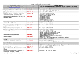 K to 12 BASIC EDUCATION CURRICULUM
K to 12 Filipino Gabay Pangkurikulum Mayo 2016 Pahina 134 ng 190
LEARNING COMPETENCY
Ang Learning Materials ay naka-upload sa
http://lrmds.deped.gov.ph/.
CODE
LEARNING MATERIALS
*Ang mga Learning Materials na ito ay mahahanap sa mga aklat na ipinadala sa mga paaralan.
3. Landas sa Pagbasa 6.1999.p.12*
Nakapagbibigay ng panuto na may higit sa limang hakbang F6PS-IIg-8.7 Landas sa Wika 6. 1999. pp. 125-130*
Nakagagamit ng iba’t ibang bahagi ng aklat sa pagkalap ng
impomasyon
F6SS-IIg-5 1. MISOSA Filipino 4. Modyul 24
2. Hiyas sa Pagbasa 4.2000.pp.200-202,207-208,211-212*
Nakasusulat ng sulating pormal F6WC-IIg-2.10 Landas sa Wika 6.1999.pp. 206,209*
Ikawalo
Naibibigay ang kahulugan ng pamilyar at di–pamilya na sa
pamamagitan ng sitwasyong pinaggamitan ng salita
F6V-IIe-h-1.8 1. Hiyas sa Pagbasa 4. 2000.pp. 147-148*
2. Pagdiriwang ng Wikang Filipino 5.1999.p.4*
3. Landas sa Pagbasa 6.1999.p.26*
Nabibigyang kahulugan at nakagagawa ng graph para sa mga
impormasyong nakalap
F6SS-IIh-9 1. MISOSA Filipino 4. Modyul 22
2. MISOSA Filipino 6. Modyul 9
3. MISOSA Filipino 6. Modyul 16
4. Hiyas sa Pagbasa 5.1999.pp.221-223*
5. Filipino 3. Sagisag ng Lahi.1999.pp.74-79*
6.BALS.PDF Droga.Aralin 2.pp.32,33
Nakasusulat ng liham pangangalakal F6WC-IIh-2.3 1. MISOSA Filipino 5.Sumulat ng Liham
2. EASE Filipino I. Modyul 11
3. Landas sa Wika 6.1999.pp. 203,204*
Naipamamalas ang paggalang sa ideya, damdamin at kultura ng
may akda ng tekstong napakinggan o nabasa
F4A-0a-j-3 Hiyas sa Pagbasa 4. 2000.pp. 145-148*
Ikasiyam
Nabibigyang kahulugan ang pananalita ng tauhan sa
napakinggang usapan
F6PN-IIi-19 Hiyas sa Pagbasa 4. 2000.pp.136,137*
Naipapahayag ang sariling opinyon o reaskyon sa isang
napakinggang balita isyu o usapan
F6PS-IIf-i-1 1. Landas sa Wika 6. 1999. pp. 97-98*
2. Hiyas sa Pagbasa 4. 2000.pp.122-123*
3. Pagdiriwang ng Wikang Filipino 5.1999.p.117*
4. BALS.PDF Halina…Magplano ng Pamilya.Aralin 1.pp.17-18
5. BALS.PDF Halina…Magplano ng Pamilya.Aralin 3.p.41
Nabibigyang kahulugan ang tambalang salita F6V-IIi-4.3 1. Landas sa Pagbasa 6.1999.pp.119-120*
2. Hiyas sa Pagbasa 4.2000.pp.52-54,59,71-72,102-103,121-122*
Nakasusulat ng panuto F6WC-IIi-2.11 1. Landas sa Wika 6.1999.p. 124*
2. MISOSA Filipino 5. Mga Pariralang Pang-abay mga Panuto sa Babala at Iba pa.pp.1,2
3. Filipino 3. Sagisag ng Lahi.1999.pp.57-66*
Ikasampu
Nailalarawan ang tauhan batay sa damdamin nito F6PS-IIj-12.1 1. Hiyas sa Pagbasa 4. 2000.pp. 16,129,137*
2. BALS.PDF Ako,Kami,Tayo:Sa Landas ng Kapayapaan 2. Aralin 1.p.12
3. BALS.PDF Tinapay ni Marianne.Insides.p.11
IKATLONG MARKAHAN
Una
Nakapagbibigay ng panuto F6PS-IIIa-8 1. MISOSA Filipino 5. Mga Pariralang Pang-abay mga Panuto sa Babala at Iba pa.pp.2-5
2. Filipino 3. Sagisag ng Lahi.1999.Abiva Publishing House,Inc.pp.57-66*
Nasisipi ang isang ulat mula sa huwaran F6PU-IIIa-1.2 Landas sa Wika 6.1999.pp. 213-214*
Naipagmamalaki ang sariling wika sa pamamagitan ng paggamit
nito
F6PL-0a-j-1 Hiyas sa Pagbasa 4. 2000.pp. 185-187*
Ikalawa
Nagagamit ang pariralang pang-abay sa paglalarawan ng
paraan, panahon, lugar ng kilos at damdamin
F6WG-IIIa-c-6 Landas sa Wika 6. 1999. pp. 160-173, 179-184*
 