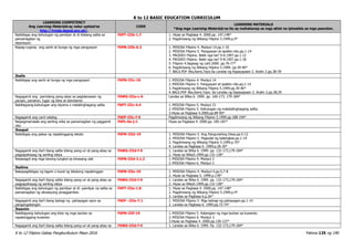 K to 12 BASIC EDUCATION CURRICULUM
K to 12 Filipino Gabay Pangkurikulum Mayo 2016 Pahina 135 ng 190
LEARNING COMPETENCY
Ang Learning Materials ay naka-upload sa
http://lrmds.deped.gov.ph/.
CODE
LEARNING MATERIALS
*Ang mga Learning Materials na ito ay mahahanap sa mga aklat na ipinadala sa mga paaralan.
Naibibigay ang kahulugan ng pamilyar at di kilalang salita sa
pamamagitan ng
depinisyon
F6PT-IIIb-1.7 1. Hiyas sa Pagbasa 4. 2000.pp. 147,148*
2. Pagdiriwang ng Wikang Filipino 5.1999.p.4*
Napag-uugnay ang sanhi at bunga ng mga pangyayari F6PB-IIIb-6.2 1. MISOSA Filipino 4. Modyul 14.pp.1-10
2. MISOSA Filipino 5. Pangyayari at epekto nito.pp.1-14
3. PRODED Filipino. Bakit nga ba? 9-A.1997.pp.1-12
4. PRODED Filipino. Bakit nga ba? 9-B.1997.pp.1-18
5. Filipino 4.Sagisag ng Lahi.2000. pp.76-77*
6. Pagdiriwang ng Wikang Filipino 5.1999. pp.39-40*
7. BALS.PDF Ako,Kami,Tayo:Sa Landas ng Kapayapaan 2. Aralin 2.pp.38-39
Ikatlo
Naibibigay ang sanhi at bunga ng mga pangyayari F6PN-IIIc-18 1. MISOSA Filipino 4. Modyul 14
2. MISOSA Filipino 5. Pangyayari at epekto nito.pp.1-14
3. Pagdiriwang ng Wikang Filipino 5.1999.pp.39-40*
4. BALS.PDF Ako,Kami,Tayo: Sa Landas ng Kapayapaan 2. Aralin 2.pp.38,39
Nagagamit ang pariralang pang-abay sa paglalarawan ng
paraan, panahon, lugar ng kilos at damdamin
F6WG-IIIa-c-6 Landas sa Wika 6. 1999. pp. 160-173, 179-184*
Nabibigyang-kahulugan ang idyoma o matalinghagang salita F6PT-IIIc-4.4 1. MISOSA Filipino 5. Modyul 21
2. MISOSA Filipino 5. Kahulugan ng matatalinghagang salita.
3.Hiyas sa Pagbasa 4.2000.pp.89-90*
Nagagamit ang card catalog F6EP-IIIc-f-9 Pagdiriwang ng Wikang Filipino 5.1999.pp.188-194*
Naipagmamalaki ang sariling wika sa pamamagitan ng paggamit
nito
F6PL-0a-j-1 Hiyas sa Pagbasa 4. 2000.pp. 185-187*
Ikaapat
Naibibigay ang paksa ng napakinggang teksto F6PN-IIId-19 1. MISOSA Filipino 5. Ang Pangunahing Diwa.pp.5-12
2. MISOSA Filipino 5. Pagsulat ng balangkas.pp.1-14
3. Pagdiriwang ng Wikang Filipino 5.1999.p.70*
4. Landas sa Pagbasa 6. 1999.p.28-30*
Nagagamit ang iba’t ibang salita bilang pang-uri at pang-abay sa
pagpapahayag ng sariling ideya
F6WG-IIId-f-9 1. Landas sa Wika 6. 1999. pp. 132-173,179-184*
2. Hiyas sa Wika5.1999.pp.132-138*
Nasasagot ang mga tanong tungkol sa binasang ulat F6PB-IIId-3.1.2 1. MISOSA Filipino 4. Modyul 2
2. MISOSA Filipino 6. Modyul 2
Ikalima
Nakapagbibigay ng lagom o buod ng tekstong napakinggan F6PN-IIIe-19 1. MISOSA Filipino 4. Modyul 4.pp.5,7-8
2. Hiyas sa Pagbasa 5. 1999.p.178*
Nagagamit ang iba’t ibang salita bilang pang-uri at pang-abay sa
pagpapahayag ng sariling ideya
F6WG-IIId-f-9 1. Landas sa Wika 6. 1999. pp. 132-173,179-184*
2. Hiyas sa Wika5.1999.pp.132-138*
Naibibigay ang kahulugan ng pamilyar at di- pamilyar na salita sa
pamamagitan ng sitwasyong pinaggamitan
F6PT-IIIe-1.8 1. Hiyas sa Pagbasa 4. 2000.pp. 147-148*
2. Pagdiriwang ng Wikang Filipino 5.1999.p.4*
3. Landas sa Pagbasa 6.p.26*
Nagagamit ang iba’t ibang bahagi ng pahayagan ayon sa
pangangailangan
F6EP –IIIe-7.1 1. MISOSA Filipino 5. Mga bahagi ng pahayagan.pp.1-14
2. Landas sa Pagbasa 6. 1999.pp.72-74*
Ikaanim
Nabibigyang kahulugan ang kilos ng mga tauhan sa
napakinggang kuwento
F6PN-IIIf-19 1. MISOSA Filipino 5. Katangian ng mga tauhan sa kuwento.
2. MISOSA Filipino 6. Modyul 3.
3.Hiyas sa Pagbasa 4. 2000.pp.136-137*
Nagagamit ang iba’t ibang salita bilang pang-uri at pang-abay sa F6WG-IIId-f-9 1. Landas sa Wika 6. 1999. Pp. 132-173,179-184*
 