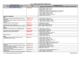 K to 12 BASIC EDUCATION CURRICULUM
K to 12 Filipino Gabay Pangkurikulum Mayo 2016 Pahina 137 ng 190
LEARNING COMPETENCY
Ang Learning Materials ay naka-upload sa
http://lrmds.deped.gov.ph/.
CODE
LEARNING MATERIALS
*Ang mga Learning Materials na ito ay mahahanap sa mga aklat na ipinadala sa mga paaralan.
Nasusuri kung ang pahayag ay opinyon o katotohanan F6PB-IIIj-19 1. MISOSA Filipino 4. Modyul 17.pp.5-7
2.Hiyas sa Pagbasa 5.1999.PP.172-173*
3. MISOSA Filipino 6. Modyul 13.pp.3-6
4. PRODED Filipino. Katotohanan ba o Opinyon lamang. 11-A.1997.pp.4-11
5. PRODED Filipino.Totoo ba o likhang-isip lamang? 11-B.1997.pp.1-25
6. Sining sa Pagbasa 4.1998. pp.114-115*
7. Hiyas sa Pagbasa 4. 2000.pp.122-123*
8. Pagdiriwang ng Wikang Filipino 5.1999.p.117*
9. Landas sa Wika 6. 1999. p.226*
IKAAPAT NA MARKAHAN
Una
Nagagamit sa usapan at iba’t ibang sitwasyon ang mga uri ng
pangungusap
F6WG-IVa-j-13 1. Landas sa Wika 6. 1999. pp. 8-13*
2. Pag-unlad sa Wika 3. 2000.pp.174-178*
Naibibigay ang kahulugan ng pamilyar at di pamilyar na salita sa
pamamagitan ng
depinisyon
F6PT-IVa-1.7 1. Hiyas sa Pagbasa 4. 2000.pp. 147-148*
2. Pagdiriwang ng Wikang Filipino 5.1999.p.4*
Naiuugnay ang binasa sa sariling karanasan F6PB-IVa-1 1. MISOSA Filipino 6. Modyul 1
2.MISOSA Filipino 6. Modyul 18
Nakasusulat ng sanaysay na naglalarawan F6PU-IVa-2.1 Gangsa I. Wika at Panitikan.2003.p.262*
Naipagmamalaki ang sariling wika sa pamamagitan ng paggamit
nito
F6PL-0a-j-1 Hiyas sa Pagbasa 4. 2000.pp. 185-187
Ikalawa
Naiuugnay ang sariling karanasang sa napakinggang teksto F6PN-IVb-4 1. MISOSA Filipino 6. Modyul 18.
2. Landas sa Pagbasa 6. 1999.p.23*
Napapangkat ang mga salitang magkakaugnay F6PT-IVb-j-14 Landas sa Pagbasa 6. 1999.pp.47,48
Nasasabi ang paksa ng binasang sanaysay F6PB-IVb-10 1. MISOSA Filipino 6. Modyul 22
2. Pagdiriwang ng Wikang Filipino 5.1999.p.70*
3. Landas sa Pagbasa 6.1999.pp.28-30*
Nakasusulat ng ulat F6PU-IVb-2.1 1. MISOSA Filipino 6.Modyul 4
2. Landas sa Wika 6.1999.p.215*
Ikatlo
Naipahahayag ang sariling opinyon o reaskyon sa isang
napakinggang balita isyu o usapan
F6PS-IVc-1 1. Landas sa Wika 6. 1999. p.226*
2. MISOSA Filipino 4. Modyul 17.pp.5-7
3. Hiyas sa Pagbasa 4. 2000.pp.122-123*
4. Pagdiriwang ng Wikang Filipino 5.1999. p.117*
5. Landas sa Wika 6. 1999. p.226*
6. BALS.PDF Halina…Magplano ng Pamilya.Aralin 1.pp.17,18
7. BALS.PDF Halina…Magplano ng Pamilya.Aralin 3.p.41
Nagagamit sa usapan at iba’t ibang sitwasyon ang mga uri ng
pangungusap
F6WG-IVa-j-13 1. Landas sa Wika 6. 1999. pp. 8-13*
2. Pag-unlad sa Wika 3. 2000.pp.174-178*
Naibibigay ang kahulugan ng pamilyar at di pamilyar na salita sa
pamamagitan ng pormal na depinisyon
F6PT-IVc-1.10 1. Hiyas sa Pagbasa 4. 2000.pp. 147-148*
2. Pagdiriwang ng Wikang Filipino 5.1999.p.4*
Nasusuri ang pagkakaiba ng kathang isip at di-kathang isip
teksto (fiction at non-fiction)
F6PB-IVc-e-22 MISOSA Filipino 5. Modyul 18
Nagagamit ang iba’t ibang bahagi ng pahayagan ayon sa
pangangailangan
F6EP –IVc-7.1 1. MISOSA Filipino 5. Mga bahagi ng pahayagan.pp.1-14
2. Landas sa Pagbasa 6. 1999.pp.59-60*
Naipagmamalaki ang sariling wika sa pamamagitan ng paggamit F6PL-0a-j-1 1.Hiyas sa Pagbasa 4. 2000.pp. 185-187*
 