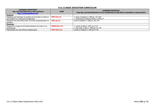 K to 12 BASIC EDUCATION CURRICULUM
K to 12 Filipino Gabay Pangkurikulum Mayo 2016 Pahina 139 ng 190
LEARNING COMPETENCY
Ang Learning Materials ay naka-upload sa
http://lrmds.deped.gov.ph/.
CODE
LEARNING MATERIALS
*Ang mga Learning Materials na ito ay mahahanap sa mga aklat na ipinadala sa mga paaralan.
Ikasiyam
Naibibigay ang kahulugan ng pamilyar at di pamilyar na salita sa
pamamagitan ng sitwasyong pinaggamitan
F6PT-IVi-1.8 1. Hiyas sa Pagbasa 4. 2000.pp. 147-148*
2. Pagdiriwang ng Wikang Filipino 5.1999.p.4*
Nagagamit ang wika bilang tugon sa sariling pangangailangan at
sitwasyon
F6PL-0a-j-2 Hiyas sa Pagbasa 4. 2000.pp. 185-187*
Ikasampu
Nagagamit sa usapan at iba’t ibang sitwasyon ang mga uri ng
pangungusap
F6WG-IVa-j-13 1. Landas sa Wika 6. 1999. pp. 8-13*
2. Pag-unlad sa Wika 3. 2000.pp.174-178*
Napapangkat ang mga salitang magkakaugnay F6PT-IVb-j-14 Landas sa Pagbasa 6. 1999.pp.47-48*
 
