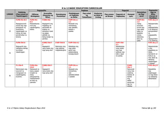 K to 12 BASIC EDUCATION CURRICULUM
K to 12 Filipino Gabay Pangkurikulum Mayo 2016 Pahina 14 ng 190
LINGGO
Pakikinig
(Pag-unawa sa
Napakinggan)
Pagsasalita Pagbasa Pagsulat
Estratehiya
sa Pag-
aaral
Pagpapaha
laga sa
Wika,
Literasi at
Panitikan
(Wikang
Binibigkas)
Gramatika
(Kayarian ng
Wika)
Kamalayang
Ponolohiya
Palabigkasan
at Pagkilala
sa Salita
Pag-unlad
ng
Talasalitaan
Kaalaman
sa Aklat at
Limbag
Pag-unawa
sa Binasa
Pagsulat at
Pagbaybay
Komposi
syon
3
F1PN-IVc-8.3
Napagsusunod-
sunod ang mga
pangyayari ng
kuwentong
napakinggan sa
tulong ng mga
pamatnubay na
tanong
F1PS-IVc-
6.3
Naisasalaysay
muli ang
napakinggang
teksto
F1WG-IVa
Nagagamit ang
magalang na
pananalita sa
angkop na
sitwasyon tulad
ng pagpa
pakilala ng
ibang kasapi ng
pamilya
F1PP-IVc-e-
1.1
Nasasabi ang
mensaheng
nais ipabatid,
babala o
paalala
F1EP-IVc-
1.3
napag
susunod-
sunod ang
mga salita
batay sa
alpabeto
unang
dalawang
letra ng
salita
F1PL-0a-j-4
Naipapamalas
ang
pagpapahalag
a sa tekstong
pampanitikan
sa
pagpapakita
ng
sigasig/intere
s sa pakikinig
4
F1PN-IVd-6
Naiguguhit ang
naibigang bahagi
ng tulang
napakinggan
F1WG-IVd-f-
7
Nagagamit
nang wasto ang
mga pang-ukol
F1KP-IVd-8
Natutukoy ang
mga salitang
magkakatugma
F1PP-IVd-4.1
Nababasa ang
mga salita
gamit ang
palatandaang
konpigurasyon
F1PY-IVd-
2.1
Nababaybay
nang wasto
ang mga
salitang may
tatlo o apat
na pantig
F1PL-0a-j-3
Naipamamala
s ang
paggalang sa
ideya,
damdamin at
kultura ng
may akda ng
tekstong
napakinggan
o nabasa
5
F1-IVe-9
Nahuhulaan ang
susunod na
mangyayari sa
napakinggang
kuwento
F1PS-IVe-
3.8.3
Nakasasali sa
isang usapan
tungkol sa
isang
pangyayaring
naobserbahan
sa loob ng
paaralan
F1WG-IVd-f-
7
Nagagamit
nang wasto ang
mga pang-ukol
F1PP-IVc-e-
1.1
Nasasabi ang
mensaheng
nais
ipabatid,babala
o paalala
F1KM-
IVe-2
Naisusulat
nang may
wastong
baybay at
bantas
ang
salita/
pangungu
sap na
ididikta
F1PL-0a-j-5
Naipakikita
ang
pagtanggap
sa mga ideya
ng nabasang
akda/teksto
 