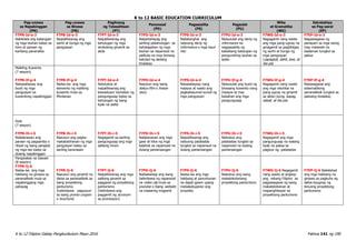 K to 12 BASIC EDUCATION CURRICULUM
K to 12 Filipino Gabay Pangkurikulum Mayo 2016 Pahina 141 ng 190
Pag-unawa
sa Napakinggan
(PN)
Pag-unawa
sa Binasa
(PB)
Paglinang
ng Talasalitaan
(PT)
Panonood
(PD)
Pagsasalita
(PS)
Pagsulat
(PU)
Wika
at Gramatika
(WG)
Estratehiya
sa Pag-aaral
(EP)
F7PN-Id-e-3
Nakikilala ang katangian
ng mga tauhan batay sa
tono at paraan ng
kanilang pananalita
F7PB-Id-e-3
Naipaliliwanag ang
sanhi at bunga ng mga
pangyayari
F7PT-Id-e-3
Naipaliliwanag ang
kahulugan ng mga
simbolong ginamit sa
akda
F7PD-Id-e-3
Naipahahayag ang
sariling pakahulugan sa
kahalagahan ng mga
tauhan sa napanood na
pelikula na may temang
katulad ng akdang
tinalakay
F7PS-Id-e-3
Naitatanghal ang
nabuong iskrip ng
informance o mga kauri
nito
F7PU-Id-e-3
Naisusulat ang iskrip ng
informance na
nagpapakita ng
kakaibang katangian ng
pangunahing tauhan sa
epiko
F7WG-Id-e-3
Nagagamit nang wasto
ang mga pang-ugnay na
ginagamit sa pagbibigay
ng sanhi at bunga ng
mga pangyayari
(sapagkat, dahil, kasi, at
iba pa)
F7EP-Id-e-3
Nagsasagawa ng
panayam sa mga taong
may malawak na
kaalaman tungkol sa
paksa
Maikling Kuwento
(7 sesyon)
F7PN-If-g-4
Naisasalaysay ang
buod ng mga
pangyayari sa
kuwentong napakinggan
F7PB-If-g-4
Naiisa-isa ang mga
elemento ng maikling
kuwento mula sa
Mindanao
F7PT-Id-e-4
Natutukoy at
naipaliliwanag ang
kawastuan/ kamalian ng
pangungusap batay sa
kahulugan ng isang
tiyak na salita
F7PD-Id-e-4
Nasusuri ang isang
dokyu-film o freeze
story
F7PS-Id-e-4
Naisasalaysay nang
maayos at wasto ang
pagkakasunod-sunod ng
mga pangyayari
F7PU-If-g-4
Naisusulat ang buod ng
binasang kuwento nang
maayos at may
kaisahan ang mga
pangungusap
F7WG-If-g-4
Nagagamit nang wasto
ang mga retorikal na
pang-ugnay na ginamit
sa akda (kung, kapag,
sakali, at iba pa)
F7EP-If-g-4
Naisasagawa ang
sistematikong
pananaliksik tungkol sa
paksang tinalakay
Dula
(7 sesyon)
F7PN-Ih-i-5
Nailalarawan ang
paraan ng pagsamba o
ritwal ng isang pangkat
ng mga tao batay sa
dulang napakinggan
F7PB-Ih-i-5
Nasusuri ang pagka-
makatotohanan ng mga
pangyayari batay sa
sariling karanasan
F7PT-Ih-i-5
Nagagamit sa sariling
pangungusap ang mga
salitang hiram
F7PD-Ih-i-5
Nailalarawan ang mga
gawi at kilos ng mga
kalahok sa napanood na
dulang panlansangan
F7PS-Ih-i-5
Naipaliliwanag ang
nabuong patalastas
tungkol sa napanood na
dulang panlansangan
F7PU-Ih-i-5
Nabubuo ang
patalastas tungkol sa
napanood na dulang
panlansangan
F7WG-Ih-i-5
Nagagamit ang mga
pangungusap na walang
tiyak na paksa sa
pagbuo ng patalastas
Pangwakas na Gawain
(8 sesyon)
F7PN-Ij-6
Naiisa-isa ang mga
hakbang na ginawa sa
pananaliksik mula sa
napakinggang mga
pahayag
F7PB-Ij-6
Nasusuri ang ginamit na
datos sa pananaliksik sa
isang proyektong
panturismo
(halimbawa: pagsusuri
sa isang promo coupon
o brochure)
F7PT-Ij-6
Naipaliliwanag ang mga
salitang ginamit sa
paggawa ng proyektong
panturismo
(halimbawa ang
paggamit ng acronym
sa promosyon)
F7PD-Ij-6
Naibabahagi ang isang
halimbawa ng napanood
na video clip mula sa
youtube o ibang website
na maaaring magamit
F7PS-Ij-6
Naiisa-isa ang mga
hakbang at panuntunan
na dapat gawin upang
maisakatuparan ang
proyekto
F7PU-Ij-6
Nabubuo ang isang
makatotohanang
proyektong panturismo
F7WG-Ij-6 Nagagamit
nang wasto at angkop
ang wikang Filipino sa
pagsasagawa ng isang
makatotohanan at
mapanghikayat na
proyektong panturismo
F7EP-Ij-6 Nailalahad
ang mga hakbang na
ginawa sa pagkuha ng
datos kaugnay ng
binuong proyektong
panturismo
 