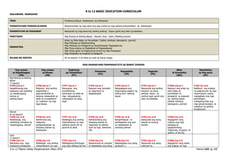 K to 12 BASIC EDUCATION CURRICULUM
K to 12 Filipino Gabay Pangkurikulum Mayo 2016 Pahina 142 ng 190
IKALAWANG MARKAHAN
TEMA Panitikang Bisaya: Repleksiyon ng Kabisayaan
PAMANTAYANG PANGNILALAMAN Naipamamalas ng mag-aaral ang pag-unawa sa mga akdang pampanitikan ng Kabisayaan
PAMANTAYAN SA PAGGANAP Naisusulat ng mag-aaral ang sariling awiting - bayan gamit ang wika ng kabataan
PANITIKAN Mga Bulong at Awiting Bayan , Alamat, Dula, Epiko, Maikling Kwento
GRAMATIKA
Antas ng Wika Batay sa Pormalidad (balbal, kolokyal, lalawiganin, pormal)
Mga Pahayag sa Paghahambing
Mga Pahayag na Ginagamit sa Panghihikayat/ Pagpapatunay
Mga Pang-uugnay sa Paglalahad at Pagsasalaysay
Mga Pang-ugnay sa Pagsusunod-sunod ng mga Pangyayari
Mga Panghalip na Anaporik at Kataporik
BILANG NG SESYON 40 na sesyon/ 4 na Araw sa Loob ng Isang Linggo
MGA KASANAYANG PAMPAGKATUTO SA BAWAT DOMAIN
Pag-unawa
sa Napakinggan
(PN)
Pag-unawa
sa Binasa
(PB)
Paglinang
ng Talasalitaan
(PT)
Panonood
(PD)
Pagsasalita
(PS)
Pagsulat
(PU)
Wika
at Gramatika
(WG)
Estratehiya
sa Pag-aaral
(EP)
Mga Bulong at Awiting
Bayan
(7 sesyon)
F7PN-IIa-b-7
Naipaliliwanag ang
kaisipang nais iparating
ng napakinggang
bulong at
awiting-bayan
F7PB-IIa-b-7
Nabubuo ang sariling
paghahatol o
pagmamatuwid sa
ideyang nakapaloob sa
akda na sumasalamin
sa tradisyon ng mga
taga Bisaya
F7PT-IIa-b-7
Naiuugnay ang
konotatibong
kahulugan ng salita sa
mga pangyayaring
nakaugalian sa isang
lugar
F7PD-Iia-b-7
Nasusuri ang mensahe
sa napanood na
pagtatanghal
F7PS-IIa-b-7
Naisasagawa ang
dugtungang pagbuo ng
bulong at/o awiting-
bayan
F7PU-IIa-b-7
Naisusulat ang sariling
bersiyon ng isang
awiting- bayan sa
sariling lugar gamit ang
wika ng kabataan
F7WG-IIa-b-7
Nasusuri ang antas ng
wika batay sa
pormalidad na
ginagamit sa pagsulat
ng awiting-bayan
(balbal, kolokyal,
lalawiganin, pormal)
F7EP-IIc-d-6
Nalilikom ang angkop
na pagkukunan ng mga
impormasyon upang
mapagtibay ang mga
paninidigan,
mabigyang-bisa ang
mga pinaniniwalaan, at
makabuo ng sariling
kongklusyon
Alamat
(6 na sesyon)
F7PN-IIc-d-8
Naihahayag ang
nakikitang mensahe ng
napakinggang alamat
F7PB-IIc-d-8
Nahihinuha ang
kaligirang
pangkasaysayan ng
binasang alamat ng
Kabisayaan
F7PT-IIc-d-8
Naibibigay ang sariling
interpretasyon sa mga
salitang paulit-ulit na
ginamit sa akda
F7PD-IIc-d-8
Naihahambing ang
binasang alamat sa
napanood na alamat
ayon sa mga elemento
nito
F7PS-IIc-d-8
Nanghihikayat na
pahalagahan ang aral
na nakapaloob sa
binasang alamat
F7PU-IIc-d-8
Naisusulat ang isang
alamat sa anyong
komiks
F7WG-IIc-d-8
Nagagamit nang
maayos ang mga
pahayag sa
paghahambing
(higit/mas, di-gaano, di-
gasino, at iba pa)
Dula
(7 sesyon)
F7PN-IIe-f-9
Natutukoy ang mga
tradisyong kinagisnan
F7PB-IIe-f-9
Naibibigay ang sariling
interpretasyon sa mga
F7PT-IIe-f-9
Nabibigyang-kahulugan
ang mga salitang iba-iba
F7PD-IIe-f-9
Napanonood sa youtube
at natatalakay ang isang
F7PS-IIe-f-9
Naisasagawa ang isang
panayam o
F7PU-IIe-f-9
Naisusulat ang isang
editoryal na
F7WG-IIe-f-9
Nagagamit nang wasto
ang angkop na mga
 