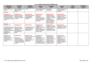 K to 12 BASIC EDUCATION CURRICULUM
K to 12 Filipino Gabay Pangkurikulum Mayo 2016 Pahina 147 ng 190
Pag-unawa
sa Napakinggan
(PN)
Pag-unawa
sa Binasa
(PB)
Paglinang
ng Talasalitaan
(PT)
Panonood
(PD)
Pagsasalita
(PS)
Pagsulat
(PU)
Wika
at Gramatika
(WG)
Estratehiya
sa Pag-aaral
(EP)
suliraning narinig mula
sa akda
suliraning panlipunan na
dapat mabigyang
solusyon
sa akda na may pagkakatulad sa
akdang tinalakay
maiuugnay sa
kasalukuyan
suliraning panlipunan na
may kaugnayan sa
kabataan
(8 sesyon)
F7PN-IVe-f-20
Naibabahagi ang sariling
damdamin at saloobin
sa damdamin ng tauhan
sa napakinggang bahagi
ng akda
F7PB-IVc-d-22
Naiuugnay sa sariling
karanasan ang mga
karanasang nabanggit
sa binasa
F7PT-IVc-d-20
Nabibigyang-kahulugan
ang mga salitang
nagpapahayag ng
damdamin
F7PD-IVc-d-19
Nasusuri ang
damdaming
namamayani sa mga
tauhan sa pinanood na
dulang pantelebisyon/
pampelikula
F7PS-IVc-d-20
Naisasalaysay nang
masining ang isang
pagsubok na dumating
sa buhay na
napagtagumpa-yan
dahil sa pananalig sa
Diyos at tiwala sa
sariling kakayahan
F7PU-IVe-f-20
Naisusulat ang sariling
damdamin na may
pagkakatulad sa naging
damdamin ng isang
tauhan sa akda
(8 sesyon)
F7PN-IVe-f-21
Nabibigyang-kahulugan
ang napakinggang mga
pahayag ng isang
tauhan na nagpapakilala
ng karakter na
ginampanan nila
F7PB-IVg-h-23
Nasusuri ang mga
katangian at papel na
ginampanan ng
pangunahing tauhan at
mga pantulong na
tauhan
F7PT-IVc-d-21
Nabibigyang-kahulugan
ang salita batay sa
kasing kahulugan at
kasalungat nito
F7PD-IVc-d-20
Nagagamit ang
karikatyur ng tauhan sa
paglalarawan ng
kanilang mga katangian
batay sa napanood na
bahagi ng akda
F7PS-IVc-d-21
Nagagamit ang dating
kaalaman at karanasan
sa pag-unawa at
pagpapakahulu-gan sa
mga kaisipan sa akda
F7PU-IVe-f-21
Naisusulat ang tekstong
naglalarawan sa isa sa
mga tauhan sa akda
(8 sesyon)
F7PN-IVe-f-22
Nahihinuha ang
maaaring mangyari sa
tauhan batay sa
napakinggang bahagi
ng akda
F7PB-IVh-i-24
Natutukoy ang
napapanahong mga
isyung may kaugnayan
sa mga isyung tinalakay
sa napakinggang bahagi
ng akda
F7PT-IVc-d-22
Nabubuo ang iba’t ibang
anyo ng salita sa
pamamagitan ng
paglalapi, pag-uulit at
pagtatambal
F7PD-IVc-d-21
Nailalahad sa
pamamagitan ng mga
larawang mula sa
diyaryo, magasin, at iba
pa ang gagawing
pagtalakay sa napanood
na napapanahong isyu
F7PS-IVc-d-22
Naipahahayag ang
sariling saloobin,
pananaw at damdamin
tungkol sa ilang
napapanahong isyu
kaugnay ng isyung
tinalakay sa akda
F7PU-IVe-f-22
Naisusulat nang may
kaisahan at
pagkakaugnay-ugnay
ang isang talatang
naglalahad ng sariling
saloobin, pananaw at
damdamin
 
