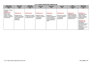 K to 12 BASIC EDUCATION CURRICULUM
K to 12 Filipino Gabay Pangkurikulum Mayo 2016 Pahina 148 ng 190
Pag-unawa
sa Napakinggan
(PN)
Pag-unawa
sa Binasa
(PB)
Paglinang
ng Talasalitaan
(PT)
Panonood
(PD)
Pagsasalita
(PS)
Pagsulat
(PU)
Wika
at Gramatika
(WG)
Estratehiya
sa Pag-aaral
(EP)
Pangwakas na Gawain
(8 sesyon)
F7PN-IVe-f-23
Nakikinig nang
mapanuri upang
makabuo ng sariling
paghatol sa napanood
na pagtatanghal
F7PB-IVh-i-25
Nabibigyang-puna/
mungkahi ang nabuong
iskrip na gagamitin sa
pangkatang
pagtatanghal
F7PT-IVc-d-23
Nagagamit ang angkop
na mga salita at simbolo
sa pagsulat ng iskrip
F7PD-IVc-d-22
Naibibigay ang mga
mungkahi sa napanood
na pangkatang
pagtatanghal
F7PS-IVj-23
Nakikilahok sa
malikhaing pagtatanghal
ng ilang saknong ng
korido na naglalarawan
ng pagpapahalagang
Pilipino
F7PU-IVe-f-23
Naisusulat ang orihinal
na iskrip na gagamitin
sa pangkatang
pangtatanghal
F7WG-IVj-23
Nagagamit ang mga
salita at pangungusap
nang may kaisahan at
pagkakaugnay-ugnay sa
mabubuong iskrip
F7EP-IIIh-i-9
Nananaliksik sa silid-
aklatan/ internet
tungkol sa kaligirang
pangkasaysayan ng
Ibong Adarna
F7EP-IVh-i-10
Naisasagawa ang
sistematikong
pananaliksik tungkol sa
mga impormasyong
kailangan sa
pagsasagawa ng iskrip
ng pangkatang
pagtatanghal
 