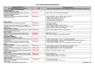 K to 12 BASIC EDUCATION CURRICULUM
K to 12 Filipino Gabay Pangkurikulum Mayo 2016 Pahina 149 ng 190
LEARNING COMPETENCY
Ang Learning Materials ay naka-upload sa
http://lrmds.deped.gov.ph/.
CODE
LEARNING MATERIALS
*Ang mga Learning Materials na ito ay mahahanap sa mga aklat na ipinadala sa mga paaralan.
UNANG MARKAHAN
Kuwentong-Bayan (6 na sesyon)
Naibibigayang kasingkahulugan at kasalungat na kahulugan ng
salita ayon sa gamit sa pangungusap
F7PT-Ia-b-1 Gangsa I. 2003. p.126-127.(Payamanin ang Karanasan)*
Pabula (6 na sesyon)
Nagagamit ang mga ekspresyong naghahayag ng posibilidad
(maaari, baka, at iba pa)
F7WG-Ic-d-2 1. Wika at Panitikan III. 2000. pp. 307-308. (Gawin, Letter B-E)*
2. Kadluan ng Wika at Panitikan I. 1997. pp. 160*
3. Gintong Pamana I. 2000.p. 260 (B at C)*
4. Timbulan III. 1998.p. 265. Gawain 2 at 3)*
5. Wika at Panitikan III.p. 308. (Letter B)*
Epiko (7 Sesyon)
Naipaliliwanag ang sanhi at bunga ng mga pangyayari F7PB-Id-e-3 1. EASE Filipino I.Modyul 3
2. EASE Filipino I. Modyul 18
Nagagamit nang wasto ang mga pang-ugnay na ginagamit sa
pagbibigay ng sanhi at bunga ng mga pangyayari (sapagkat, dahil,
kasi, at iba pa)
F7WG-Id-e-3 1. Wika at Panitikan IV. 2000.p.71 (Gawin, Letter D)*
2. Kadluan ng Wika at Panitikan IV. 1999. pp. 20 (A-D), 22-23 (A-D)*
3. Wika at Panitikan III. 1999. pp. 342-343.(Gawin)*
Maikling Kuwento ( 7 Sesyon)
Nagagamit nang wasto ang mga retorikal na pang-ugnay na ginamit
sa akda (kung, kapag, sakali, at iba pa)
F7WG-If-g-4 Kadluan ng Wika at Panitikan I. 1999.p.193. (Mga Gawain)*
Dula (7 Sesyon)
Nagagamit sa sariling pangungusap ang mga salitang-hiram F7PT-Ih-i-5 EASE Filipino II. Modyul 15
Nagagamit ang mga pangungusap na walang tiyak na paksa sa
pagbuo ng patalastas
F7WG-Ih-i-5 Landas sa WIka at Panitikan I. 1997.p.4(Gamitin, Letter B)*
IKALAWANG MARKAHAN
Mga Bulong at Awiting Bayan (7 sesyon)
Naipaliliwanag ang kaisipang nais iparating ng napakinggang bulong
at awiting-bayan
F7PN-IIa-b-7 1. Landas sa Wika at Panitikan I. 1997.p.141 (Kaalamang Pampanitikan)*
2. Kadluan ng Wika at Panitikan I. 1997. pp. 23-24,26 kaugnayan sa Pag-unawa sa Binasa, no. 1)*
Nabubuo ang sariling paghahatol o pagmamatuwid sa ideyang
nakapaloob sa akda na sumasalamin sa tradisyon ng mga taga-
Bisaya
F7PB-IIa-b-7 1. Landas sa Wika at Panitikan I. 1997.p.140*
2. Kadluan ng Wika at Panitikan I.1997.pp.23-24,26(kasanayan sa Pag-unawa sa Binasa)*
Alamat (6 na Sesyon)
Naihahayag ang nakikita ng mensaheng napakinggang alamat
Alamat (6 nasesyon)
F7PN-IIc-d-8 1. Kadluan ng Wika at Panitikan I.1997.p.10(Kasanayang Pampanitikan, no. 2)*
2. Filipino sa Bagong Henerasyon 1. 1997.p.43. (Pag-usapan Natin)*
Nahihinuha ang kaligirang pangkasaysayan ng binasang alamat ng
Kabisayaan
F7PB-IIc-d-8 Filipino sa Bagong Henerasyon 1. 1997.p. 43. (Pag-usapan natin)*
Nagagamitnangmaayosangmgapahayagsapaghahambing(higit/mas,
di-gaano, di-gasino, at iba pa)
F7WG-IIc-d-8 Timbulan III. 1998.P. 158-159 (Gawain 1 at 3)*
Dula (7 Sesyon)
Naisusulat ang isang editoryal na nanghihikayat kaugnay ng paksa F7PU-IIe-f-9 EASE Filipino II.Modyul 11
Nagagamit nang wasto ang angkop na mga pang-ugnay sa pagbuo
ng editoryal na nanghihikayat
(totoo/tunay, talaga, pero/ subalit, at iba pa)
F7WG-IIe-f-9 1. Wika at Panitikan III. 1999. p. 207 (D at E)*
2. Kadluan ng Wika at Panitikan I. p.211. (Letter D)*
Epiko (7 Sesyon)
Natutukoy ang mahahalagang detalye sa napakinggang teksto
tungkol sa epiko sa Kabisayaan
Epiko(7 sesyon)
F7PN-IIg-h-10 1. OHSP Filipino.Epiko Aralin 3
2. Landas sa Wika at Panitikan I. 1997. p. 121*
 