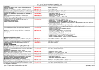 K to 12 BASIC EDUCATION CURRICULUM
K to 12 Filipino Gabay Pangkurikulum Mayo 2016 Pahina 151 ng 190
napakinggan
Naibubuod ang tekstong binasa sa tulong ng pangunahin at mga
pantulong na kaisipan
F7PB-IIIf-g-17 Timbulan II.2001.p.191*
Naipaliliwanag ang kahulugan ng salitang nagbibigay ng hinuha F7PT-IIIf-g-15 Gangsa I. 2003.p.112*
Naibabahagi ang ilang piling diyalogo ng tauhan na hindi tuwirang
ibinibigay ang kahulugan
F7PS-IIIf-g-15 Landas sa Wika at Panitikan I. 1997.p.134*
Naisusulat ang isang talatang naghihinuha ng ilang pangyayari sa
teksto
F7PU-IIIf-g-15 1. EASE Filipino I. Modyul 14
2. Filipino IV.1992, 1997.p.84(Gawain 1)*
Nasusuri ang mga pahayag na ginamit sa paghihinuha ng
pangyayari
F7WG-IIIf-g-15 1. EASE Filipino I. Modyul 14
2. Landas sa Wika at Panitikan I. 1997.p.133*
Maikling Kuwento/Dula (7 sesyon)
Napaghahambing ang mga katangian ng mga tauhan sa
napakinggang maikling kuwento
Maikling Kuwento/ Dula(7 sesyon)
F7PN-IIIh-i-16 1. Timbulan.Ika-II.2001.p. 42. (Pagsusuri, no. 2)*
2. Gangsa I. 2003. p.313(Pag-usapan ang Binasa, no. 1)*
3. Gintong Pamana I. 1997.pp.248 (Kasanayan sa Pag-unawa, no. 1)*
4. Gintong Pamana II.1997.pp.177(Kasanyan sa Pag-unawa, 1&2),196 (Kasanayans a PAg-unawa, 1&2),275
(kasanayan sa Pag-unawa, no. 1)*
5. Timbulan II.2001.p.164(Pantulong sa Pag-unawa,no.1)*
6. Filipino II.1997.Current Events Diegest,Inc.pp.39 (Sagutin, no.1),171 (Sagutin, no.1)*
Nahihinuha ang kahihinatnan ng mga pangyayari sa kuwento F7PB-IIIh-i-18 1. Timbulan II.2001.pp.28-29,60*
2. Filipino II.1997.Current Events Diegest,Inc.pp.59,60*
3. Timbulan II.1999.pp.84-85*
Nabibigyang- kahulugan ang mga salita batay sa konteksto ng
pangungusap
F7PT-IIIh-i-16 1. Gangsa I. 2003.pp.99,100 (Ibahagi ang Natuklasan)*
2. Gintong Pamana II.1997.pp.,234-235 (Talasalitaan)*
3. Timbulan II.2001.pp.53.(Paunlarin)*
4. Filipino II.1997.Current Events Diegest,Inc.pp.39,47(kilalanin)*
5. Wika at Panitikan IV. 2000. pp. 53, 296-297 (Talasalitaan)*
6. Kadluan ng Wika at Panitikan IV. 1999. pp. 258, 329. (Talasalitaan)*
Pangwakas na Gawain (8 Sesyon)
Natutukoy ang datos na kailangan sa paglikha ng sariling ulat-
balita batay sa materyal na binasa
F7PB-IIIj-19 Landas sa Wika at Panitikan I. 1997.p.106*
Nabibigyang kahulugan ang mga salitang ginamit sa ulat-balita F7PT-IIIj-17 EASE Filipino II. Modyul 5
Nagagamit nang wasto ang mga pahayag na pantugon sa
anumang mensahe
F7WG-IIIj-17 EASE Filipino I.Modyul 9
IKAAPAT NA MARKAHAN
Ang Kaligirang Pangkasaysayan ng Ibong Adarna (2
sesyon)
Natutukoy ang mahahalagang detalye at mensaheng napakinggang
bahaging akda
Ang Kaligirang Pangkasaysayan ng Ibong Adarna
F7PN-IVa-b-18 OHSP Filipino .Adarna Modyul 1.Aralin 1
Nailalahad ang sariling pananaw tungkol sa mga motibo ng may-
akda sa bisa ng binasang bahagi ng akda
F7PB-IVa-b-20 1.OHSP Filipino. Modyul 1 Aralin 4
2.OHSP Filipino. Adarna Modyul 1.Aralin 18-24
Naibabahagi ang sariling ideya tungkol sa kahalagahan ng pag-
aaral ng Ibong Adarna
F7PSIVa-b-18 OHSP Filipino. Adarna Modyul 1.Aralin 7
Naisusulat nang sistematiko ang mga nasaliksik na impormasyon
Kaugnay ng kaligirang pangkasaysayan ng Ibong adarna
F7PU-IVa-b-18 1. EASE Filipino I. Modyul 21
2. OHSP Filipino. Adarna Modyul 1.Aralin 27
Ang Nilalaman ng Ibong Adarna (6 na sesyon)
Nasusuri ang mga pangyayari sa akda na nagpapakita ng mga
suliraning panlipunan na dapat mabigyang solusyon
F7PB-IVc-d-21 OHSP Filipino. Adarna Modyul 1.Aralin 4,19,22-23 & 31
Nailalahad ang sariling interpretasyon sa isang pangyayari sa akda
na maiuugnay sa kasalukuyan
F7PS-IVc-d-19 OHSP Filipino. Adarna Modyul 1.Aralin 6,16-22
 