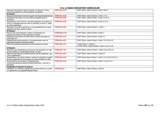 K to 12 BASIC EDUCATION CURRICULUM
K to 12 Filipino Gabay Pangkurikulum Mayo 2016 Pahina 152 ng 190
Naisusulat ang tekstong nagmumungkahi ng solusyon sa isang
suliraning panlipunan na may kaugnayan sa kabataan
F7PU-IVc-d-19 OHSP Filipino. Adarna Modyul 1.Aralin 16& 24
(8 sesyon)
Naiuugnaysasarilingkaranasanangmgakaranasangnabanggitsabinasa F7PB-IVc-d-22 OHSP Filipino. Adarna Modyul 1.Aralin 17-23
Nabibigyang-kahulugan ang mga salitang nagpapahayag ng
damdamin
F7PT-IVc-d-20 OHSP Filipino. Adarna Modyul 1.Aralin 16,22-24
Naisasalaysay nang masining ang isang pagsubok na dumating sa
buhay na napagtagumpa-yan dahil sa pananalig sa Diyos at tiwala
sa sariling kakayahan
F7PS-IVc-d-20 OHSP Filipino. Adarna Modyul 1.Aralin 6,16-22
Naisusulat ang sariling damdamin na may pagkakatulad sa naging
damdamin ng isang tauhan sa akda
F7PU-IVe-f-20 OHSP Filipino. Adarna Modyul 1. Aralin 2
(8 Sesyon)
Nasusuri ang mga katangian at papel na ginampanan ng
pangunahing tauhan at mga pantulong na tauhan
F7PB-IVg-h-23 OHSP Filipino. Adarna Modyul 1.Aralin 2
Nabibigyang-kahulugan ang salita batay sa kasing kahulugan at
kasalungat nito
F7PT-IVc-d-21 OHSP Filipino. Adarna Modyul 1.Aralin 24
Nagagamitang dating kaalaman at karanasansapag-unawa at
pagpapakahulugansamgakaisipansaakda
F7PS-IVc-d-21 OHSP Filipino. Adarna Modyul 1.Aralin 7-8,13,20 & 22
Naisusulatangtekstongnaglalarawansaisasamgatauhansaakda F7PU-IVe-f-21 1.EASE Filipino I. Modyul 6
2.OHSP Filipino. Adarna Modyul 1.Aralin 2,10,13 & 20
(8 Sesyon)
Natutukoy ang napapanahong mga isyung may kaugnayan sa mga
isyung tinalakay sa napakinggang bahagi ng akda
F7PB-IVh-i-24 OHSP Filipino. Adarna Modyul 1. Aralin 4,6,19-20 & 22
Nabubuoangiba’tibanganyongsalitasapamamagitanngpaglalapi, pag-
uulit at pagtatambal
F7PT-IVc-d-22 OHSP Filipino. Adarna Modyul 1.Aralin 29
Naipahahayag ang sariling saloobin, pananaw at damdamin tungkol
sa ilang napapanahong isyu kaugnay ng isyung tinalakay sa akda
F7PS-IVc-d-22 OHSP Filipino.Adarna Modyul 1. Aralin 4-5,17,20,22-23 & 31
Naisusulatnang may kaisahan at pagkakaugnay-
ugnayangisangtalatangnaglalahadngsarilingsaloobin, pananaw at
damdamin
F7PU-IVe-f-22 OHSP Filipino. Adarna Modyul 1.Aralin 13,20,22 & 27
Pangwakas na Gawain (8 sesyon)
Nakikilahok sa malikhaing pagtatanghal ng ilang saknong ng korido
na naglalarawan ng pagpapahalagang Pilipino
F7PS-IVj-23 OHSP Filipino. Adarna Modyul 1.Aralin 8
 