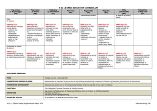 K to 12 BASIC EDUCATION CURRICULUM
K to 12 Filipino Gabay Pangkurikulum Mayo 2016 Pahina 154 ng 190
Pag-unawa
sa Napakinggan
(PN)
Pag-unawa
sa Binasa
(PB)
Paglinang
ng Talasalitaan
(PT)
Panonood
(PD)
Pagsasalita
(PS)
Pagsulat
(PU)
Wika
at Gramatika
(WG)
Estratehiya
sa Pag-aaral
(EP)
-pamantayang itinakda sa pagsulat ng sariling
alamat
Epiko
(7 sesyon)
F8PN-Ig-h-22
Nakikinig nang may pag-
unawa upang :
- mailahad ang
layunin ng
napakinggan
- maipaliwanag ang
pagkakaugnay-
ugnay ng mga
pangyayari
F8PB-Ig-h-24
Napauunlad ang
kakayahang umunawa sa
binasa sa pamamagitan
ng:
- paghihinuha batay sa
mga ideya o pangyayari
sa akda
-dating kaalaman
kaugnay sa binasa
F8PT-Ig-h-21
Nakikilala ang
kahulugan ng mga
piling salita/
pariralang ginamit sa
akdang epiko ayon sa:
-kasing -kahulugan at
kasalungat na
kahulugan
-talinghaga
F8PD-Ig-h-21
Nauuri ang mga
pangyayaring may
sanhi at bunga mula sa
napanood na video clip
ng isang balita
F8PS-Ig-h-22
Nagagamit ang iba’t
ibang teknik sa
pagpapalawak ng
paksa:
-paghahawig o
pagtutulad
-pagbibigay depinisyon
-pagsusuri
F8PU-Ig-h-22
Naisusulat ang
talatang:
-binubuo ng
magkakaugnay at
maayos na mga
pangungusap
- nagpapa-hayag ng
sariling palagay o
kaisipan
-nagpapakita ng
simula, gitna, wakas
F8WG-Ig-h-22
Nagagamit ang mga
hudyat ng sanhi at
bunga ng mga
pangyayari
(dahil,sapagkat,kaya,bu
nga nito, iba pa)
Pangwakas na Gawain
(8 sesyon)
F8PN-Ii-j-23
Naibabahagi ang sariling
opinyon o pananaw batay
sa napakinggang pag-uulat
F8PB-Ii-j-25
Naipaliliwanag ang mga
hakbang sa paggawa ng
pananaliksik ayon sa
binasang datos
F8PT-Ii-j-22
Nabibigyang-
kahulugan ang mga
salitang di
maunawaan kaugnay
ng mga hakbang sa
pananaliksik
F8PD-Ii-j-22
Naiisa-isa ang mga
hakbang ng
pananaliksik mula sa
video clip na napanood
sa youtube o iba pang
pahatid pangmadla
F8PS-Ii-j-23
Nakagagawa ng sariling
hakbang ng
pananaliksik nang
naayon sa lugar at
panahon ng
pananaliksik
F8PU-Ii-j-23
Nagagamit sa pagsulat
ng resulta ng
pananaliksik ang
awtentikong datos na
nagpapakita ng
pagpapahalaga sa
katutubong kulturang
Pilipino
F8WG-Ii-j-23
Nagagamit nang
maayos ang mga
pahayag sa pag-aayos
ng datos (una, isa pa,
iba pa)
F8EP-Ii-j-7
Nailalathala ang resulta
ng isang sestimatikong
pananaliksik na
nagpapakita ng
pagpapahalaga sa
katutubong kulturang
Pilipino
IKALAWANG MARKAHAN
TEMA Sandigan ng Lahi... Ikarangal Natin
PAMANTAYANG PANGNILALAMAN Naipamamalas ng mag-aaral ng pag-unawa sa mga akdang pampanitikang lumaganap sa Panahon ng Amerikano, Komonwelt at sa Kasalukuyan
PAMANTAYAN SA PAGGANAP Naisusulat ang sariling tula sa alinmang anyong tinalakay tungkol sa pag-ibig sa tao, bayan o kalikasan
PANITIKAN Tula, Balagtasan, Sarswela, Sanaysay at Maikling Kuwento
GRAMATIKA
Mga Hudyat ng Pagsang-ayon at Pagsalungat (Wastong Anyo ng Pandiwa sa Iba’t ibang Aspekto)
Kaantasan ng Pang-uri
Iba’t ibang Paraan ng Pagpapahayag
BILANG NG SESYON 40 na sesyon/ 4 na Araw sa Loob ng Isang Linggo
 