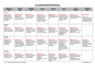 K to 12 BASIC EDUCATION CURRICULUM
K to 12 Filipino Gabay Pangkurikulum Mayo 2016 Pahina 155 ng 190
MGA KASANAYANG PAMPAGKATUTO SA BAWAT DOMAIN
Pag-unawa
sa Napakinggan
(PN)
Pag-unawa
sa Binasa
(PB)
Paglinang
ng Talasalitaan
(PT)
Panonood
(PD)
Pagsasalita
(PS)
Pagsulat
(PU)
Wika
at Gramatika
(WG)
Estratehiya
sa Pag-aaral
(EP)
Tula
(7 sesyon)
F8PN-IIa-b-24
Naihahambing ang
sariling saloobin at
damdamin sa saloobin
at damdamin ng
nagsasalita
F8PB-IIa-b-24
Napipili ang mga
pangunahin at
pantulong na kaisipang
nakasaad sa binasa
F8PT-IIa-b-23
Natutukoy ang payak
na salita mula sa
salitang maylapi
F8PD-IIa-b-23
Nasusuri ang paraan ng
pagbigkas ng tula ng
mga kabataan sa
kasalukuyan batay sa
napanood (maaaring sa
youtube o sa klase)
F8PS-IIa-b-24
Nabibigkas nang wasto
at may damdamin ang
tula
F8PU-IIa-b-24
Naisusulat ang dalawa o
higit pang saknong ng
tulang may paksang
katulad sa paksang
tinalakay
F8WG-IIa-b-24
Nagagamit ang mga
angkop na salita sa pagbuo
ng orihinal na tula
F8EP-IIa-b-8
Nagagamit ang
kaalaman at kasanayan
sa paggamit ng internet
sa pananaliksik tungkol
sa mga anyo ng tula
Balagtasan
(8 sesyon)
F8PN-IIc-d-24
Nabubuo ang mga
makabuluhang tanong
batay sa napakinggan
F8PB-IIc-d-25
Naibibigay ang opinyon
at katuwiran tungkol sa
paksa ng balagtasan
F8PT-IIc-d-24
Naipaliliwanag ang mga
eupimistiko o masining
na pahayag na ginamit
sa balagtasan
F8PD-IIc-d-24
Naipaliliwanag ang papel
na ginagampanan ng
bawat kalahok sa
napanood na balagtasan
F8PS-IIc-d-25
Nangangatuwi-ranan
nang maayos at
mabisa tungkol sa iba’t
ibang sitwasyon
F8PU-IIc-d-25
Naipakikita ang
kasanayan sa pagsulat
ng isang tiyak na uri ng
paglalahad na may
pagsang-ayon at
pagsalungat
F8WG-IIc-d-25
Nagagamit ang mga
hudyat ng pagsang-ayon at
pagsalungat sa
paghahayag ng opinyon
Sarswela
(8 sesyon)
F8PN-IIe-f-25
Naisasalaysay ang
magkakaugnay na
pangyayari sa
napakinggan
F8PB-IIe-f-25
Naipahahayag ang
pangangatuwiran sa
napiling alternatibong
solusyon o proposisyon
sa suliraning inilahad sa
tekstong binasa
F8PT-IIe-f-25
Naibibigay ang kasing-
kahulugan at kasalungat
na kahulugan ng
mahihirap na salitang
ginamit sa akda
F8PD-IIe-f-25
Napahahalaga-han ang
kulturang Pilipino na
masasalamin sa pinanood
na sarsuwela
F8PS-IIe-f-26
Naitatanghal ang ilang
bahagi ng alinmang
sarsuwelang nabasa,
napanood o
napakinggan
F8PU-IIe-f-26
Nasusuri nang pasulat
ang papel na
ginagampanan ng
sarsuwela sa
pagpapataas ng
kamalayan ng mga
Pilipino sa kultura ng
iba’t ibang rehiyon sa
bansa
F8WG-IIe-f-26
Nagagamit ang iba’t ibang
aspekto ng pandiwa sa
isasagawang pagsusuri ng
sarsuwela
F8EP-IIe-f-9
Naisasagawa ang
sistematikong
pananaliksik tungkol sa
paksa gamit ang iba’t
ibang batis ng
impormasyon resorses
Sanaysay
(6 na sesyon)
F8PN-IIf-g-25
Nahihinuha ang nais
ipahiwatig ng sanaysay
na napakinggan
F8PB-IIf-g-26
Naipaliliwanag ang tema
at mahahalagang
kaisipang nakapaloob sa
akda
F8PT-IIf-g-26
Naikiklino (clining) ang
mga piling salitang
ginamit sa akda
F8PD-IIf-g-26
Naiuugnay ang tema ng
napanood na
programang
pantelebisyon sa akdang
tinalakay
F8PS-IIf-g-27
Nailalahad nang
maayos ang
pansariling pananaw,
opinyon at saloobin
kaugnay ng akdang
tinalakay
F8PU-IIf-g-27
Napipili ang isang
napapanahong paksa sa
pagsulat ng isang
sanaysay
F8WG-IIf-g-27
Nagagamit ang iba’t ibang
paraan ng pagpapahayag
(pag-iisa-isa,
paghahambing, at iba pa)
sa pagsulat ng sanaysay
 