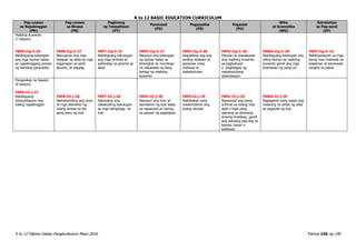 K to 12 BASIC EDUCATION CURRICULUM
K to 12 Filipino Gabay Pangkurikulum Mayo 2016 Pahina 156 ng 190
Pag-unawa
sa Napakinggan
(PN)
Pag-unawa
sa Binasa
(PB)
Paglinang
ng Talasalitaan
(PT)
Panonood
(PD)
Pagsasalita
(PS)
Pagsulat
(PU)
Wika
at Gramatika
(WG)
Estratehiya
sa Pag-aaral
(EP)
Maikling Kuwento
(7 sesyon)
F8PN-IIg-h-26
Nabibigyang-katangian
ang mga tauhan batay
sa napakinggang paraan
ng kanilang pananalita
F8PB-IIg-h-27
Naiuugnay ang mga
kaisipan sa akda sa mga
kaganapan sa sarili,
lipunan, at daigdig
F8PT-IIg-h-27
Nabibigyang kahulugan
ang mga simbolo at
pahiwatig na ginamit sa
akda
F8PD-IIg-h-27
Nasusuri ang katangian
ng tauhan batay sa
itinanghal na monologo
na nakabatay sa ilang
bahagi ng maikling
kuwento
F8PS-IIg-h-28
Naipaliliwa-nag ang
sariling kaisipan at
pananaw nang
malinaw at
makabuluhan
F8PU-IIg-h-28
Pasulat na wawakasan
ang maikling kuwento
sa pagbubuod
o pagbibigay ng
makabuluhang
obserbasyon
F8WG-IIg-h-28
Nabibigyang-katangian ang
piling tauhan sa maikling
kuwento gamit ang mga
kaantasan ng pang-uri
F8EP-IIg-h-10
Nakikipanayam sa mga
taong may malawak na
kaalaman at karanasan
tungkol sa paksa
Pangwakas na Gawain
(8 sesyon)
F8PN-IIi-j-27
Nabibigyang
interpretasyon ang
tulang napakinggan
F8PB-IIi-j-28
Naihahambing ang anyo
at mga elemento ng
tulang binasa sa iba
pang anyo ng tula
F8PT-IIi-j-28
Natutukoy ang
nakakubling kahulugan
sa mga talinghaga sa
tula
F8PD-IIi-j-28
Nasusuri ang tono at
damdamin ng tula batay
sa napanood at narinig
na paraan ng pagbigkas
F8PS-IIi-j-29
Nabibigkas nang
madamdamin ang
tulang isinulat
F8PU-IIi-j-29
Naisusulat ang isang
orihinal na tulang may
apat o higit pang
saknong sa alinmang
anyong tinalakay, gamit
ang paksang pag-ibig sa
kapwa, bayan o
kalikasan
F8WG-IIi-j-29
Nagagamit nang wasto ang
masining na antas ng wika
sa pagsulat ng tula
 
