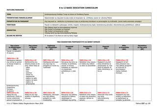 K to 12 BASIC EDUCATION CURRICULUM
K to 12 Filipino Gabay Pangkurikulum Mayo 2016 Pahina 157 ng 190
IKATLONG MARKAHAN
TEMA Kontemporaryong Panitikan Tungo sa Kultura at Panitikang Popular
PAMANTAYANG PANGNILALAMAN Naipamamalas ng mag-aaral ng pag-unawa sa kaugnayan ng panitikang popular sa kulturang Pilipino
PAMANTAYAN SA PAGGANAP Ang mag-aaral ay nakabubuo ng kampanya tungo sa panlipunang kamalayan sa pamamagitan ng multimedia (social media awareness campaign)
PANITIKAN Popular na babasahin (pahayagan, komiks, magasin, kontemporaryong dagli), komentaryong panradyo, dokumentaryong pantelebisyon, pelikula
GRAMATIKA
Mga Salitang Gamit sa Komunikasyong Impormal
Mga Hudyat ng Konsepto ng Pananaw
Mga Hudyat ng Kaugnayang Lohikal
Tamang Gamit ng mga Komunikatibong Pahayag
BILANG NG SESYON 40 na sesyon/ 4 na Araw sa Loob ng Isang Linggo
MGA KASANAYANG PAMPAGKATUTO SA BAWAT DOMAIN
Pag-unawa
sa Napakinggan
(PN)
Pag-unawa
sa Binasa
(PB)
Paglinang
ng Talasalitaan
(PT)
Panonood
(PD)
Pagsasalita
(PS)
Pagsulat
(PU)
Wika
at Gramatika
(WG)
Estratehiya
sa Pag-aaral
(EP)
Popular na babasahin
(8 sesyon)
F8PN-IIIa-c-28
Nabibigyang-reaksiyon
ang narinig na opinyon
ng kausap tungkol sa
isang isyu
F8PB-IIIa-c-29
Naihahambing ang
tekstong binasa sa iba
pang teksto batay sa:
- paksa
- layon
- tono
- pananaw
- paraan ng
pagkakasulat
- pagbuo ng salita
- pagbuo ng talata
- pagbuo ng
pangungusap
F8PT-IIIa-c-29
Nabibigyang-kahulugan
ang mga lingo na
ginagamit sa mundo ng
multimedia
F8PD-IIIa-c-29
Naiuugnay ang tema ng
tinalakay na panitikang
popular sa temang
tinatalakay sa napanood
na programang
pantelebisyon o video
clip
F8PS-IIIa-c-30
Nailalahad nang maayos
at mabisa ang nalikom
na datos sa pananaliksik
F8PU-IIIa-c-30
Nagagamit ang iba’t
ibang estratehiya sa
pangangalap ng mga
ideya sa pagsulat ng
balita, komentaryo, at
iba pa
F8WG-IIIa-c-30
Nagagamit sa iba’t
ibang sitwasyon ang
mga salitang ginagamit
sa impormal na
komunikasyon
(balbal, kolokyal,
banyaga)
Kontemporaryong
Programang
Panradyo
(8 sesyon)
F8PN-IIId-e-29
Napag-iiba ang
katotohanan (facts) sa
hinuha (inferences),
opinyon at personal na
F8PB-IIId-e-30
Naiisa-isa ang mga
positibo at negatibong
pahayag
F8PT-IIId-e-30
Nabibigyang kahulugan
ang mga salitang
ginagamit sa radio
broadcasting
F8PD-IIId-e-30
Naiuugnay ang balitang
napanood sa balitang
napakinggan at
naibibigay ang sariling
F8PS-IIId-e-31
Nailalahad nang maayos
at wasto ang pansariling
papanaw, opinyon at
saloobin
F8PU-IIId-e-31
Naisusulat nang wasto
ang isang
dokumentaryong
panradyo
F8WG-IIId-e-31
Nagagamit ang mga
angkop na ekspresyon
sa paghahayag ng
konsepto ng pananaw
 