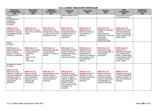 K to 12 BASIC EDUCATION CURRICULUM
K to 12 Filipino Gabay Pangkurikulum Mayo 2016 Pahina 158 ng 190
Pag-unawa
sa Napakinggan
(PN)
Pag-unawa
sa Binasa
(PB)
Paglinang
ng Talasalitaan
(PT)
Panonood
(PD)
Pagsasalita
(PS)
Pagsulat
(PU)
Wika
at Gramatika
(WG)
Estratehiya
sa Pag-aaral
(EP)
interpretasyon ng
kausap
opinyon tungkol sa mga
ito
(ayon, batay, sang-ayon
sa, sa akala, iba pa)
Kontemporaryong
Programang
Pantelebisyon
(8 sesyon)
F8PN-IIIe-f-30
Nailalahad sa sariling
pamamaraan ang mga
napakinggang pahayag
o mensahe
F8PB-IIIe-f-31
Nahihinuha ang paksa,
layon at tono ng akdang
nabasa
F8PT-IIIe-f-31
Natutukoy ang mga
tamang salita sa pagbuo
ng isang puzzle na may
kaugnayan sa paksa
F8PD-IIIe-f-31
Nasusuri ang isang
programang napanood
sa telebisyon ayon sa
itinakdang mga
pamantayan
F8PS-IIIe-f-32
Naipapahayag sa
lohikal na paraan ang
mga pananaw at
katuwiran
F8PU-IIIe-f-32
Nagagamit sa pagsulat
ng isang
dokumentaryong
pantelebisyon ang mga
ekspresyong
nagpapakita ng
kaugnayang lohikal
F8WG-IIIe-f-32
Nagagamit nang wasto
ang mga ekspresyong
hudyat ng kaugnayang
lohikal (dahilan-bunga,
paraan-resulta)
Pelikula
(8 sesyon)
F8PN-IIIg-h-31
Nailalahad ang sariling
bayas o pagkiling
tungkol sa interes at
pananaw ng nagsasalita
F8PB-IIIg-h-32
Nasusuri ang napanood
na pelikula batay sa:
- paksa/tema
- layon
- gamit ng mga
salita
- mga tauhan
F8PT-IIIg-h-32
Nabibigyang kahulugan
ang mga salitang
ginagamit sa mundo ng
pelikula
F8PD-IIIg-h-32
Naihahayag ang sariling
pananaw tungkol sa
mahahala-gang isyung
mahihinuha sa
napanood na pelikula
F8PS-IIIg-h-33
Naipaliliwanag ng
pasulat ang mga
kontradiksyon sa
napanood na pelikula sa
pamamagitan ng mga
komunikati-bong
pahayag
F8PU-IIIg-h-33
Nasusulat ang isang
suring-pelikula batay sa
mga itinakdang
pamantayan
F8WG-IIIg-h-33
Nagagamit ang
kahusayang gramatikal
(may tamang bantas,
baybay, magkakaugnay
na pangungusap/ talata
sa pagsulat ng isang
suring- pelikula
Pangwakas na Gawain
(8 sesyon)
F8PN-III-ij-32
Naisa-isa ang mga
hakbang sa pagbuo ng
isang social awareness
campaign tungkol sa
isang paksa batay sa
napakinggang
paliwanag
F8PB-IIIi-j-33
Nasusuri ang mga
hakbang sa pagbuo ng
isang kampanyang
panlipunan ayon sa
binasang mga
impormasyon
F8PT-IIIi-j-33
Naipaliliwanag ang mga
salitang angkop na
gamitin sa pagbuo ng
isang kampanyang
panlipunan
F8PD-IIIi-j-33
Naipakikita sa isang
powerpoint presentation
ang mga angkop na
hakbang sa pagbuo ng
isang kampanyang
panlipunan batay sa
tema, panahon at tiyak
na direksyon ng
kampanya
F8PS-IIIi-j-34
Nailalapat ang tamang
damdamin sa mga
pahayag na binuo para
sa kampanyang
panlipunan
F8PU-IIIi-j-34
Nabubuo ang isang
malinaw na (social
awareness campaign
tungkol sa isang paksa
na maisasagawa sa
tulong ng multimedia
F8WG-IIIi-j-34
Nagagamit ang angkop
na mga komunikatibong
pahayag sa pagbuo ng
isang social awareness
campaign
 