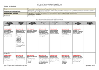 K to 12 BASIC EDUCATION CURRICULUM
K to 12 Filipino Gabay Pangkurikulum Mayo 2016 Pahina 159 ng 190
IKAAPAT NA MARKAHAN
TEMA Florante at Laura: Isang Obra Maestrang Pampanitikan ng Pilipinas
PAMANTAYANG PANGNILALAMAN
Naipamamalas ng mag-aaral ang pag-unawa sa isang dakilang akdang pampanitikan na mapagkukunan ng mahahalagang kaisipang magagamit sa paglutas ng
ilang suliranin sa lipunang Pilipino sa kasalukuyan
PAMANTAYAN SA PAGGANAP
Ang mag-aaral ay nakabubuo ng makatotohanang radio broadcast na naghahambing sa lipunang Pilipino sa panahon
ni Balagtas at sa kasalukuyan
PANITIKAN Florante at Laura
MGA KASANAYANG PAMPAGKATUTO SA BAWAT DOMAIN
Pag-unawa
sa Napakinggan
(PN)
Pag-unawa
sa Binasa
(PB)
Paglinang
ng Talasalitaan
(PT)
Panonood
(PD)
Pagsasalita
(PS)
Pagsulat
(PU)
Wika
at Gramatika
(WG)
Estratehiya
sa Pag-aaral
(EP)
(Linggo 1-2)
F8PN-IVa-b-33
Nahihinuha ang
kahalagahan ng pag-
aaral ng Florante at
Laura batay sa
napakinggang mga
pahiwatig sa akda
F8PB-IVa-b-33
Natitiyak ang kaligirang
pangkasaysayan ng
akda sa pamamagitan
ng:
- pagtukoy sa
kalagayan ng
lipunan sa
panahong
nasulat ito
- pagtukoy sa
layunin ng
pagsulat ng akda
- pagsusuri sa epekto
ng akda pagkatapos
itong isulat
F8PT-IVa-b-33
Nabibigyang -kahulugan
ang matatalinghagang
pahayag a binasa
F8PD-IVa-b-33
Napaghahambing ang
mga pangyayari sa
napanood na teleserye
at ang kaugnay na mga
pangyayari sa binasang
bahagi ng akda
F8PS-IVa-b-35
Naipahahayag ang
sariling pananaw at
damdamin sa ilang
pangyayari sa binasa
F8PU-IVa-b-35
Naibibigay ang sariling
puna sa kahusayan ng
may-akda sa paggamit
ng mga salita at
pagpapakahulugan sa
akda
F8WG-IVa-b-35
Nailalahad ang
damdamin o saloobin ng
may- akda, gamit ang
wika ng kabataan
(Linggo 3-4)
F8PN-IVc-d-34
Nailalahad ang
mahahalagang
pangyayari sa
napakinggang aralin
F8PB-IVc-d-34
Nasusuri ang mga
pangunahing kaisipan
ng bawat kabanatang
binasa
F8PT-IVc-d-34
Nabibigyang-kahulugan
ang :
-matatalinghagang
ekspresyon
- tayutay
- simbolo
F8PD-IVc-d-34
Nailalahad ang sariling
karanasan o karanasan
ng iba na maitutulad sa
napanood na palabas sa
telebisyon o pelikula na
may temang pag-ibig,
gaya ng sa akda
F8PS-IVc-d-36
Nabibigkas nang
madamdamin ang
isinulat na monologo
tungkol sa iba’t ibang
damdamin
F8PU-IVc-d-36
Naisusulat sa isang
monologo ang mga
pansariling damdamin
tungkol sa:
- pagkapoot
- pagkatakot
- iba pang
F8WG-IVc-d-36
Nagagamit ang ilang
tayutay at talinghaga sa
isang simpleng tulang
tradisyunal na may
temang pag-ibig
 