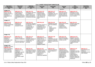 K to 12 BASIC EDUCATION CURRICULUM
K to 12 Filipino Gabay Pangkurikulum Mayo 2016 Pahina 160 ng 190
Pag-unawa
sa Napakinggan
(PN)
Pag-unawa
sa Binasa
(PB)
Paglinang
ng Talasalitaan
(PT)
Panonood
(PD)
Pagsasalita
(PS)
Pagsulat
(PU)
Wika
at Gramatika
(WG)
Estratehiya
sa Pag-aaral
(EP)
damdamin
(Linggo 4-5)
F8PN-IVd-e-35
Nasusuri ang mga
katangian at tono ng
akda batay sa
napakinggang mga
bahagi
F8PB-IVd-e-35
Naipaliliwanag ang
sariling saloobin/
impresyon tungkol sa
mahahalagang mensahe
at damdaming hatid ng
akda
F8PT-IVd-e-35
Nabibigyang- kahulugan
ang mahihirap na
salitang mula sa aralin
batay sa denotatibo at
konotatibong kahulugan
F8PD-IVd-e-35
Naibabahagi ang
nadarama matapos
mapanood ang isang
music video na may
temang katulad ng
aralin
F8PS-IVd-e-37
Nabibigkas nang
madamdamin ang mga
sauladong berso ng
Florante at Laura
F8PU-IVd-e-37
Naisusulat ang ilang
saknong tungkol sa
pag-ibig sa anyo ng
isang makabuluhang
tula
F8WG-IVd-e-37
Nalalapatan ng himig
ang isinulat na orihinal
na tula na may tamang
anyo at kaisahan
(Linggo 6-7)
F8PN-IVf-g-36
Nailalarawan ang
tagpuan ng akda batay
sa napakinggan
F8PB-IVf-g-36
Nailalahad ang
mahahalagang
pangyayari sa aralin
F8PT-IVf-g-36
Nabibigyang- kahulugan
ang mga piling salita na
di -lantad ang
kahulugan batay sa
pagkakagamit sa
pangungusap
F8PD-IVf-g-36
Nagbibigay reaksyon sa
isang programang
pantelebisyon na may
paksang katulad ng
araling binasa
F8PS-IVf-g-38
Natatalakay ang aralin
gamit ang estratehiya
ng :
- Simula
- Pataas na aksyon
- Kasukdulan
- Kakalasan
- Wakas
F8PU-IVf-g-38
Nakasusulat ng sariling
talumpating
nanghihikayat
tungkol sa isyung
pinapaksa sa binasa
8WG-IVf-g-38
Nagagamit nang wasto
ang mga salitang
nanghihikayat
(Linggo 7-8)
F8PN-IVg-h-37
Nailalahad ang
damdaming
namamayani sa mga
tauhan batay sa
napakinggan
F8PB-IVg-h-37
Nasusuri ang mga
sitwasyong nagpapakita
ng
Iba’t ibang damdamin at
motibo ng mga tauhan
F8PT-IVg-h-37
Naibibigay ang
kahulugan ng salitang di
pamilyar gamit ang
kontekswal na
pahiwatig
F8PD-IVg-h-37
Naibabahagi ang isang
senaryo mula sa
napanood na teleserye,
pelikula o balita na
tumatalakay sa
kasalukuyang
kalagayan ng bayan
F8PS-IVg-h-39
Pasalitang
naihahambing ang mga
pangyayari sa lipunang
Pilipino sa kasalukuyang
panahon
F8PU-IVg-h-39
Nasusulat ang isang
islogan na tumatalakay
sa paksa ng aralin
F8WG-IVg-h-39
Nagagamit ang mga
hudyat ng pagsusunod-
sunod ng mga hakbang
na maisasagawa upang
magbago ang isang
bayan
(Linggo 9-10)
Pangwakas na Gawain
F8PN-IVi-j-38
Mapanuring nakikinig
upang matalinong
makalahok sa mga
diskusiyon sa klase
F8PB-IVi-j-38
Natutukoy ang mga
hakbang sa
pagsasagawa ng isang
kawili-wiling radio
broadcast batay sa
nasaliksik na
impormasyon tungkol
dito
F8PT-IVi-j-38
Nabibigyang pansin ang
mga angkop na salitang
dapat gamitin sa isang
radio broadcast
F8PD-IVi-j-38
Nailalapat sa isang radio
broadcast ang mga
kaalamang natutuhan
sa napanood sa
telebisyon na
programang nagbabalita
F8PS-IVi-j-40
Matalinong nakikilahok
sa mga talakayan sa
klase
F8PU-IVi-j-40
Naipahahayag ang
pansariling paniniwala
at pagpapahalaga gamit
ang mga salitang
naghahayag ng
pagsang-ayon at
pagsalungat (Hal.:
totoo-ngunit)
F8WG-IVi-j-40
Naisusulat at
naisasagawa ang isang
makatotoha-nang radio
broadcast na
naghahambing sa
lipunang Pilipino sa
panahong naisulat ang
Florante at Laura at sa
kasalukuyan
F8EP-IVi-j-11
Nasasaliksik ang mga
hakbang sa
pagsasagawa ng isang
radio broadcast
 