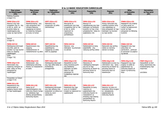 K to 12 BASIC EDUCATION CURRICULUM
K to 12 Filipino Gabay Pangkurikulum Mayo 2016 Pahina 171 ng 190
Pag-unawa
sa Napakinggan
(PN)
Pag-unawa
sa Binasa
(PB)
Paglinang
ng Talasalitaan
(PT)
Panonood
(PD)
Pagsasalita
(PS)
Pagsulat
(PU)
Wika
at Gramatika
(WG)
Estratehiya
sa Pag-aaral
(EP)
Maikling Kuwento
(Linggo 4-5)
F9PN-IIId-e-52
Nasusuri ang mga
tunggalian (tao vs. tao,
at tao vs. sarili) sa
kuwento batay sa
napakinggang pag-
uusap ng mga tauhan
F9PB-IIId-e-52
Napatutunayang ang
mga pangyayari at/o
transpormasyong
nagaganap sa tauhan
ay maaaring mangyari
sa tunay na buhay
F9PT-IIId-e-52
Natutukoy ang
pinagmulan ng salita
(etimolohiya)
F9PD-IIId-e-51
Naiuugnay sa
kasalukuyan ang mga
tunggaliang (tao vs. tao
at tao vs. sarili)
napanood na
programang
pantelebisyon
F9PS-IIId-e-54
Nasusuri at
naipaliliwanag ang mga
katangian ng binasang
kuwento na may uring
pangkatauhan batay sa
pagkakabuo nito
F9PU-IIId-e-54
Muling naisusulat ang
maikling kuwento nang
may pagbabago sa
ilang pangyayari at mga
katangian ng sinuman
sa mga tauhan
F9WG-IIId-e-54
Nagagamit ang angkop
na pang-ugnay na
hudyat ng pagsusunod-
sunod ng mga
pangyayari sa lilikhaing
kuwento
Alamat
(Linggo 6)
F9PN-IIIf-53
Nabibigyang-kahulugan
ang kilos, gawi at
karakter ng mga tauhan
batay sa usapang
napakinggan
F9PB-IIIf-53
Napatutunayan ang
pagiging
makatotohanan/ di
makatotohanan ng akda
F9PT-IIIf-53
Naipaliliwanag ang
pagbabagong
nagaganap sa salita
dahil sa paglalapi
F9PD-IIIf-52
Nabubuo ang
balangkas ng pinanood
na alamat
F9PS-IIIf-55
Naitatanghal sa isang
pagbabalita ang
nabuong sariling wakas
F9PS-IIIf-55
Naisusulat ang sariling
wakas sa naunang
alamat na binasa
F9WG-IIIf-55
Nagagamit ang mga
pang-abay na
pamanahon , panlunan
at pamaraan sa pagbuo
ng alamat
Epiko
(Linggo 7-8)
F9PN-IIIg-h-54
Nahuhulaan ang
maaaring mangyari sa
akda batay sa ilang
pangyayaring
napakinggan
F9PB-IIIg-h-54
Nailalarawan ang
natatanging kulturang
Asyano na masasalamin
sa epiko
F9PT-IIIg-h-54
Nabibigyang-kahulugan
ang mga salita batay sa
kontekstong
pinaggamitan
F9PD-IIIg-h-53
Naipakikita sa iba’t
ibang larawang-guhit
ang kakaibang
katangian ng epiko
batay sa mga
pangyayari at
tunggaliang naganap
dito
F9PS-IIIg-h-56
Natutukoy at
nabibigyang-katangian
ang isa sa mga
itinuturing na bayani ng
alinmang bansa sa
Kanlurang Asya
F9PS-IIIg-h-56
Naitatanghal sa anyo ng
informance ang isang
itinuturing na bayani ng
alinmang bansa sa
Kanlurang Asya sa
kasalukuyan
F9PS-IIIg-h-56
Nagagamit ang mga
angkop na salita sa
paglalarawan ng
kulturang Asyano at
bayani ng Kanlurang
Asya
F9EP-IIIg-h-21
Nasasaliksik sa iba’t
ibang reperensiya ang
kinakailangang mga
impormas-
yon/datos
Pangwakas na Output
(Linggo 9-10)
F9PN-IIIi-j-55
Naipadarama ang
pagmamalaki sa
pagiging Asyano dahil
sa mga napakinggan
F9PB-IIIi-j-55
Naiisa-isa at
napahahalagahan ang
kulturang Asyano bunga
ng nabasang mga
akdang pampanitikang
Kanlurang Asyano
F9PT-IIIi-j-55
Nabibigyang-kahulugan
ang mga salitang may
kaugnayan sa kultura sa
tulong ng word
association
F9PD-IIIi-j-54
Nailalahad ang mga
puna at mungkahi
tungkol sa napanood na
pagtatanghal
F9PS-IIIi-j-57
Naipakikita sa isang
masining na
pagtatanghal ang
kulturang Asyano na
masasalamin sa
binasang mga akdang
pampanitikan ng
Kanlurang Asyano
F9PS-IIIi-j-57
Nabubuo ng plano at
kaukulang iskrip tungkol
sa isasagawang
pagtatanghal ng
kulturang Asyano
 