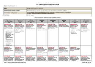 K to 12 BASIC EDUCATION CURRICULUM
K to 12 Filipino Gabay Pangkurikulum Mayo 2016 Pahina 172 ng 190
IKAAPAT NA MARKAHAN
TEMA Noli Me Tangere sa Puso ng mga Asyano
PAMANTAYANG PANGNILALAMAN Naipamamalas ng mga mag-aaral ang pag-unawa sa isang obra maestrang pampanitikan ng Pilipinas
PAMANTAYAN SA PAGGANAP
Ang mag-aaral ay nakikilahok sa pagpapalabas ng isang movie trailer o storyboard tungkol sa isa ilang tauhan
ng Noli Me Tangere na binago ang mga katangian (dekonstruksiyon)
PANITIKAN Noli Me Tangere
MGA KASANAYANG PAMPAGKATUTO SA BAWAT DOMAIN
Pag-unawa
sa Napakinggan
(PN)
Pag-unawa
sa Binasa
(PB)
Paglinang
ng Talasalitaan
(PT)
Panonood
(PD)
Pagsasalita
(PS)
Pagsulat
(PU)
Wika
at Gramatika
(WG)
Estratehiya
sa Pag-aaral
(EP)
F9PN-IVa-b-56
Batay sa napakinggan,
natitiyak ang kaligirang
pangkasaysayan ng
akda sa pamamagitan
ng:
- pagtukoy sa layunin
ng may- akda sa
pagsulat nito
- pag-isa-isa sa mga
kondisyon ng
lipunan sa
panahong isinulat
ito
- pagpapatunay sa
pag-iral pa ng mga
kondisyong ito sa
kasalukuyang
panahon sa
lipunang Pilipino
F9PB-IVa-b-56
Nailalarawan ang mga
kondisyong panlipunan
sa panahong isinulat
ang akda at ang mga
epekto nito matapos
maisulat hanggang sa
kasalukuyan
F9PT-IVa-b-56
Natutukoy ang mga
kontekstuwal na
pahiwatig sa
pagbibigay-kahulugan
F9PD-IVa-b-55
Napatutunayang ang
akda ay may
pagkakatulad /
pagkakaiba sa ilang
napanood na telenobela
F9PS-IVa-b-58
Nailalahad ang sariling
pananaw, kongklusyon,
at bisa ng akda sa sarili
at sa nakararami
F9PU-IVa-b-58
Naitatala ang nalikom
na datos sa pananaliksik
F9WG-Iva-b-57
Nagagamit ang mga
angkop na salita /
ekspresyon sa:
- paglalarawan
- paglalahad ng sariling
pananaw
- pag-iisa-isa
- pagpapatunay
F9EP-IVa-b-21
Nalalagom ang
mahahalagang
impormasyong
nasaliksik para sa
sariling pagpapakahu-
lugan at gamit
F9PN-IVc-57
Nakikilala ang mga
tauhan batay sa
napakinggang pahayag
ng bawat isa
F9PB-IVc-57
Nahihinuha ang
katangian ng mga
tauhan at natutukoy
ang kahalagahan ng
bawat isa sa nobela
F9PT-IVc-57
Nabibigyang-kahulugan
ang matatalinghagang
pahayag
F9PD-IVc-56
Nahuhulaan ang
maaaring maging wakas
ng buhay ng bawat
tauhan batay sa
napanood na parade of
characters
F9PS-IVc-59
Madamdaming
nabibigkas ang nabuong
monologo tungkol sa
isang tauhan
F9PU-IVc-59
Naisusulat ang isang
makahulugan at
masining na monologo
tungkol sa isang piling
tauhan
F9WG-IVc-59
Nagagamit ang tamang
pang-uri sa pagbibigay-
katangian
F9PN-IVd-58
Naibabahagi ang sariling
damdamin sa tinalakay
ng mga pangyayaring
naganap sa buhay ng
F9PB-IVd-58
Nailalahad ang sariling
pananaw sa
kapangyarihan ng pag-
ibig sa magulang, sa
F9PT-IVd-58
Napapangkat ang mga
salita ayon sa antas ng
pormalidad ng gamit
nito (level of formality)
F9PD-IVd-57
Napaghahambing ang
kalagayan ng lipunan
noon at ngayon batay
sa sariling karanasan at
F9PS-IVd-60
Nailalarawan ang mga
pagbabagong
nagaganap sa sarili
matapos mabasa ang
F9PU-IVd-60
Naitatanghal ang mga
tunggaliang naganap sa
mga tauhan sa tulong
ng isinulat na iskrip ng
F9WG-Ivd-60
Nagagamit ang mga
angkop na ekspresyon
sa pagpapahayag ng:
- damdamin
F9EP-IVd-22
Naitatala ang mga
impormasyong nakuha
sa isinagawang
panayam sa mga taong
 