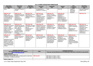 K to 12 BASIC EDUCATION CURRICULUM
K to 12 Filipino Gabay Pangkurikulum Mayo 2016 Pahina 173 ng 190
Pag-unawa
sa Napakinggan
(PN)
Pag-unawa
sa Binasa
(PB)
Paglinang
ng Talasalitaan
(PT)
Panonood
(PD)
Pagsasalita
(PS)
Pagsulat
(PU)
Wika
at Gramatika
(WG)
Estratehiya
sa Pag-aaral
(EP)
tauhan kasintahan, sa kapwa at
sa bayan
sa napapanood sa
telebisyon at /o pelikula
akda Mock Trial - matibay na
paninindigan
- ordinaryong
pangyayari
may lubos na kaalaman
tungkol sa aralin
F9PN-IVe-f-59
Natitiyak ang
pagkamakatoto-hanan
ng akdang napakinggan
sa pamamagitan ng
pag-uugnay sa ilang
pangyayari sa
kasalukuyan
F9PB-IVe-f-59
Naipaliliwanag ang mga
kaugaliang binanggit sa
kabanata na
nakatutulong sa
pagpapayaman ng
kulturang Asyano
F9PT-IVe-f-59
Naipaliliwanag ang iba’t
ibang paraan ng
pagbibigay-pahiwatig sa
kahulugan
F9Pd-IVe-f-58
Batay sa naririnig/
nababasa sa
multimedia, nailalahad
ang mga hinaing ng
mga piling tauhan na
siya ring hinaing ng
mamamayan sa
kasalukuyan
F9PS-IVe-f-61
Nasusuri kung ang
pahayag ay nagbibigay
ng opinyon o
nagpapahayag ng
damdamin
F9PU-IVe-f-61
Nakikibahagi sa
pagsulat at
pagtatanghal ng
pagsasadula ng ilang
isyung binanggit sa
akda na makatotohanan
pa rin sa kasalukuyan
F9EP-IVe-f-23
F9PN-IVg-h-60
Naibabahagi ang sariling
damdamin tungkol sa
narinig na naging
kapalaran ng tauhan sa
nobela at ng isang
kakilalang may
karanasang katulad ng
nangyari sa tauhan
F9PB-IVg-h-60
Naipaliliwanag ang mga
kaisipang nakapaloob sa
aralin gaya ng:
pamamalakad ng
pamahalaan
paniniwala sa Diyos
kalupitan sa kapuwa
kayamanan
- kahirapan at iba pa
F9PT-IVg-h-60
Nabibigyang- kahulugan
ang mahihirap na salita
batay sa
kasingkahulugan at
kasalungat na
kahulugan
F9PD-IVg-h-59
Naihahambing ang mga
katangian ng isang ina
noon at sa kasalukuyan
batay sa napanood na
dulang pantelebisyon o
pampelikula
F9PS-IVg-h-62
Naipaliliwanag ang
kahalagahan ng
pagtupad sa tungkulin
ng ina at ng anak
F9PU-IVg-h-62
Naitatanghal ang
scenario building
tungkol kay Sisa sa
makabagong panahon
F9WG-IVg-h-62
Nagagamit ang mga
angkop na ekspresyon
sa:
pagpapaliwa-nag
paghahambing
pagbibigay ng opinyon
F9EP-IVe-f-25
Nasasaliksik ang mga
pagkukunan ng
impormasyon upang
mapagtibay ang
paninindigan at
makabuo ng matibay na
kongklusyon at
rekomendasyon
F9PN-IVi-j-61
Pangwakas
na Gawain
Naibabahagi ang sariling
damdamin sa naging
kapalaran ng tauhan sa
akda at ang pag-unawa
sa damdamin ng tauhan
batay sa napakinggang
talakayan
F9PB-IVi-j-61
Nailalahad ang sariling
pananaw tungkol sa
pag-ibig
F9PT-IVi-j-60
Naipaliliwanag ang
kahulugan ng salita sa
pamamagitan ng
pagbibigay ng
halimbawa
F9PD-IVi-j-60
Nasusuri ang pinanood
na dulang panteatro na
naka-video clip
F9PS-IVi-j-63
Naipahahayag kung
paano nakatulong ang
karanasan ng mga
tauhan upang mapabuti
ang sariling ugali,
pagpapahalaga at
buong katauhan
F9PU-IVi-j-63
Naitatanghal ang dulang
panteatro na
pumapaksa sa ilang
napapanahong isyung
panlipunan sa
kasalukuyan
F9WG-IVi-j-63
Nagagamit ang mga
kasanayang
komunikatibo
(linggwistik,
sosyolinggwistik,
diskorsal at istratedyik)
sa lahat ng mga gawain
sa klase
LEARNING COMPETENCY
Ang Learning Materials ay naka-upload sa
http://lrmds.deped.gov.ph/.
CODE
LEARNING MATERIALS
*Ang mga Learning Materials na ito ay mahahanap sa mga aklat na ipinadala sa mga paaralan.
UNANG MARKAHAN
Maikling Kuwento (Linggo 1-2)
Nabibigyang- kahulugan ang mahirap na salitang ginamit sa akda batay
sa denotatibo o konotatibong kahulugan
F9PT-Ia-b-39 EASE Filipino III. Modyul 3. Aralin 2
EASE Filipino III. Modyul 4. Aralin 1
EASE Filipino III. Modyul 24. Aralin 2
Nobela (Linggo 3-4)
 