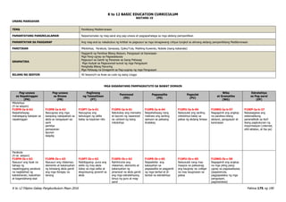 K to 12 BASIC EDUCATION CURRICULUM
K to 12 Filipino Gabay Pangkurikulum Mayo 2016 Pahina 175 ng 190
BAITANG 10
UNANG MARKAHAN
TEMA Panitikang Mediterranean
PAMANTAYANG PANGNILALAMAN Naipamamalas ng mag-aaral ang pag-unawa at pagpapahalaga sa mga akdang pampanitikan
PAMANTAYAN SA PAGGANAP Ang mag-aral ay nakabubuo ng kritikal na pagsusuri sa mga isinagawang critque tungkol sa alimang akdang pampanitikang Mediterranean
PANITIKAN Mitolohiya, Parabula, Sanaysay, Epiko/Tula, Maikling Kuwento, Nobela (isang kabanata)
GRAMATIKA
Paggamit ng Pandiwa Bilang Aksiyon, Pangyayari at Karanasan
Mga Pang-ugnay sa Pagsasalaysay
Pagsusuri sa Gamit ng Pananaw sa Isang Pahayag
Mga Hudyat sa Pagsusunod-sunod ng mga Pangyayari
Panghalip Bilang Panuring
Mga Pahayag na Ginagamit sa Pag-uugnay ng mga Pangyayari
BILANG NG SESYON 40 Sesyon/4 na Araw sa Loob ng isang Linggo
MGA KASANAYANG PAMPAGKATUTO SA BAWAT DOMAIN
Pag-unawa
sa Napakinggan
(PN)
Pag-unawa
sa Binasa
(PB)
Paglinang
ng Talasalitaan
(PT)
Panonood
(PD)
Pagsasalita
(PS)
Pagsulat
(PU)
Wika
at Gramatika
(WG)
Estratehiya
sa Pag-aaral
(EP)
Mitolohiya
(4 na sesyon)
F10PN-Ia-b-62
Naipahahayag
mahalagang kaisipan sa
napakinggan
F10PB-Ia-b-62
Naiuugnay ang mga
kaisipang nakapaloob sa
akda sa nangyayari sa:
sarili
pamilya
pamayanan
lipunan
daigdig
F10PT-Ia-b-61
Naiuugnay ang
kahulugan ng salita
batay sa kayarian nito
F10PD-Ia-b-61
Natutukoy ang mensahe
at layunin ng napanood
na cartoon ng isang
mitolohiya
F10PS-Ia-b-64
Naipahahayag nang
malinaw ang sariling
opinyon sa paksang
tinalakay
F10PU-Ia-b-64
Naisusulat ang sariling
mitolohiya batay sa
paksa ng akdang binasa
F10WG-Ia-b-57
Nagagamit ang angkop
na pandiwa bilang
aksiyon, pangyayari at
karanasan
F10EP-Ia-b-27
Naisasagawa ang
sistematikong
pananaliksik sa iba’t
ibang pagkukunan ng
impormasyon (internet,
silid-aklatan, at iba pa)
Parabula
(4 na sesyon)
F10PN-Ib-c-63
Nasusuri ang tiyak na
bahagi ng
napakinggang parabula
na naglalahad ng
katotohanan, kabutihan
at kagandahang-asal
F10PB-Ib-c-63
Nasusuri ang nilalaman,
elemento at kakanyahan
ng binasang akda gamit
ang mga ibinigay na
tanong
F10PT-Ib-c-62
Nabibigyang- puna ang
estilo ng may-akda
batay sa mga salita at
ekspresyong ginamit sa
akda
F10PD-Ib-c-62
Nahihinuha ang
nilalaman, elemento at
kakanyahan ng
pinanood na akda gamit
ang mga estratehiyang
binuo ng guro at mag-
aaral
F10PS-Ib-c-65
Naipakikita ang
kakayahan sa
pagsasalita sa paggamit
ng mga berbal at di-
berbal na estratehiya
F10PU-Ib-c-65
Naisusulat nang may
maayos na paliwanag
ang kaugnay na collage
na may kaugnayan sa
paksa
F10WG-Ib-c-58
Nagagamit ang angkop
na mga piling pang-
ugnay sa pagsasalaysay
(pagsisimula,
pagpapadaloy ng mga
pangyayari,
pagwawakas)
 