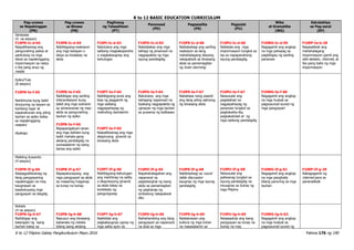 K to 12 BASIC EDUCATION CURRICULUM
K to 12 Filipino Gabay Pangkurikulum Mayo 2016 Pahina 176 ng 190
Pag-unawa
sa Napakinggan
(PN)
Pag-unawa
sa Binasa
(PB)
Paglinang
ng Talasalitaan
(PT)
Panonood
(PD)
Pagsasalita
(PS)
Pagsulat
(PU)
Wika
at Gramatika
(WG)
Estratehiya
sa Pag-aaral
(EP)
Sanaysay
(4 na sesyon)
F10PN-Ic-d-64
Naipaliliwanag ang
pangunahing paksa at
pantulong na mga
ideya sa napakinggang
impormasyon sa radyo
o iba pang anyo ng
media
F10PB-Ic-d-64
Nabibigyang-reaksiyon
ang mga kaisipan o
ideya sa tinalakay na
akda
F10Pt-Ic-d-63
Natutukoy ang mga
salitang magkakapareho
o magkakaugnay ang
kahulugan
F10PD-Ic-d-63
Natatalakay ang mga
bahagi ng pinanood na
nagpapakita ng mga
isyung pandaigdig
F10PS-Ic-d-66
Naibabahagi ang sariling
reaksiyon sa ilang
mahahalagang ideyang
nakapaloob sa binasang
akda sa pamamagitan
ng brain storming
F10PU-Ic-d-66
Naitatala ang mga
impormasyon tungkol sa
isa sa napapanahong
isyung pandaigdig
F10WG-Ic-d-59
Nagagamit ang angkop
na mga pahayag sa
pagbibigay ng sariling
pananaw
F10EP-Ia-b-28
Nasasaliksik ang
mahahalagang
impormasyon gamit ang
silid-aklatan, internet, at
iba pang batis ng mga
impormasyon
Epiko/Tula
(8 sesyon)
F10PN-Ie-f-65
Nahihinuha kung bakit
itinuturing na bayani sa
kanilang lugar at
kapanahunan ang piling
tauhan sa epiko batay
sa napakinggang
usapan/
diyalogo
F10PB-Ie-f-65
Naibibigay ang sariling
interpretasyon kung
bakit ang mga suliranin
ay ipinararanas ng may-
akda sa pangunahing
tauhan ng epiko
F10PB-Ie-f-66
Napapangatuwi-ranan
ang mga dahilan kung
bakit mahala-gang
akdang pandaigdig na
sumasalamin ng isang
bansa ang epiko
F10PT-Ie-f-64
Nabibigyang-puna ang
bisa ng paggamit ng
mga salitang
nagpapahayag ng
matinding damdamin
F10PT-Ie-f-65
Naipaliliwanag ang mga
alegoryang ginamit sa
binasang akda
F10PD-Ie-f-64
Natutukoy ang mga
bahaging napanood na
tiyakang nagpapakita ng
ugnayan ng mga tauhan
sa puwersa ng kalikasan
F10PS-Ie-f-67
Nababasa nang paawit
ang ilang piling saknong
ng binasang akda
F10PU-Ie-f-67
Naisusulat ang
paglalahad na
nagpapahayag ng
pananaw tungkol sa
pagkakaiba-iba,
pagkakatulad at ng
mga epikong pandaigdig
F10WG-Ie-f-60
Nagagamit ang angkop
na mga hudyat sa
pagsusunod-sunod ng
mga pangyayari
Maikling Kuwento
(4 sesyon)
F10PN-If-g-66
Naipagpaliliwanag ng
ilang pangyayaring
napakinggan na may
kaugnayan sa
kasalukuyang mga
pangyayari sa daigdig
F10PB-If-g-67
Napapatunayang ang
mga pangyayari sa akda
ay maaaring maganap
sa tunay na buhay
F10PT-If-g-66
Nabibigyang-kahulugan
ang mahihirap na salita
o ekspresyong ginamit
sa akda batay sa
konteksto ng
pangungusap
F10PD-If-g-65
Napahahalagahan ang
napanood na
pagtatanghal ng isang
akda sa pamamagitan
ng paghanap ng
simbolong nakapaloob
dito
F10PS-If-g-68
Nakikibahagi sa round
table discussion
kaugnay ng mga isyung
pandaigdig
F10PU-If-g-68
Naisusulat ang
paliwanag tungkol sa
isyung pandaigdig na
iniuugnay sa buhay ng
mga Pilipino
F10WG-If-g-61
Nagagamit ang angkop
na mga panghalip
bilang panuring sa mga
tauhan
F10EP-If-g-29
Nakagagamit ng
internet para sa
pananaliksik
Nobela
(4 na sesyon)
F10PN-Ig-h-67
Naibibigay ang
katangian ng isang
tauhan batay sa
F10PB-Ig-h-68
Nasusuri ang binasang
kabanata ng nobela
bilang isang akdang
F10PT-Ig-h-67
Nakikilala ang
pagkakaugnay-ugnay ng
mga salita ayon sa
F10PD-Ig-h-66
Naihahambing ang ilang
pangyayari sa napanood
na dula sa mga
F10PS-Ig-h-69
Nailalarawan ang
kultura ng mga tuhan
na masasalamin sa
F10PU-Ig-h-69
Naisasadula ang isang
pangyayari sa tunay na
buhay na may
F10WG-Ig-h-62
Nagagamit ang angkop
na mga hudyat sa
pagsusunod-sunod ng
 