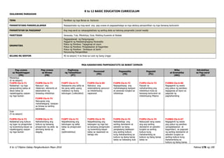 K to 12 BASIC EDUCATION CURRICULUM
K to 12 Filipino Gabay Pangkurikulum Mayo 2016 Pahina 178 ng 190
IKALAWANG MARKAHAN
TEMA Panitikan ng mga Bansa sa Kanluran
PAMANTAYANG PANGNILALAMAN Naipapamalas ng mag-aaral ang pag-unawa at pagpapahalaga sa mga akdang pampanitikan ng mga bansang kanluranin
PAMANTAYAN SA PAGGANAP Ang mag-aaral ay nakapaglalathala ng sariling akda sa hatirang pangmadla (social media)
PANITIKAN Sanaysay, Tula, Mitolohiya, Dula, Maikling Kuwento at Nobela
GRAMATIKA
Pagpapalawak ng Pangungusap
Paggamit ng Matatalinghagang Pananalita
Pokus ng Pandiwa: Tagaganap at Layon
Pokus ng Pandiwa: Pinaglalaanan at Kagamitan
Pokus ng Pandiwa: Direksiyon at Sanhi
Panunuring Pampanitikan
BILANG NG SESYON 40 na sesyon/ 4 na Araw sa Loob ng Isang Linggo
MGA KASANAYANG PAMPAGKATUTO SA BAWAT DOMAIN
Pag-unawa
sa Napakinggan
(PN)
Pag-unawa
sa Binasa
(PB)
Paglinang
ng Talasalitaan
(PT)
Panonood
(PD)
Pagsasalita
(PS)
Pagsulat
(PU)
Wika
at Gramatika
(WG)
Estratehiya
sa Pag-aaral
(EP)
Mitolohiya
(6 na sesyon)
F10PN-IIa-b-71
Nailalahad ng mga
pangunahing paksa at
ideya batay sa
napakinggang usapan
ng mga tauhan
F10PB-IIa-b-73
Nasusuri ang
nilalaman, elemento at
kakanyahan ng
binasang mitolohiya
F10PB-IIa-b-74
Naiuugnay ang
mahahalagang kaisipan
sa binasa sa sariling
karanasan
F10PT-IIa-b-71
Naisasama ang salita sa
iba pang salita upang
makabuo ng ibang
kahulugan (collocation)
F10PD-IIa-b-69
Nabubuo ang
sistematikong panunuri
sa mitolohiyang
napanood
F10PS-IIa-b-73
Naipapahayag ang
mahahalagang kaisipan
at pananaw tungkol sa
mitolohiya
F10PU-IIa-b-73
Pasulat na
naihahambing ang
mitolohiya mula sa
bansang kanluranin sa
mitolohiyang Pilipino
F10WG-IIa-b-66
Nagagamit ng wasto
ang pokus ng pandiwa:
tagaganap at layon sa
pagsulat ng
paghahambing
Dula
(4 na sesyon)
F10PN-IIa-b-72
Nailalahad ang kultura
ng lugar na pinagmulan
ng kuwentong-bayan sa
napakinggang usapan
ng mga tauhan
F10PB-IIa-b-75
Naihahambing ang
kultura ng bansang
pinagmulan ng akda sa
alinmang bansa sa
daigdig
F10PT-IIa-b-72
Naipaliliwanag ang
kahulugan ng salita
batay sa pinagmulan
nito
(epitimolohiya)
F10PD-IIa-b-70
Naipaliliwanag ang
katangian ng mga tao
sa bansang pinagmulan
ng kuwentong-bayan
batay sa napanood na
bahagi nito
F10PS-IIa-b-74
Naibabahagi ang
sariling damdamin at
saloobin sa isang
pangkatang talakayan
ang sariling kultura
kung ihahahambing sa
kultura ng ibang bansa
batay sa nabasang dula
F10PU-IIa-b-74
Naisusulat nang wasto
ang ang sariling
damdamin at saloobin
tungkol sa sariling
kultura kung
ihahahambing sa
kultura ng ibang bansa
batay sa
F10WG-IIa-b-67
Nagagamit ng wasto
ang pokus ng pandiwa
(pinaglalaaanan at
kagamitan) sa pagsulat
ng sariling damdamin at
saloobin tungkol sa
sariling kultura kung
ihahahambing sa
kultura ng ibang bansa
 