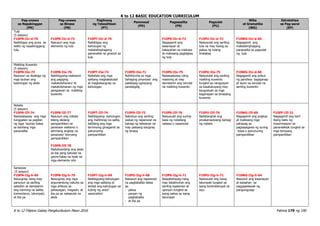 K to 12 BASIC EDUCATION CURRICULUM
K to 12 Filipino Gabay Pangkurikulum Mayo 2016 Pahina 179 ng 190
Pag-unawa
sa Napakinggan
(PN)
Pag-unawa
sa Binasa
(PB)
Paglinang
ng Talasalitaan
(PT)
Panonood
(PD)
Pagsasalita
(PS)
Pagsulat
(PU)
Wika
at Gramatika
(WG)
Estratehiya
sa Pag-aaral
(EP)
Tula
(5 sesyon)
F10PN-IIc-d-70
Naibibigay ang puna sa
estilo ng napakinggang
tula
F10PB-IIc-d-72
Nasusuri ang mga
elemento ng tula
F10PT-IIc-d-70
Naibibigay ang
kahulugan ng
matatalinghagang
pananalita na ginamit sa
tula
F10PS-IIc-d-72
Nagagamit ang
kasanayan at
kakayahan sa malinaw
at mabisang pagbigkas
ng tula
F10PU-IIc-d-72
Naisusulat ang sariling
tula na may hawig sa
paksa ng tulang
tinalakay
F10WG-IIc-d-65
Nagagamit ang
matatalinghagang
pananalita sa pagsulat
ng tula
Maikling Kuwento
(5 sesyon)
F10PN-IIe-73
Nasusuri sa diyalogo ng
mga tauhan ang
kasiningan ng akda
F10PB-IIe-76
Nabibigyang-reaksiyon
ang pagiging
makatotohanan/ di-
makatotohanan ng mga
pangyayari sa maikling
kuwento
F10PT-IIe-73
Naitatala ang mga
salitang magkakatulad
at magkakaugnay sa
kahulugan
F10PD-IIe-71
Nahihinuha sa mga
bahaging pinanood ang
pakikipag-ugnayang
pandaigdig
F10PS-IIe-75
Naisasalaysay nang
masining at may
damdamin ang isinulat
na maikling kuwento
F10PU-IIe-75
Naisusulat ang sariling
maikling kuwento
tungkol sa nangyayari
sa kasalukuyang may
kaugnayan sa mga
kaganapan sa binasang
kuwento
F10WG-IIc-d-68
Nagagamit ang pokus
ng pandiwa: tagaganap
at layon sa isinulat na
sariling kuwento
Nobela
(5 sesyon)
F10PN-IIf-74
Naisasalaysay ang mga
tunggalian sa pagitan
ng mga tauhan batay
sa kanilang mga
pananalita
F10PB-IIf-77
Nasusuri ang nobela
bilang akdang
pampanitikan sa
pananaw realismo o
alinmang angkop na
pananaw/ teoryang
pampanitikan
F10PB-IIf-78
Naihahambing ang akda
sa iba pang katulad na
genre batay sa tiyak na
mga elemento nito
F10PT-IIf-74
Nabibigyang- kahulugan
ang mahihirap na salita,
kabilang ang mga
terminong ginagamit sa
panunuring
pampanitikan
F10PD-IIf-72
Nabubuo ang sariling
wakas ng napanood na
bahagi ng teleserye na
may paksang kaugnay
ng binasa
F10PS-IIf-76
Naisusulat ang suring-
basa ng nobelang
nabasa o napanood
F10PU-IIf-76
Naitatanghal ang
pinakamadulang bahagi
ng nobela
F10WG-IIf-69
Nagagamit ang angkop
at mabisang mga
pahayag sa
pagsasagawa ng suring
–basa o panunuring
pampanitikan
F10EP-IIf-31
Nagagamit ang iba’t
ibang batis ng
impormasyon sa
pananaliksik tungkol sa
mga teroyang
pampanitikan
Sanaysay
(5 sesyon)
F10PN-IIg-h-69
Naiuugnay nang may
panunuri sa sariling
saloobin at damdamin
ang naririnig na balita,
komentaryo, talumpati,
at iba pa
F10PB-IIg-h-70
Naiuugnay ang mga
argumentong nakuha sa
mga artikulo sa
pahayagan, magasin, at
iba pa sa nakasulat na
akda
F10PT-IIg-h-69
Nabibigyang-kahulugan
ang mga salitang di
lantad ang kahulugan sa
tulong ng word
association
F10PD-IIg-h-68
Nasusuri ang napanood
na pagbabalita batay
sa:
- paksa
- paraan ng
pagbabalita
- at iba pa
F10PS-IIg-h-71
Naipahahayag nang
may katalinuhan ang
sariling kaalaman at
opinyon tungkol sa
isang paksa sa isang
talumpati
F10PU-IIg-h-71
Naisusulat ang isang
talumpati tungkol sa
isang kontrobersyal na
isyu
F10WG-IIg-h-64
Nasusuri ang kasanayan
at kaisahan sa
pagpapalawak ng
pangungusap
 
