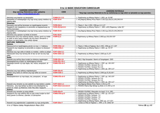 K to 12 BASIC EDUCATION CURRICULUM
K to 12 Filipino Gabay Pangkurikulum Mayo 2016 Pahina 18 ng 190
LEARNING COMPETENCY
Ang Learning Materials ay naka-upload sa
http://lrmds.deped.gov.ph/.
CODE
LEARNING MATERIALS
*Ang mga Learning Materials na ito ay mahahanap sa mga aklat na ipinadala sa mga paaralan.
Natutukoy ang kasarian ng pangngalan F1WG-II-i 2.2 1. Pagdiriwang ng Wikang Filipino 2. 2003. pp. 93-98*
Napapalitan at nadadagdagan ang mga tunog upang makabuo ng
bagong salita
F1KP-IIi-6 1. Ang Bagong Batang Pinoy.Filipino 2.2013.pp.220,221;293,294;414
Ikasampu
Naiuugnay ang sariling karanasan sa napakinggang kuwento F1PN-IIj-4 1. Filipino 2. Ika-2.1992, 1996.pp.112-113*
Nagagamit ang magagalang na pananalita sa pagpapahayag ng
sariling karanasan
F1PS-IIj-5j-6.11 1. Pagdiriwang ng Wikang Filipino 2. 2003. p.80 (Magsanay, Letter B)*
Napapalitan at nadadagdagan ang mga tunog upang makabuo ng
bagong salita
F1KP-IIi-6 1. Ang Bagong Batang Pinoy Filipino 2.2013.pp.220,221;293,294;414
Natutukoy ang ugnayan ng teksto at larawan F1AL-IIj-5
Nakasusulat nang may wastong baybay, bantas, gamit ng malaki
at maliit na letra upang maipaha yag ang ideya, damdamin o
reaksyon sa isang paksa o isyu pangu ngusap
F1KM-Ij-3 1.Pagdiriwang ng Wikang Filipino 2.2003.pp.139,158-159*
IKATLONG MARKAHAN
Ikalawa
Nakasusunod sa napakinggang panuto na may 1- 2 hakbang F1PN-IIIb-1.2 1. Filipino 2 Wika at Pagbasa. Ika-2.1992, 1996.pp.117-118*
Nagagamit ang magalang na pananalita sa angkop na sitwasyon
pagbati
F1WG-IIIb-1 1. Pagdiriwang ng Wikang Filipino 2. 2003. pp. 70-75*
Nababasa ang mga salita at babala na madalas makita sa paligid F1PT-IIIb-2.1
Nakasusulat nang may tamang laki at layo sa isa't isa ang mga
salita
F1PU-IIIb-1.2 1. Pagdiriwang ng Wikang Filipino 2.2003.pp.21,25*
Ikatlo
Nasasabi ang sariling ideya tungkol sa tekstong napakinggan F1PN-IIIc-14 1. BALS. Mga Karapatan: Alamin at Pangalagaan. 2005
Nakapagtatanong tungkol sa napakinggang kuwento F1PS-IIIc-10.1
Nakapagla larawan ng mga bagay, tao, hayop, pangyayari, at
lugar
F1WG-IIIc-d-4 1. Pagdiriwang ng Wikang Filipino 1. 1997. pp. 140-154*
2. PRODED FILIPINO. Ilarawan Mo. 6-A
3. PRODED FILIPINO. Ilarawan Mo. 6-B
4. Pagdiriwang ng Wikang Filipino 2. 2003. pp. 109-112*
Natutukoy ang mga salitang magkakatugma F1KP-IIIc-8
Nasisipi nang wasto at malinaw ang mga salita sa huwaran F1KM-IIIb-1 1. Pagdiriwang ng Wikang Filipino 2.2003.pp.25,30,181*
Ikaapat
Nakapaglalarawan ng mga bagay, tao, pangyayari, at lugar F1WG-IIIc-d-4 1. Pagdiriwang ng Wikang Filipino 1. 1997. pp. 140-154*
2. PRODED FILIPINO. Ilarawan Mo. 6-A
3. PRODED FILIPINO. Ilarawan Mo. 6-B
4. Pagdiriwang ng Wikang Filipino 2. 2003. pp. 109-112*
Nasasabi ang mensahe ng nais ipabatid ng mga babala o paalala F1PT-IIId-1.1 1. Ang Bagong Batang Pinoy.Filipino 2.2013.p.279
Natutukoy ang mga bahagi ng aklat at ang kahalagahan ng
bawat isa Talaan ng Nilalaman Index May-akda Tagaguhit
F1EP-IIId-3.2;3.3;3.4 1. PRODED.Filipino.Mga Bahagi ng Aklat.12-A.1997.p.3-8
Ikalima
Nasasabi ang mensahe ng isang babala F1PS-IIIe-9 1. PRODED FILIPINO. Masundan mo kaya? 13-A. 1997
Nagagamit ang mga salitang kilos sa pag-uusap tungkol sa iba’t
ibang gawain sa tahanan, paaralan, at pamayanan
F1WG-IIIe-g-5 1. Pagdiriwang ng Wikang Filipino 1. 1997. pp. 155-157*
2. PRODED FILIPINO. Pandiwa. 7-A
3. PRODED FILIPINO. Pandiwa. 7-B
4. PRODED FILIPINO. Pandiwa. 7-C
5. Pagdiriwang ng Wikang Filipino. 2003. pp. 117-125*
Nasasabi ang pagkakatulad o pagkakaiba ng mga pantig/salita F1KP-IIIe-7 1. Landas sa Wika at Pagbasa 1. 1999. p. 65. (letter B)*
 
