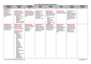 K to 12 BASIC EDUCATION CURRICULUM
K to 12 Filipino Gabay Pangkurikulum Mayo 2016 Pahina 184 ng 190
Pag-unawa
sa Napakinggan
(PN)
Pag-unawa
sa Binasa
(PB)
Paglinang
ng Talasalitaan
(PT)
Panonood
(PD)
Pagsasalita
(PS)
Pagsulat
(PU)
Wika
at Gramatika
(WG)
Estratehiya
sa Pag-aaral
(EP)
Ang Nilalaman ng El
Filibusterismo
F10PN-IVb-c-84
Nasusuri ang
pagkakaayos ng
napakinggang buod ng
mga kabanata ng
nobela
F10PB-IVb-c-87
Natutukoy ang papel na
ginam-panan ng mga
tauhan sa akda sa
pamamagitan ng:
- pagtunton sa mga
pangyayari
- pagtukoy sa mga
tunggaliang
naganap
- pagtiyak sa tagpuan
- pagtukoy sa wakas
F10PT-IVb-c-83
Nabibigyang-kahulugan
ang matatalingha-gang
pahayag na ginamit sa
biansang kabanata ng
nobela
F10PD-IVb-c-82
Naiuugnay sa
kasalukuyang mga
pangyayaring
napanood sa video clip
ang pangyayari sa
panahon ng
pagkakasulat ng akda
F10PS-IVb-c-86
Naibabahagi ang
ginawang pagsusuri sa
napakinggang buod ng
binasang akda batay
sa:
- katangian ng mga
tauhan
- pagkamakato-
tohanan ng mga
pangyayari
- tunggalian sa bawat
kabanata
F10PU-IVb-c-86
Naisusulat ang buod ng
binasang mga kabanata
F10WG-IVb-c-79
Nagagamit sa
pagbubuod ang tamang
mekaniks sa pagsulat
(baybay, bantas, at iba
pa), gayundin ang
wastong pag-uugnay ng
mga pangungusap/
talata
F10PN-IVd-e-85
Naipahahayag ang
sariling paniniwala at
pagpapahalaga kaugnay
ng mga kaisipang
namayani sa akda
F10PB-IVd-e-88
Nasusuri ang mga
kaisipang lutang sa
akda (Diyos, bayan,
kapwa-tao, magulang)
F10PB-IVd-e-89
Natatalakay ang mga
kaisipang ito:
- kabuluhan ng
edukasyon
- pamamalakad sa
pamahalaan
- pagmamahal sa:
- Diyos
- Bayan
- Pamilya
- kapwa-tao
- kabayanihan
- karuwagan
- paggamit ng
kapangyarihan
- kapangyarihan ng
salapi
- kalupitan at
pagsasaman-tala sa
kapwa
- kahirapan
- karapatang pantao
- paglilibang
- kawanggawa
- paninindigan sa
sariling prinsipyo
F10PT-IVd-e-84
Nabibigyang-kahulugan
ang matatalinghagang
pahayag sa
pamamagitan ng
pagbibigay ng
halimbawa
F10PD-IVd-e-83
Naiuugnay ang
kaisipang namayani sa
pinanood na bahagi ng
binasang akda sa mga
kaisipang namayani sa
binasang akda
F10PS-IVd-e-87
Naipahahayag ang
sariling paniniwala at
pagpapahalaga tungkol
sa mga kaisipang
namayani sa akda
F10PU-IVd-e-87
Naisusulat ang
pagpapaliwanag ng
sariling mga paniniwala
at pagpapahalaga
kaugnay ng mga
kaisipang namayani sa
akda
F10WG-IVd-e-80
Naipahahayag ang
sariling paniniwala at
pagpapahalaga gamit
ang angkop na mga
salitang hudyat sa
paghahayag ng
saloobin/ damdamin
 