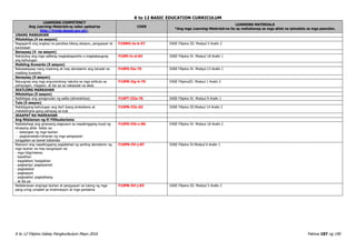 K to 12 BASIC EDUCATION CURRICULUM
K to 12 Filipino Gabay Pangkurikulum Mayo 2016 Pahina 187 ng 190
LEARNING COMPETENCY
Ang Learning Materials ay naka-upload sa
http://lrmds.deped.gov.ph/.
CODE
LEARNING MATERIALS
*Ang mga Learning Materials na ito ay mahahanap sa mga aklat na ipinadala sa mga paaralan.
UNANG MARKAHAN
Mitolohiya (4 na sesyon)
Nagagamit ang angkop na pandiwa bilang aksiyon, pangyayari at
karanasan
F10WG-Ia-b-57 EASE Filipino III. Modyul 5 Aralin 2
Sanaysay (4 na sesyon)
Natutukoy ang mga salitang magkakapareho o magkakaugnay
ang kahulugan
F10Pt-Ic-d-63 EASE Filipino IV. Modyul 18 Aralin 1
Maikling Kuwento (5 sesyon)
Naisasalaysay nang masining at may damdamin ang isinulat na
maikling kuwento
F10PS-IIe-75 EASE Filipino IV. Modyul 13 Aralin 1
Sanaysay (5 sesyon)
Naiuugnay ang mga argumentong nakuha sa mga artikulo sa
pahayagan, magasin, at iba pa sa nakasulat na akda
F10PB-IIg-h-70 EASE FilipinoIII. Modyul 1 Aralin 2
IKATLONG MARKAHAN
Mitolohiya (5 sesyon)
Naibibigay ang pinagmulan ng salita (etimolohiya) F10PT-IIIa-76 EASE Filipino IV. Modyul 9 Aralin 1
Tula (5 sesyon)
Nabibigyang-kahulugan ang iba’t ibang simbolismo at
matatalingha-gang pahayag sa tula
F10PB-IIIc-82 EASE Filipino III.Modyul 14 Aralin 2
IKAAPAT NA MARKAHAN
Ang Nilalaman ng El Filibusterismo
Naibabahagi ang ginawang pagsusuri sa napakinggang buod ng
binasang akda batay sa:
- katangian ng mga tauhan
- pagkamakato-tohanan ng mga pangyayari
tunggalian sa bawat kabanata
F10PS-IVb-c-86 EASE Filipino IV. Modyul 18 Aralin 2
Nasusuri ang napakinggang paglalahad ng sariling damdamin ng
mga tauhan na may kaugnayan sa:
- mga hilig/interes
- kawilihan
- kagalakan/ kasiglahan
- pagkainip/ pagkayamot
- pagkatakot
- pagkapoot
- pagkaaliw/ pagkalibang
- at iba pa
F10PN-IVi-j-87 EASE Filipino IV.Modyul 6 Aralin 1
Nailalarawan angmga tauhan at pangyayari sa tulong ng mga
pang-uring umaakit sa imahinasyon at mga pandama
F10PB-IVi-j-83 EASE Filipino III. Modyul 5 Aralin 2
 