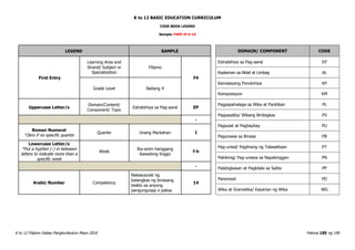 K to 12 BASIC EDUCATION CURRICULUM
K to 12 Filipino Gabay Pangkurikulum Mayo 2016 Pahina 189 ng 190
CODE BOOK LEGEND
Sample: F4EP-If-h-14
LEGEND SAMPLE
First Entry
Learning Area and
Strand/ Subject or
Specialization
Filipino
F4
Grade Level Baitang 4
Uppercase Letter/s
Domain/Content/
Component/ Topic
Estratehiya sa Pag-aaral EP
-
Roman Numeral
*Zero if no specific quarter
Quarter Unang Markahan I
Lowercase Letter/s
*Put a hyphen (-) in between
letters to indicate more than a
specific week
Week
Ika-anim hanggang
ikawalong linggo
f-h
-
Arabic Number Competency
Nakasusulat ng
balangkas ng binasang
teskto sa anyong
pangungusap o paksa
14
DOMAIN/ COMPONENT CODE
Estratehiya sa Pag-aaral EP
Kaalaman sa Aklat at Limbag AL
Kamalayang Ponolohiya KP
Komposisyon KM
Pagpapahalaga sa Wika at Panitikan PL
Pagsasalita/ Wikang Binibigkas PS
Pagsulat at Pagbaybay PU
Pagunawa sa Binasa PB
Pag-unlad/ Paglinang ng Talasalitaan PT
Pakikinig/ Pag-unawa sa Napakinggan PN
Palabigkasan at Pagkilala sa Salita PP
Panonood PD
Wika at Gramatika/ Kayarian ng Wika WG
 