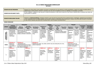 K to 12 BASIC EDUCATION CURRICULUM
K to 12 Filipino Gabay Pangkurikulum Mayo 2016 Pahina 22 ng 190
BAITANG 2
PAMANTAYAN NG PROGRAMA Nagagamit ang wikang Filipino upang madaling maunawaan at maipaliwanag ang mga kaalaman sa araling pangnilalaman, magamit ang angkop at wastong salita sa
pagpapahayag ng sariling kaisipan, damdamin o karanasan nang may lubos na paggalang sa kultura ng nagbibigay at tumatanggap ng mensahe.
PAMANTAYAN NG BAWAT YUGTO
Sa dulo ng Baitang 3, nakakaya ng mga mag-aaral na ipakita ang kasanayan sa pag-unawa at pag-iisip sa mga narinig at nabasang teksto at ipahayag nang mabisa ang
mga ibig sabihin at nadarama.
PAMANTAYANNG BAWAT BILANG
Pagkatapos ng Ikalawang Baitang, inaasahang nasasabi ng mga mag-aaral ang pangunahing diwa ng tekstong binasa o napakinggan, nagagamit ang mga kaalaman
sa wika, nakababasa nang may wastong paglilipon ng mga salita at maayos na nakasusulat upang maipahayag at maiugnay ang sariling ideya, damdamin at karanasan
sa mga narinig at nabasang mga teksto ayon sa kanilang antas o nibel at kaugnay ng kanilang kultura.
UNANG MARKAHAN
LINGGO
Pakikinig
(Pag-unawa sa
Napakinggan)
Pagsasalita Pagbasa Pagsulat
Estratehiya
sa Pag-
aaral
Pagpapahala
ga sa Wika,
at Panitikan
(Wikang
Binibigkas)
Gramatika
(Kayarian ng
Wika)
Kamalayang
Ponolohiya
Kaalaman sa
Aklat at
Limbag
Palabigka
san at
Pagkilala sa
Salita
Pag-unlad
ng
Talasali
taan
Pag-unawa
sa Binasa
Pagsulat at
Pagbaybay
Komposi
syon
PAMANTAYANG
PANGNILALAMAN
Naipamamalas
ang kakayahan
sa mapanuring
pakikinig at pag-
unawa sa
napakinggan
Naipamamalas ang kakayahan at
tatas sa pagsasalita at
pagpapahayag ng sariling ideya,
kaisipan, karanasan at damdamin
Nauunawaan
ang ugnayan
ng simbolo at
tunog
Naipamamalas
ang kamalayan
sa mga bahagi
ng aklat at
kung paano
ang ugnayan
ng simbolo at
wika
Naipamamalas
ang iba’t
ibang
kasanayan
upang
makilala at
mabasa ang
mga pamilyar
at di-pamilyar
na salita
Naisasagawa ang
mapanuring pagbasa upang
mapalawak ang talasalitaan
Nagkakaroon
ng
papaunlad
na
kasanayan sa
wasto at
maayos na
pagsulat
Nauunawa
an na may
iba’t ibang
dahilan ng
pagsulat
Naipamamal
as ang iba’t
ibang
kasanayan
upang
maunawaan
ang iba’t
ibang teksto
Naipamamalas
ang
pagpapahalag
a at
kasanayan sa
paggamit ng
wika sa
komunikasyon
at pagbasa ng
iba’t ibang uri
ng panitikan
TATAS
F2TA-0a-j-1
Nakikinig at
nakatutugon
nang angkop at
wasto
F2TA-0a-j-2
Naipahahayag ang
ideya/kaisipan/damdamin/reaksy
on nang may wastong tono, diin,
bilis, antala at intonasyon
F2TA-0a-j-3
Nababasa ang usapan, tula, talata, kuwento nang may tamang bilis, diin, tono,
antala at ekspresyon
F2TA-0a-j-4
Nakasusulat nang may
wastong baybay, bantas at
mekaniks ng pagsulat
1
F2PN-Ia-2
Nagagamit ang
naunang
kaalaman o
karanasan sa
pag-unawa ng
napakinggang
teksto
F2WG-Ia-1
Nagagamit
ang magalang
na pananalita
sa angkop na
sitwasyon
(pagbati)
F2BPK-Ia-9
Nahuhulaan
ang pamagat
batay sa
pabalat ng
aklat
F2PP-Ia-c-
12
Nasasabi ang
mensaheng
nais ipabatid
F2PT-Ia-
h-1.4
Nakakagami
t ng mga
palatandaa
ng
nagbibigay
ng
kahulugaha
n (context;
kasingkahul
ugan)
F2PU-Ia-j-
1.1
Nakagagawa
ng pataas-
pababang
guhit
F2EP-IIa-
1.1
Napagsusuno
d-sunod ang
mga salita
batay sa
alpabeto
(unang
dalawang
letra)
F2PL-0a-j-2
Nagagamit
ang wika
bilang tugon
sa sariling
pangangailang
an at
sitwasyon
 