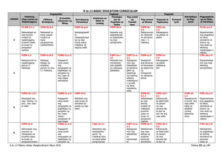 K to 12 BASIC EDUCATION CURRICULUM
K to 12 Filipino Gabay Pangkurikulum Mayo 2016 Pahina 23 ng 190
LINGGO
Pakikinig
(Pag-unawa sa
Napakinggan)
Pagsasalita Pagbasa Pagsulat
Estratehiya
sa Pag-
aaral
Pagpapahala
ga sa Wika,
at Panitikan
(Wikang
Binibigkas)
Gramatika
(Kayarian ng
Wika)
Kamalayang
Ponolohiya
Kaalaman sa
Aklat at
Limbag
Palabigka
san at
Pagkilala sa
Salita
Pag-unlad
ng
Talasali
taan
Pag-unawa
sa Binasa
Pagsulat at
Pagbaybay
Komposi
syon
2
F2-PN-3.1.1
Nakasasagot sa
mga tanong
tungkol sa
napakinggang
kuwento batay
sa tunay na
pangyayari
/pabula
F2PS-Ib-5.3
Nakasasali sa
isang usapan
tungkol sa
isang
pangyayaring
naobserbahan
F2KP-Ib-g-6
Nakapagpapalit
at
nakapagdaragd
ag ng mga
tunog upang
makabuo ng
bagong salita
F2PP-Ib-6
Nasasabi ang
pagkakatulad
at pagkakaiba
ng mga
pantig/salita
F2PB-Ib-
2.1
Nakasusunod
sa nakasulat
na panutong
may 1- 2
hakbang
F2PU-Ia-
1.2
Nakagagawa
ng pataas na
paikot
F2-PL-a-j-3
Naipamamalas
ang paggalang
sa ideya,
damdamin at
kultura ng
may akda ng
tekstong
napakinggan o
nabasa
3
F2PN-1.3
Nakasusunod sa
napakinggang
panuto (1
hakbang)
F2PS-Ic-8.4
Nakapag
bibigay ng
simpleng
panuto na may
2-3 hakbang
F2WG-Ic-e-2
Nagagamit
nang wasto
ang
pangngalan sa
pagbibigay ng
pangalan ng
tao, lugar at
mga bagay
pambalana
F2PP-Ia-c-
12
Nasasabi ang
mensaheng
nais ipabatid
ng nabasang
patalastas
F2PT-Ic-e-
2.1
Napagyaya
man ang
talasalitaan
sa pamama
gitan ng
paghanap
ng maikling
salitang
matatagpua
n sa loob
ng isang
mahabang
salita
F2PB-Ic-9
Nagagamit
ang personal
na karanasan
sa paghinuha
ng
mangyayari
sa nabasang
teksto
F2PU-Ia-
1.3
Nakagagawa
ng paikot
pababang
ikot
F2PL-0a-j-4
Napapahalaga
han ang mga
tekstong
pampanitikan
4
F2PN-Id-1.3.1
Nasasagot ang
mga tanong na
sino , ano, saan
at bakit
F2WG-Ic-e-2
Nagagamit
nang wasto
ang
pangngalan sa
pagbibigay ng
pangalan ng
tao, lugar,
hayop,
pangyayari at
mga bagay
F2KP-Id-5
Nakikilala ang
mga tunog na
bumubuo sa
pantig ng mga
salita
F2PB-Id-
3.1.1
Nakasasagot
sa mga
tanong
tungkol sa
nabasang
kuwento
batay sa
tunay na
pangyayari
/pabula
F2PU-Id-f-
3.1
Nakasusulat
sa kabit-kabit
na paraan
na may
tamang laki
at layo sa
isa't isa ang
mga salita
F2PE-Id-
1.1
Napagsusuno
d-sunod ang
mga salita
batay sa
alpabeto
(unang
dalawang
letra)
F2PL-0a-j-3
Naipamamalas
ang paggalang
sa ideya,
damdamin at
kultura ng
may akda ng
tekstong
napakinggan o
nabasa
5
F2PN-Ie-9
Nahuhulaan ang
susunod na
mangyayari sa
kuwento batay
sa tunay na
pangyayari/pabul
F2WG-Ic-e-2
Nagagamit
nang wasto
ang
pangngalan sa
pagbibigay ng
pangalan ng
F2AL-Ie-11
Natutukoy ang
kahalagahan
gamit ng
malaking letra
sa isang salita/
pangungusap
F2PT-Ic-e-
2.1
Napagyaya
man ang
talasalitaan
sa
pamamagit
an
F2PB-Ie-4
Nailalarawan
ang mga
bahagi ng
kuwento
panimula
kasukdulan
F2PU-Id-f-
3.2
Nakasusulat
sa kabit-kabit
na paraan
na may
tamang laki
at layo sa
F2PL-0a-j-5
Nakadarama
ng pagbabago
sa sariling
damdamin at
pananaw
batay sa
 