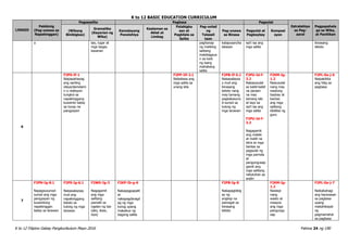 K to 12 BASIC EDUCATION CURRICULUM
K to 12 Filipino Gabay Pangkurikulum Mayo 2016 Pahina 24 ng 190
LINGGO
Pakikinig
(Pag-unawa sa
Napakinggan)
Pagsasalita Pagbasa Pagsulat
Estratehiya
sa Pag-
aaral
Pagpapahala
ga sa Wika,
at Panitikan
(Wikang
Binibigkas)
Gramatika
(Kayarian ng
Wika)
Kamalayang
Ponolohiya
Kaalaman sa
Aklat at
Limbag
Palabigka
san at
Pagkilala sa
Salita
Pag-unlad
ng
Talasali
taan
Pag-unawa
sa Binasa
Pagsulat at
Pagbaybay
Komposi
syon
a tao, lugar at
mga bagay
kasarian
paghanap
ng maikling
salitang
matatagpua
n sa loob
ng isang
mahabang
salita
katapusan/ka
lakasan
isa't isa ang
mga salita
binasang
teksto
6
F2PS-If-1
Naipapahayag
ang sariling
ideya/damdami
n o reaksyon
tungkol sa
napakinggang
kuwento batay
sa tunay na
pangyayari
F2PP-Iif-2.1
Nababasa ang
mga salita sa
unang kita
F2PB-If-5.1
Naisasalaysa
y muli ang
binasang
teksto nang
may tamang
pagkakasuno
d-sunod sa
tulong ng
mga larawan
F2PU-Id-f-
3.2
Nakasusulat
sa kabit-kabit
na paraan
na may
tamang laki
at layo sa
isa't isa ang
mga salita
F2PU-Id-f-
3.3
Nagagamit
ang malaki
at maliit na
letra at mga
bantas sa
pagsulat ng
mga parirala
at
pangungusap
gamit ang
mga salitang
natutuhan sa
aralin
F2KM-Ig-
1.2
Naisusulat
nang may
wastong
baybay at
bantas
ang mga
salitang
ididikta ng
guro
F2PL-0a-j-6
Naipakikita
ang hilig sa
pagbasa
7
F2PN-Ig-8.1
Napagsusunod-
sunod ang mga
pangyayari ng
kuwentong
napakinggan
batay sa larawan
F2PS-Ig-6.1
Naisasalaysay
muli ang
napakinggang
teksto sa
tulong ng mga
larawan
F2WG-Ig-3
Nagagamit
ang mga
salitang
pamalit sa
ngalan ng tao
(ako, ikaw,
siya)
F2KP-Ib-g-6
Nakapagpapalit
at
nakapagdaragd
ag ng mga
tunog upang
makabuo ng
bagong salita
F2PB-Ig-8
Nakapagbibig
ay ng
angkop na
pamagat sa
binasang
teksto
F2KM-Ig-
1.2
Nasisipi
nang
wasto at
maayos
ang mga
pangungu
sap
F2PL-0a-j-7
Naibabahagi
ang karanasan
sa pagbasa
upang
makahikayat
ng
pagmamahal
sa pagbasa
 