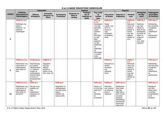 K to 12 BASIC EDUCATION CURRICULUM
K to 12 Filipino Gabay Pangkurikulum Mayo 2016 Pahina 25 ng 190
LINGGO
Pakikinig
(Pag-unawa sa
Napakinggan)
Pagsasalita Pagbasa Pagsulat
Estratehiya
sa Pag-
aaral
Pagpapahala
ga sa Wika,
at Panitikan
(Wikang
Binibigkas)
Gramatika
(Kayarian ng
Wika)
Kamalayang
Ponolohiya
Kaalaman sa
Aklat at
Limbag
Palabigka
san at
Pagkilala sa
Salita
Pag-unlad
ng
Talasali
taan
Pag-unawa
sa Binasa
Pagsulat at
Pagbaybay
Komposi
syon
8
F2PN-Ih-12.1
Naibibigay ang
paksa o
nilalaman ng
pabulang
napakinggan
F2PT-Ia-
h-1.5
Nakakagami
t ng mga
pahiwatig
upang
malaman
ang
kahulugan
ng mga
salita
paggamit
ng mga
palatandaa
ng
nagbibigay
ng
kahulugaha
n (context
clues)
kasalungat
F2PB-Ih-6
Napag-
uugnay ang
sanhi at
bunga ng
mga
pangyayari
sa binasang
talata
F2KM-Ih-
1.2
Naisusulat
nang may
wastong
baybay at
bantas
ang mga
salitang
ididikta ng
guro
F2EP-Ih-3
Natutukoy
ang mga
bahagi ng
aklat at ang
kahalagahan
ng bawat isa
talaan ng
nilalaman
indeks
may- akda
tagaguhit
F2PL-0a-j-7
Naibabahagi
ang karanasan
sa pagbasa
upang
makahikayat
ng
pagmamahal
sa pagbasa
9
F2PN-Ii-j-12.1
Nailalarawan ang
mga tauhan sa
napakinggang
testo batay sa
kilos
F2-PS-Ig-6.1
Naipahahayag
ang sariling
ideya/damdami
n o reaksyon
tungkol sa
napakinggang
kuwento batay
sa tunay na
pangyayari/pab
ula
F2WG-Ii-3
Nagagamit
ang mga
salitang
pamalit sa
ngalan ng tao
tayo, kayo, sila
F2PB-Ii-1
Naiuugnay sa
sariling
karanasan
ang
nabasang
teksto
F2KM-Ii-
1.2
Naisusulat
nang may
wastong
baybay at
bantas
ang mga
salitang
ididikta ng
guro
F2PL-0a-j-7
Naibabahagi
ang karanasan
sa pagbasa
upang
makahikayat
ng
pagmamahal
10
F2PN-Ii-j-12.1
Nailalarawan ang
mga tauhan sa
napakinggang
testo batay sa
damdamin
F2PS-Ij-3
Naiuulat nang
pasalita ang
mga
nasaksihang
pangyayari sa
paaralan
F2KP-Ij-6
Napapalitan at
nadadagdagan
ang mga tunog
upang
makabuo ng
bagong salita
F2PT-Ij-5
Napag-uuri-
uri ang mga
salita ayon
sa
pahiwatig
na
konseptwal
F2PB-Ij-7
Natutukoy
ang suliranin
sa nabasang
teskto o
napanood
F2PY-Ij-2.1
Nababaybay
nang wasto
ang mga
salita tatlo o
apat na apat
na pantig
batayang
talasalitaang
pampaningin
natutunang
salita mula
F2PL-0a-j-2
Nagagamit
ang wika
bilang tugon
sa sariling
pangangailang
an at
sitwasyon
 