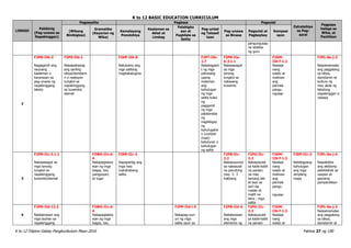 K to 12 BASIC EDUCATION CURRICULUM
K to 12 Filipino Gabay Pangkurikulum Mayo 2016 Pahina 27 ng 190
LINGGO
Pakikinig
(Pag-unawa sa
Napakinggan)
Pagsasalita Pagbasa Pagsulat
Estratehiya
sa Pag-
aaral
Pagpapa
halaga sa
Wika, at
Panitikan
(Wikang
Binibigkas)
Gramatika
(Kayarian ng
Wika)
Kamalayang
Ponolohiya
Kaalaman sa
Aklat at
Limbag
Palabigka
san at
Pagkilala sa
Salita
Pag-unlad
ng Talasali
taan
Pag-unawa
sa Binasa
Pagsulat at
Pagbaybay
Komposi
syon
pangungusap
na ididikta
ng guro
2
F2PN-IIb-2
Nagagamit ang
naunang
kaalaman o
karanasan sa
pag-unawa ng
napakinggang
teksto
F2PS-IIb-1
Naipapahayag
ang sariling
ideya/damdami
n o reaksyon
tungkol sa
napakinggang
sa kuwento/
alamat
F2KP-IIb-8
Natutukoy ang
mga salitang
magkakatugma
F2PT-IIb-
1.7
Nakakagami
t ng mga
pahiwatig
upang
malaman
ang
kahulugan
ng mga
salita tulad
ng
paggamit
ng mga
palatandaa
ng
nagbibigay
ng
kahulugaha
n (context
clues)
katuturan o
kahulugan
ng salita
F2PB-IIa-
b-3.1.1
Nakasasagot
sa mga
tanong
tungkol sa
nabasang
kuwento
F2KM-
IIb-f-1.2
Nasisipi
nang
wasto at
malinaw
ang
parirala
pangu
ngusap
F2PL-0a-j-3
Naipamamalas
ang paggalang
sa ideya,
damdamin at
kultura ng
may akda ng
tekstong
napakinggan o
nabasa
3
F2PN-IIc-3.1.1
Nakasasagot sa
mga tanong
tungkol sa
napakinggang
kuwento/alamat
F2WG-IIc-d-
4
Nakapaglalara
wan ng mga
bagay, tao,
pangyayari,
at lugar
F2KP-IIc-3
Napapantig ang
mga mas
mahahabang
salita
F2PB-IIc-
2.2
Nakasusunod
sa nakasulat
na panutong
may 2- 3
hakbang
F2PU-IIc-
3.2
Nakasusulat
sa kabit-kabit
na paraan
na may
tamang laki
at layo sa
isa't isa
malaki at
maliit na
letra ; mga
salita
F2KM-
IIb-f-1.2
Nasisipi
nang
wasto at
malinaw
ang
parirala
pangu
ngusap
F2EP-IIc-2
Nabibigyang-
kahulugan
ang mga
simpleng
mapa
F2PL-0a-j-4
Naipakikita
ang aktibong
pakikilahok sa
usapan at
gawaing
pampanitikan
4
F2PN-IId-12.2
Nailalarawan ang
mga tauhan sa
napakinggang
F2WG-IIc-d-
4
Nakapaglalara
wan ng mga
bagay, tao,
F2PP-IId-i-5
Nakapag-uuri-
uri ng mga
salita ayon sa
F2PB-IId-4
Nailalarawan
ang mga
elemento ng
F2PU-IIc-
3.2
Nakasusulat
sa kabit-kabit
na paraan
F2KM-
IIb-f-1.2
Nasisipi
nang
wasto at
F2PL-0a-j-3
Naipamamalas
ang paggalang
sa ideya,
damdamin at
 