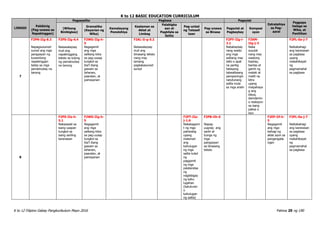 K to 12 BASIC EDUCATION CURRICULUM
K to 12 Filipino Gabay Pangkurikulum Mayo 2016 Pahina 29 ng 190
LINGGO
Pakikinig
(Pag-unawa sa
Napakinggan)
Pagsasalita Pagbasa Pagsulat
Estratehiya
sa Pag-
aaral
Pagpapa
halaga sa
Wika, at
Panitikan
(Wikang
Binibigkas)
Gramatika
(Kayarian ng
Wika)
Kamalayang
Ponolohiya
Kaalaman sa
Aklat at
Limbag
Palabigka
san at
Pagkilala sa
Salita
Pag-unlad
ng Talasali
taan
Pag-unawa
sa Binasa
Pagsulat at
Pagbaybay
Komposi
syon
7
F2PN-IIg-8.3
Napagsusunod-
sunod ang mga
pangyayari ng
kuwentong
napakinggan
batay sa mga
pamatnubay na
tanong
F2PS-IIg-6.4
Naisasalaysay
muli ang
napakinggang
teksto sa tulong
ng pamatnubay
na tanong
F2WG-IIg-h-
5
Nagagamit
ang mga
salitang kilos
sa pag-uusap
tungkol sa
iba’t ibang
gawain sa
tahanan,
paaralan, at
pamayanan
F2AL-Ii-g-5.2
Naisasalaysay
muli ang
binasang teksto
nang may
tamang
pagkakasunod-
sunod
F2PY-IIg-i-
2.1
Nababaybay
nang wasto
ang mga
salitang may
tatlo o apat
na pantig
batayang
talasalitaang
pampaningin
natutunang
salita mula
sa mga aralin
F2KM-
IIg-j-3
Naka
susulat
nang may
wastong
baybay,
bantas at
gamit ng
malaki at
maliit na
letra
upang
maipahaya
g ang
ideya,
damdamin
o reaksyon
sa isang
paksa o
isyu
F2PL-0a-j-7
Naibabahagi
ang karanasan
sa pagbasa
upang
makahikayat
ng
pagmamahal
sa pagbasa
8
F2PS-IIe-h-
5.1
Nakasasali sa
isang usapan
tungkol sa
isang sariling
karanasan
F2WG-IIg-h-
5
Nagagamit
ang mga
salitang kilos
sa pag-uusap
tungkol sa
iba’t ibang
gawain sa
tahanan,
paaralan, at
pamayanan
F2PT-IIa-
j-1.6
Nakakagami
t ng mga
pahiwatig
upang
malaman
ang
kahulugan
ng mga
salita tulad
ng
paggamit
ng mga
palatandaa
ng
nagbibigay
ng kahu
lugahan
(katuturan
o
kahulugan
ng salita)
F2PB-Iih-6
Napag-
uugnay ang
sanhi at
bunga ng
mga
pangyayari
sa binasang
teksto
F2EP-Iif-h-
5
Nagagamit
ang mga
bahagi ng
aklat ayon sa
pangangaila
ngan
F2PL-0a-j-7
Naibabahagi
ang karanasan
sa pagbasa
upang
makahikayat
ng
pagmamahal
sa pagbasa
 