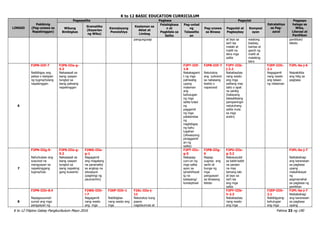 K to 12 BASIC EDUCATION CURRICULUM
K to 12 Filipino Gabay Pangkurikulum Mayo 2016 Pahina 33 ng 190
LINGGO
Pakikinig
(Pag-unawa sa
Napakinggan)
Pagsasalita Pagbasa Pagsulat
Estratehiya
sa Pag-
aaral
Pagpapa
halaga sa
Wika,
Literasi at
Panitikan
Wikang
Binibigkas
Gramatika
(Kayarian
ng Wika)
Kamalayang
Ponolohiya
Kaalaman sa
Aklat at
Limbag
Palabigkasa
n at
Pagkilala sa
Salita
Pag-unlad
ng
Talasalita
an
Pag-unawa
sa Binasa
Pagsulat at
Pagbaybay
Komposi
syon
pangungusap at layo sa
isa't isa
malaki at
maliit na
letra mga
salita
wastong
baybay,
bantas at
gamit ng
maliit at
malaking
letra
panitikan/
teksto
6
F2PN-IIIf-7
Naibibigay ang
paksa o kaisipan
ng tugma/tulang
napakinggan
F2PS-IIIa-g-
5.3
Nakasasali sa
isang usapan
tungkol sa
isang paksang
napakinggan
F2PT-IIIf-
1.8
Nakakagami
t ng mga
pahiwatig
upang
malaman
ang
kahulugan
ng mga
salita tulad
ng
paggamit
ng mga
palatandaa
ng
nagbibigay
ng kahu
lugahan
(sitwasyong
pinaggamit
an ng
salita)
F2PB-IIIf-7
Natutukoy
ang suliranin
sa nabasang
teskto o
napanood
F2PY-IIIb-
j-2.2
Nababaybay
nang wasto
ang mga
salitang may
tatlo o apat
na pantig
(batayang
talasalitaang
pampaningin
natutuhang
salita mula
sa mga
aralin)
F2EP-IIIh-
2.1
Nagagamit
nang wasto
ang talaan
ng nilalaman
F2PL-0a-j-6
Naipakikita
ang hilig sa
pagbasa
7
F2PN-IIIg-9-
Nahuhulaan ang
susunod na
mangyayari sa
napakinggang
tugma/tula
F2PS-IIIa-g-
5.3
Nakasasali sa
isang usapan
tungkol sa
isang napaking
gang kuwento
F2WG-IIIa-
g-1
Nagagamit
ang magalang
na pananalita
sa angkop na
sitwasyon
(paghingi ng
paumanhin)
F2PT-IIIc-
g-5
Nakapag-
uuri-uri ng
mga salita
ayon sa
ipinahihiwat
ig na
kaisipang/
konseptwal
F2PB-IIIg-
6
Napag-
uugnay ang
sanhi at
bunga ng
mga
pangyayari
sa binasang
teksto
F2PU-IIIe-
g-3.2
Nakasusulat
sa kabit-kabit
na paraan
na may
tamang laki
at layo sa
isa't isa
ang mga
salita
F2PL-0a-j-7
Naibabahagi
ang karanasan
sa pagbasa
upang
makahikayat
ng
pagmamahal
sa pagbasa ng
panitikan
8
F2PN-IIIh-8.4
Napagsusunod-
sunod ang mga
pangyayari ng
F2WG-IIIh-
i-7
Nagagamit
nang wasto
ang mga
F2KP-IIIh-1
Nabibigkas
nang wasto ang
mga
F2AL-IIIe-j-
12
Natutukoy kung
paano
nagsisiumula at
F2PY-IIIb-
h-2.3
Nababaybay
nang wasto
ang mga
F2EP-IIIh-
2.1
Nabibigyang-
kahulugan
ang mga
F2PL-0a-j-7
Naibabahagi
ang karanasan
sa pagbasa
upang
 