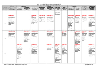 K to 12 BASIC EDUCATION CURRICULUM
K to 12 Filipino Gabay Pangkurikulum Mayo 2016 Pahina 36 ng 190
LINGGO
Pakikinig
(Pag-unawa sa
Napakinggan)
Pagsasalita Pagbasa Pagsulat
Estratehiya
sa Pag-
aaral
Pagpapahala
ga sa Wika,
Literasi at
Panitikan
Wikang
Binibigkas
Gramatika
(Kayarian ng
Wika)
Kamalayang
Ponolohiya
Kaalaman sa
Aklat at
Limbag
Palabigkasan
at Pagkilala sa
Salita
Pag-unlad
ng Talasali
taan
Pag-
unawa sa
Binasa
Pagsulat at
Pagbaybay
Kompo
sisyon
hulugahan
(pagbibigay
ng
halimbawa)
2
F2PN-IVb-2
Nagagamit ang
naunang
kaalaman o
karanasan sa
pag-unawa ng
napakinggang
teksto
F2KP-IVb-
1.2
Nabibigkas
nang wasto
ang tunog na
kambal katinig
(kl, ts, gl, pr,
pl, gr)
F2AL-IVb-10
Nabibigyan ng
sariling
pamagat ang
isang kuwento
F2PP-IVb-2.1
Nababasa ang
mga salitang
madalas na
makita sa paligid
F2PU-IVb-3
Nakasusulat
sa kabit-kabit
na paraan
na may
tamang laki
at layo sa
isa't isa
malaki at
maliit na
letra
mga salita
pangungusap
F2KM-IVb-
5
Naisusulat
nang wasto
ang mga
idiniktang
mga salita
F2EP-IVb-
5.1
Nagagamit
nang wasto
ang Index ng
aklat
F2PL-0a-j-3
Naipamamalas
ang paggalang
sa ideya,
damdamin at
kultura ng may
akda ng
tekstong
napakinggan o
nabasa
3
F2PN-IVc-1.3
Nakasusunod sa
napakinggang
panuto
(2 -3 hakbang)
F2WG-IVc-1
Nagagamit ang
magalang na
pananalita sa
angkop na
sitwasyon
(pagtanggap ng
tawag sa
telepono)
F2KP-IVc-i-9
Nakapagbibiga
y ng mga
salitang
magkakatugm
a
F2PP-IVb-2.1
Nababasa ang
mga salitang
madalas na
makita sa paligid
F2PB-IVc-
2.4
Naiuugnay
ang binasa
sa sariling
karanasan
F2KM-IVc-
6
Nakabubuo
ng isang
talata sa
pamamagita
n ng
pagsasama-
sama ng
magkakaugn
ay na pangu
ngusap
F2EP-IVc-
g-1.4
Napagsunod-
sunod ang
mga salita
batay sa
alpabeto
tambalang
salita
F2PL-0a-j-4
Napapahalagah
an ang mga
tekstong
pampanitikan
4
F2PS-IVd-1
Naipapahaya
g ang sariling
ideya/damda
min o
reaksyon
tungkol sa
napakinggan
g tekstong
pang-
imporma
syon
F2KP-IVd-j-
6
Nakapagpapali
t at
nakapagragda
g ng mga
tunog upang
makabuo ng
bagong salita
F2PP-IVd-2
Nababasa ang
batayang
talasalitaan
F2PT-IVa-
d-1.9
Nakakagamit
ng mga
pahiwatig
upang
malaman
ang
kahulugan
ng mga salita
tulad ng
paggamit ng
mga
palatandaang
nagbibigay
ng
kahulugahan
F2PB-IVd-
6
Napag-
uugnay
ang sanhi
at bunga ng
mga
pangyayari
sa binasang
teksto
F2KM-IVd-
1.5
Nakasusulat
ng liham sa
tulong ng
padronmula
sa guro
F2PL-0a-j-3
Naipamamalas
ang paggalang
sa ideya,
damdamin at
kultura ng may
akda ng
tekstong
napakinggan o
nabasa
 