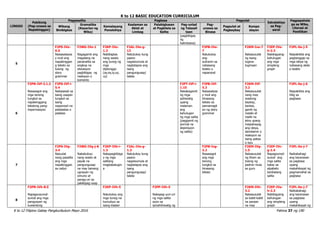 K to 12 BASIC EDUCATION CURRICULUM
K to 12 Filipino Gabay Pangkurikulum Mayo 2016 Pahina 37 ng 190
LINGGO
Pakikinig
(Pag-unawa sa
Napakinggan)
Pagsasalita Pagbasa Pagsulat
Estratehiya
sa Pag-
aaral
Pagpapahala
ga sa Wika,
Literasi at
Panitikan
Wikang
Binibigkas
Gramatika
(Kayarian ng
Wika)
Kamalayang
Ponolohiya
Kaalaman sa
Aklat at
Limbag
Palabigkasan
at Pagkilala sa
Salita
Pag-unlad
ng Talasali
taan
Pag-
unawa sa
Binasa
Pagsulat at
Pagbaybay
Kompo
sisyon
(pagbibigay
ng
halimbawa)
5
F2PS-IVe-
6.5
Naisasalaysa
y muli ang
napakinggan
g teksto sa
tulong ng
story
grammar
F2WG-IVe-1
Nagagamit ang
magalang na
pananalita sa
angkop na
sitwasyon
pagbibigay ng
reaksyon o
komento
F2KP-IVe-
1.3
Nabibigkas
nang wasto
ang tunog ng
mga
diptonggo
(ay,ey,iy,oy,
uy)
F2AL-IVe-g-
13
Natutukoy kung
paano
nagsisiumula at
nagtatapos ang
isang
pangungusap/
talata
F2PB-IVe-
7
Natutukoy
ang
suliranin sa
nabasang
teskto o
napanood
F2KM-Ive-7
Nakasusulat
ng isang
tugma-
tugmaan
F2EP-IVe-
h-2.3
Nabibigyang-
kahulugan
ang mga
simpleng
graph
F2PL-0a-j-5
Naipakikita ang
pagtanggap sa
mga ideya ng
nabasang akda
o teskto
6
F2PN-IVf-3.1.2
Nasasagot ang
mga tanong
tungkol sa
napakinggang
tekstong pang-
impormasyon
F2PS-IVf-i-
5.4
Nakasasali sa
isang usapan
tungkol sa
isang
napanood na
patalastas o
palabas
F2PT-IVf-i-
1.10
Nakakagamit
ng mga
pahiwatig
upang
malaman
ang
kahulugan
ng mga salita
(paggamit ng
pormal na
depinisyon
ng salita)
F2PB-IVf-
5.3
Naisasalysa
y muli ang
binasang
teksto sa
pamamagit
an ng story
grammar
F2KM-IVf-
3.2
Nakasusulat
nang may
wastong
baybay,
bantas,
gamit ng
malaki at
maliit na
letra upang
maipahayag
ang ideya,
damdamin o
reaksyon sa
isang paksa
o isyu
F2PL-0a-j-6
Naipakikita ang
hilig sa
pagbasa
7
F2PS-IVg-
3.4
Naiuulat
nang pasalita
ang mga
napakinggan
sa radyo
F2WG-IVg-j-8
Nakabubuo
nang wasto at
payak na
pangungusap
na may tamang
ugnayan ng
simuno at
panag-uri sa
pakikipag-usap
F2KP-IVb-i-
1.3
Nakapagbibiga
y ng mga
salitang
magkakatugm
a
F2AL-IVe-g-
1.3
Natutukoy kung
paano
nagsisiumula at
nagtatapos ang
isang
pangungusap/
talata
F2PB-Ivg-
3.2
Nasasagot
ang mga
tanong
tungkol sa
binasang
teksto
F2KM-IVg-
1.5
Nakasusulat
ng liham sa
tulong ng
padron mula
sa guro
F2EP-IVc-
g-1.4
Napagsunod-
sunod ang
mga salita
batay sa
alpabeto
tambalang
salita
F2PL-0a-j-7
Naibabahagi
ang karanasan
sa pagbasa
upang
makahikayat ng
pagmamahal sa
pagbasa
8
F2PN-IVh-8.5
Napagsusunod-
sunod ang mga
pangyayari ng
kuwentong
F2KP-IVh-5
Natutukoy ang
mga tunog na
bumubuo sa
isang klaster
F2PP-IVh-5
Nakapag-uuri-uri
ng mga salita
ayon sa
ipinahihiwatig ng
F2KM-IVh-
3.2
Nakasusulat
sa kabit-kabit
na paraan
na may
F2EP-IVe-
h-2.3
Nabibigyang
kahulugan
ang simpleng
graph
F2PL-0a-j-7
Naibabahagi
ang karanasan
sa pagbasa
upang
makahikayat ng
 
