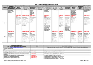 K to 12 BASIC EDUCATION CURRICULUM
K to 12 Filipino Gabay Pangkurikulum Mayo 2016 Pahina 38 ng 190
LINGGO
Pakikinig
(Pag-unawa sa
Napakinggan)
Pagsasalita Pagbasa Pagsulat
Estratehiya
sa Pag-
aaral
Pagpapahala
ga sa Wika,
Literasi at
Panitikan
Wikang
Binibigkas
Gramatika
(Kayarian ng
Wika)
Kamalayang
Ponolohiya
Kaalaman sa
Aklat at
Limbag
Palabigkasan
at Pagkilala sa
Salita
Pag-unlad
ng Talasali
taan
Pag-
unawa sa
Binasa
Pagsulat at
Pagbaybay
Kompo
sisyon
napakinggan
batay sa story
grammar
(salitang
hiram)
KKPK tren
KPKK nars,
keyk
kaisipang
konseptwal
tamang laki
at layo sa
isa't isa ang
mga salita at
pangungusap
pagmamahal sa
pagbasa
9
F2PS-IVf-i-
5.4
Nakasasali sa
isang usapan
tungkol sa
isang
napanood na
patalastas o
palabas
F2WG-IVg-j-8
Nakabubuo
nang wasto at
payak na
pangungusap
na may tamang
ugnayan ng
simuno at
panag-uri
F2KP-IVb-i-
1.3
Nakapagbibiga
y ng mga
salitang
magkaka
tugma
F2PP-IVf-i-
1.10
Nakakagamit ng
mga pahiwatig
upang malaman
ang kahulugan
ng mga salita
paggamit ng
mga
palatandaang
nagbibigay ng
kahulugahan
(pormal na
depenisyon ng
mga salita)
F2PB-IVi-
11
Naibibigay
ang mga
sumusuport
ang
kaisipan sa
pangunahin
g kaisipan
ng tekstong
binasa
F2PY-IVi-2
Nababaybay
nang wasto
ang mga
salitang may
tatlo o apat
na apat na
pantig
batayang
talasalitaang
pampaningin
natutunang
salita mula
sa mga aralin
F2KM-IVi-
1.6
Nakasusulat
ng sariling
liham na
wala nang
padron
F2PL-0a-j-7
Naibabahagi
ang karanasan
sa pagbasa
upang
makahikayat ng
pagmamahal sa
pagbasa
10
F2PN-IVj-12
Nakapagbibigay
ng sariling
hinuha sa
napakinggang
kuwento
F2WG-IVg-j-8
Nakabubuo
nang wasto at
payak na
pangungusap
na may tamang
ugnayan ng
simuno at
panag-uri
F2KP-IVd-j-
6
Naka
pagpapalit at
nakapagragda
g ng mga
tunog upang
makabuo ng
bagong salita
F2PT-IIIi-5
Nakapag-
uuri-uri ng
mga salita
ayon sa
ipinahihiwati
g na
kaisipang
konseptwal
F2PB-IVj-
8
Nakapgabib
igay ng
angkop na
pamagat sa
isang talata
F2KM-IVj-9
Naibibigay
ang angkop
na salita
/parirala
upang
makabuo ng
isang talata
F2EP-Ivj-
4.1
Nagagamit
nang wasto
at ayos ang
silid-aklatan
panganga
laga sa mga
kagamitang
makikikita sa
silid-aklatan
F2PL-a-j-2
Nagagamit ang
wika bilang
tugon sa
sariling
pangangaila
ngan at
sitwasyon
LEARNING COMPETENCY
Ang Learning Materials ay naka-upload sa
http://lrmds.deped.gov.ph/.
CODE LEARNING MATERIALS
*Ang mga Learning Materials na ito ay mahahanap sa mga aklat na ipinadala sa mga paaralan.
UNANG MARKAHAN
Una
Nagagamit ang naunang kaalaman o karanasan sa pag-unawa ng
napakinggang teksto
F2PN-Ia-2 1. Pagdiriwang ng Wikang Filipino 2. 2003. Pp. 2-7*
Nagagamit ang magalang na pananalita sa angkop na sitwasyon
(pagbati)
F2WG-Ia-1 1. Landas sa Wika at Pagbasa 2. 1999. Pp. 15-16*
Nahuhulaan ang pamagat batay sa pabalat ng aklat F2BPK-Ia-9 1. Filipino 3 Sagisag ng Lahi.1999. Pp.4-5.
Nasasabi ang mensaheng nais ipabatid F2PP-Ia-c-12 1. Kayamanan ng Lahi.Pagbasa 3.2000. Pp.58-60*
Nakagagawa ng pataas-pababang guhit F2PU-Ia-j-1.1 1. Pagdiriwang ng Wikang Filipino 2.2003.p.75*
2. Ang Bagong Batang Pinoy Filipino 2. 2013. p.16
 