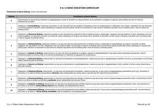 K to 12 BASIC EDUCATION CURRICULUM
K to 12 Filipino Gabay Pangkurikulum Mayo 2016 Pahina 4 ng 190
Pamantayan sa Bawat Baitang (Grade Level Standards):
Baitang Pamantayan sa Bawat Baitang
K
Naipamamalas ng mag-aaral ang kakayahan sa pagpapahayag ng iniiisip at damdamin sa wikang katutubo at ang kahandaan sa pagbasa at pagsulat upang makilala ang sarili at matutong
makisalamuha sa kapwa.
1
Pagkatapos ng Unang Baitang, inaasahang nauunawaan ng mga mag-aaral ang mga pasalita at di-pasalitang paraan ng pagpapahayag at nakatutugon nang naaayon. Nakakamit ang mga kasanayan
sa mabuting pagbasa at pagsulat upang maipahayag at maiugnay ang sariling ideya, damdamin at karanasan sa mga narinig at nabasang mga teksto ayon sa kanilang antas o nibel at kaugnay ng
kanilang kultura.
2
Pagkatapos ng Ikalawang Baitang, inaasahang nasasabi ng mga mag-aaral ang pangunahing diwa ng tekstong binasa o napakinggan, nagagamit ang mga kaalaman sa wika, nakababasa nang may
wastong paglilipon ng mga salita at maayos na nakasusulat upang maipahayag at maiugnay ang sariling ideya, damdamin at karanasan sa mga narinig at nabasang mga teksto ayon sa kanilang antas
o nibel at kaugnay ng kanilang kultura.
3
Pagkatapos ng Ikatlong Baitang, inaasahang nasasabi na ng mga mag-aaral ang pangunahing diwa ng tekstong binasa o napakinngan at nakapagbibigay ng kaugnay o katumbas na teksto,
nagagamit ang mga kaalaman sa wika, nakababasa nang may wastong palipon ng mga salita at maayos na nakasulat gamit ang iba’t ibang bahagi ng pananalita upang maipahayag at maiugnay ang
sariling ideya, damdamin at karanasan sa mga narinig at nabasang mga teksto ayon sa kanilang antas o lebel at kaugnay ng kanilang kultura.
4
Pagkatapos ng Ikaapat na Baitang, naipamamalas na ng mga mag-aaral ang kakayahan sa pagbasa, pagsulat at pakikipagtalastasan nang wasto upang maipahayag ang kaalaman, ideya at
damdaming angkop sa kaniyang edad at sa kulturang kinabibilangan at nakikilahok sa pagpapaunlad ng pamayanan.
5
Pagkatapos ng Ikalimang Baitang, naipamamalas ng mag-aaral ang kakayahan sa pakikipagtalastasan, mapanuring pag-iisip at, pagpapahalaga sa panitikan at kultura sa pamamagitan ng iba’t ibang
teksto/ babasahing lokal at pambansa.
6
Pagkatapos ng Ikaanim na Baitang, naipamamalas ng mag-aaral ang kakayahan sa pakikipagtalastasan, mapanuring pag-iisip at pagpapahalaga sa wika, panitikan at kultura upang makaambag sa
pag-unlad ng bansa.
7
Pagkatapos ng Ikapitong Baitang, naipamamalas ng mag-aaral ang kakayahang komunikatibo, mapanuring pag-iisip, at pag-unawa at pagpapahalagang pampanitikan gamit ang teknolohiya at
iba’t ibang uri ng teksto at akdang pampanitikang rehiyunal upang maipagmalaki ang sariling kultura, gayundin ang iba’t ibang kulturang panrehiyon.
8
Pagkatapos ng Ikawalong Baitang, naipamamalas ng mag-aaral ang kakayahang komunikatibo, mapanuring pag-iisip,at pag-unawa at pagpapahalagang pampanitikan gamit ang teknolohiya at iba’t
ibang uri ng teksto at akdang pampanitikang pambansa upang maipagmalaki ang kulturang Pilipino.
9
Pagkatapos ng Ikasiyam na Baitang, Naipamamalas ng mag-aaral ang kakayahang komunikatibo,mapanuring pag-iisip,at pag-unawa at pagpapahalagang pampanitikan gamit ang teknolohiya at
iba’t ibang uri ng teksto at saling-akdang Asyanoupang mapatibay ang pagkakakilanlang Asyano.
10
Pagkatapos ng Ikasampung Baitang, naipamamalas ng mag-aaral ang kakayahang komunikatibo, mapanuring pag-iisip, at pag-unawa at pagpapahalagang pampanitikan gamit ang teknolohiya at
iba’t ibang uri ng teksto at saling-akdang pandaigdig tungo sa pagkakaroon ng kamalayang global.
 